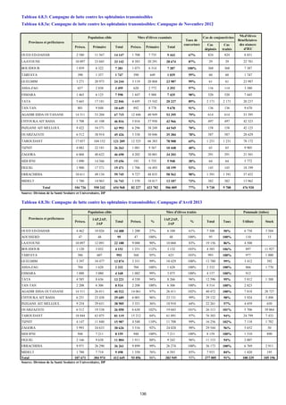 Présco. Primaire Total Présco. Primaire Total
Cas
dépistés
Cas
traités
OUED ED-DAHAB 2 580 11 567 14 147 1 708 7 735 9 443 67% 824 824 8 851
LAAYOUNE 10 097 23 045 33 142 8 383 20 291 28 674 87% 29 29 22 781
BOUJDOUR 1 059 6 322 7 381 1 073 6 314 7 387 100% 368 368 7 387
TARFAYA 390 1 357 1 747 390 649 1 039 59% 60 60 1 747
GUELMIM 3 271 20 973 24 244 3 119 20 868 23 987 99% 61 61 23 987
ASSA-ZAG 657 2 838 3 495 620 2 772 3 392 97% 116 114 3 380
ESMARA 1 465 6 125 7 590 1 447 5 988 7 435 98% 520 520 7 445
TATA 5 665 17 181 22 846 4 695 15 542 20 237 89% 2 171 2 171 20 237
TAN TAN 801 9 848 10 649 892 8 778 9 670 91% 136 136 9 670
AGADIR IDDA OUTANANE 14 511 53 204 67 715 12 446 40 949 53 395 79% 614 614 53 395
CHTOUKA AIT BAHA 5 708 41 108 46 816 5 016 37 950 42 966 92% 497 497 42 323
INZGANE AIT MELLOUL 9 422 54 571 63 993 6 296 38 249 44 545 70% 158 158 42 125
OUARZAZATE 6 512 38 914 45 426 5 338 30 046 35 384 78% 587 587 28 629
TAROUDANT 17 057 104 152 121 209 12 525 66 383 78 908 65% 1 251 1 231 78 172
TIZNIT 4 082 22 181 26 263 1 081 9 367 10 448 40% 65 65 9 905
ZAGORA 6 068 40 622 46 690 4 202 30 001 34 203 73% 291 291 21 501
SIDI IFNI 1 090 14 566 15 656 193 5 755 5 948 38% 64 64 5 772
FIGUIG 1 900 17 571 19 471 1 706 16 493 18 199 93% 145 145 18 199
ERRACHIDIA 10 611 49 134 59 745 9 727 48 835 58 562 98% 1 391 1 391 57 452
MIDELT 1 780 14 963 16 743 1 370 10 817 12 187 73% 382 382 13 962
Total 104 726 550 242 654 968 82 227 423 782 506 009 77% 9 730 9 708 476 920
Source: Division de la Santé Scolaire et Universitaire, DP
Présco.
1AP,2AP,
3AP
Total Présco. %
1AP,2AP,
3AP
% Total Taux Utilisée Stock
OUED ED-DAHAB 4 462 10 026 14 488 1 200 27% 6 100 61% 7 300 50% 6 738 3 504
AOUSSERD 47 48 95 47 100% 48 100% 95 100% 110 15
LAAYOUNE 10 097 12 091 22 188 9 088 90% 10 068 83% 19 156 86% 4 500
BOUJDOUR 1 120 3 032 4 152 1 251 112% 3 132 103% 4 383 106% 897 11 927
TARFAYA 386 607 993 368 95% 625 103% 993 100% 977 1 000
GUELMIM 3 397 10 477 13 874 3 351 99% 10 429 100% 13 780 99% 3 412 392
ASSA-ZAG 704 1 628 2 332 704 100% 1 628 100% 2 332 100% 866 1 770
ESMARA 1 088 3 080 4 168 1 082 99% 3 075 100% 4 157 100% 912
TATA 4 585 8 636 13 221 4 330 94% 8 266 96% 12 596 95% 5 812 1 388
TAN TAN 2 208 6 306 8 514 2 208 100% 6 306 100% 8 514 100% 2 823
AGADIR IDDA OUTANANE 14 511 26 011 40 522 14 061 97% 26 411 102% 40 472 100% 7 818 28 727
CHTOUKA AIT BAHA 6 251 23 438 29 689 6 001 96% 23 131 99% 29 132 98% 5 924 3 498
INZGANE AIT MELLOUL 9 254 29 651 38 905 3 351 36% 18 910 64% 22 261 57% 4 459 650
OUARZAZATE 6 512 19 538 26 050 6 630 102% 19 683 101% 26 313 101% 5 706 39 064
TAROUDANT 18 044 63 075 81 119 15 212 84% 61 091 97% 76 303 94% 24 799 7 433
TIZNIT 4 147 11 840 15 987 4 548 110% 11 708 99% 16 256 102% 7 118 1 782
ZAGORA 5 993 24 633 30 626 5 516 92% 24 028 98% 29 544 96% 5 652 50
SIDI IFNI 948 7 211 8 159 948 100% 7 211 100% 8 159 100% 1 510 890
FIGUIG 2 166 9 638 11 804 1 911 88% 9 242 96% 11 153 94% 2 007
ERRACHIDIA 9 971 26 290 36 261 9 899 99% 26 274 100% 36 173 100% 6 769 2 911
MIDELT 1 780 7 718 9 498 1 350 76% 6 583 85% 7 933 84% 1 420 195
Total 107 671 304 974 412 645 93 056 86% 283 949 93% 377 005 91% 100 229 105 196
Source: Division de la Santé Scolaire et Universitaire, DP
Tableau 4.8.3b: Campagne de lutte contre les ophtalmies transmissibles: Campagne d'Avril 2013
Nb.d'élèves
Bénéficiaires
des séances
d'IEC
Provinces et préfectures
Population cible Nbre d'élèves examinés
Taux de
couverture
Provinces et préfectures
Population cible
Tableau 4.8.3: Campagne de lutte contre les ophtalmies transmissibles
Nbre d'élèves traités
Cas de conjonctivites
Pommade (tubes)
Tableau 4.8.3a: Campagne de lutte contre les ophtalmies transmissibles: Campagne de Novembre 2012
136
 