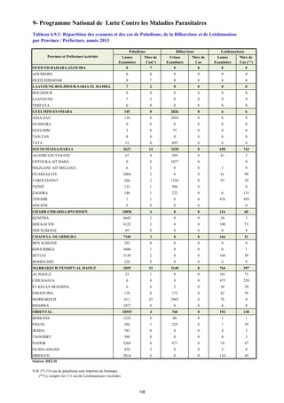 9- Programme National de Lutte Contre les Maladies Parasitaires
Lames Nbre de Urines Nbre de Lames Nbre de
Examinées Cas(*) Examinées Cas Examinées Cas (**)
OUED ED-DAHAB-LAGOUIRA 0 7 0 0 0 0
AOUSSERD 0 0 0 0 0 0
OUED EDDAHAB 0 7 0 0 0 0
LAAYOUNE-BOUJDOUR-SAKIA EL HAMRA 7 2 0 0 0 0
BOUJDOUR 0 0 0 0 0 0
LAAYOUNE 7 2 0 0 0 0
TERFAYA 0 0 0 0 0 0
GUELMIM-ES-SMARA 145 0 2826 0 6 6
ASSA-ZAG 130 0 2056 0 0 0
ES-SMARA 0 0 0 0 0 0
GUELMIM 3 0 75 0 0 0
TAN-TAN 0 0 0 0 0 0
TATA 12 0 695 0 6 6
SOUSS-MASSA-DARAA 2627 14 3430 0 658 742
AGADIR I,OUTANANE 67 4 269 0 41 2
CHTOUKA AIT BAHA 0 0 1077 0 0
INEZGANE AIT MELLOUL 6 2 0 0 1 0
OUARZAZATE 2004 3 0 0 41 90
TAROUDANNT 266 2 1356 0 93 24
TIZNIT 135 1 506 0 0
ZAGORA 148 1 222 0 6 131
TINGHIR 1 1 0 0 476 495
SIDI IFNI 0 0 0 0 0
GHARB-CHRARDA-BNI HSSEN 10856 4 0 0 124 60
KENITRA 6645 2 0 0 24 3
SIDI KACEM 4122 2 0 0 100 53
SIDI SLIMANE 89 0 0 0 0 4
CHAOUIA- OUARDIGHA 7345 3 0 0 166 31
BEN SLIMANE 293 0 0 0 0 0
KHOURIBGA 3686 1 0 0 0 1
SETTAT 3138 2 0 0 166 30
BERRECHID 228 0 0 0 0 0
MARRAKECH-TENSIFT-AL HAOUZ 1855 32 3140 0 764 397
AL HAOUZ 23 1 0 0 101 71
CHICHAOUA 0 0 0 0 475 250
EL KELAA SRAGHNA 6 6 3 0 30 20
ESSAOUIRA 138 0 172 0 82 56
MARRAKECH 611 25 2965 0 76 0
RHAMNA 1077 0 0 0 0 0
ORIENTAL 10593 4 760 0 192 138
BERKANE 1222 0 60 0 1 1
FIGUIG 286 1 229 0 1 39
JRADA 783 0 0 0 4 3
TAOURIRT 590 0 0 0 0 3
NADOR 5268 0 471 0 74 47
OUJDA-ANGAD 430 3 0 0 2 0
DRIOUCH 2014 0 0 0 110 45
Source: DELM
N.B: (*) 314 cas de paludisme sont importés de l'etranger
(**) y compris les 111 cas de Leishmanioses viscérales
Province et PréfectureActivités
LeishmaniosesBilharziosePaludisme
Tableau 4.9.1: Répartition des examens et des cas de Paludisme, de la Bilharziose et de Leishmaniose
par Province / Préfecture, année 2013
138
 