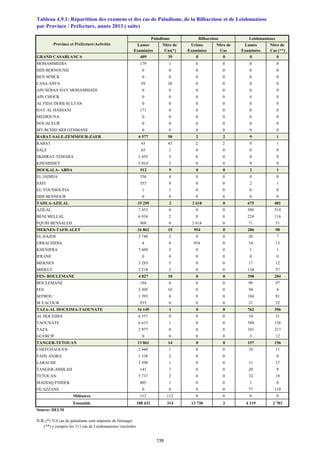 Lames Nbre de Urines Nbre de Lames Nbre de
Examinées Cas(*) Examinées Cas Examinées Cas (**)
GRAND CASABLANCA 409 39 0 0 0 0
MOHAMMEDIA 179 1 0 0 0 0
SIDI BERNOUSSI 0 0 0 0 0 0
BEN M'SICK 0 0 0 0 0 0
CASA ANFA 59 38 0 0 0 0
AIN SEBAA HAY MOHAMMADI 0 0 0 0 0 0
AIN CHOCK 0 0 0 0 0 0
AL FIDA DERB SULTAN 0 0 0 0 0 0
HAY AL HASSANI 171 0 0 0 0 0
MEDIOUNA 0 0 0 0 0 0
NOUACEUR 0 0 0 0 0 0
MY RCHID SIDI OTHMANE 0 0 0 0 0 0
RABAT-SALE-ZEMMOUR-ZAER 6 577 50 2 2 9 1
RABAT 43 43 2 2 0 1
SALE 65 1 0 0 0 0
SKHIRAT-TEMARA 1 455 3 0 0 0 0
KHEMISSET 5 014 3 0 0 9 0
DOUKALA- ABDA 912 5 0 0 2 1
EL JADIDA 356 4 0 0 0 0
SAFI 555 0 0 0 2 1
EL YOUSSOUFIA 1 1 0 0 0 0
SIDI BENNOUR 0 0 0 0 0 0
TADLA-AZILAL 15 295 2 2 618 0 675 481
AZILAL 7 453 0 0 0 380 314
BENI MELLAL 6 934 2 0 0 224 116
FQUIH BENSALEH 908 0 2 618 0 71 51
MEKNES-TAFILALET 16 862 15 954 0 206 90
EL HAJEB 3 748 2 0 0 20 7
ERRACHIDIA 4 4 954 0 34 13
KHENIFRA 7 609 2 0 0 1 1
IFRANE 0 0 0 0 0 0
MEKNES 3 283 5 0 0 17 12
MIDELT 2 218 2 0 0 134 57
FES- BOULEMANE 4 827 10 0 0 398 204
BOULEMANE 194 0 0 0 99 97
FES 2 305 10 0 0 94 4
SEFROU 1 393 0 0 0 184 81
M YACOUB 935 0 0 0 21 22
TAZA-AL HOCEIMA-TAOUNATE 16 149 1 0 0 762 396
AL HOCEIMA 6 557 0 0 0 34 31
TAOUNATE 6 615 1 0 0 384 136
TAZA 2 977 0 0 0 341 217
GUERCIF 0 0 0 0 3 12
TANGER-TETOUAN 13 861 14 0 0 157 156
CHEFCHAOUEN 2 440 1 0 0 16 11
FAHS ANJRA 1 338 2 0 0 0
LARACHE 3 398 1 0 0 11 17
TANGER-ASSILAH 143 7 0 0 20 0
TETOUAN 5 737 2 0 0 32 18
MADIAQ FNIDEK 805 1 0 0 1 0
OUAZZANE 0 0 0 0 77 110
Militaires 112 112 0 0 0 0
Ensemble 108 432 314 13 730 2 4 119 2 703
Source: DELM
N.B: (*) 314 cas de paludisme sont importés de l'etranger
(**) y compris les 111 cas de Leishmanioses viscérales
LeishmaniosesBilharziosePaludisme
Province et PréfectureActivités
Tableau 4.9.1: Répartition des examens et des cas de Paludisme, de la Bilharziose et de Leishmaniose
par Province / Préfecture, année 2013 ( suite)
139
 
