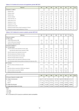 2- Population ( en milliers)
. Population totale 31 120 31 177 31 514 31 851 32 187 32 598 32 951 2
. Population urbaine 17 502 17 730 18 059 18 389 18 720 19 157 19 509 2
. Population rurale 13 618 13 447 13 455 13 462 13 467 13 440 13 442 2
. Naissances attendues 655 655 661 640 646 649 654 4
. Enfants moins d'un 1 an 624 625 631 590 606 613 628 4
. Enfants moins de 5 ans 2 876 2 872 3 126 2 881 2 872 2 910 2 986 4
. Population de 5-14 ans 6 115 6 035 5 948 5 890 5 800 5 764 5 739 2
. Population de 15-59 ans 19 390 19 774 20 128 20 445 20 730 21 004 21 243 2
. Population de 60 ans et plus 2 460 2 496 2 554 2 638 2 741 2 924 3 066 2
. Population des femmes mariées en âge de reproduction (15-49 ans) 4 808 4 886 4 900 5 060 5 111 5 024 5 107 4
. Population des femmes en âge de reproduction (15-49 ans) 8 645 8 782 8 807 9 092 9 183 9 017 9 173 4
3- Ressources sanitaires
3.1- Offre de soins
. Nombre d'établissements de SSB 2 592 2 626 2 626 2 689 2 689 2 759 3
. Nombre d' établissements hospitaliers 133 137 137 141 141 143 3
. Habitants par établissement de SSB 12 006 11 872 12 001 11 970 11 970 11 943 3
3.2- Ressources humaines (*)
3.2.1- Personnel médical
. Effectif des médecins (toutes spécialités) du secteur public 8 563 9 441 9 441 11 812 11 812 8 156 (*) 3
+ dont effectif des médecins (toutes spécialités) d' ESSB 3 385 3 314 3 314 3 495 3 495 3 517 3
. Effectif des médecins (toutes spécialités) secteur privé 8 263 8 317 8 317 7 934 7 934 8 965 3
. Effectif des pharmaciens du Ministère de la Santé 185 179 179 311 311 234 3
. Effectif des chirurgiens dentistes du secteur public 320 348 348 464 464 326 3
. Effectif des chirurgiens dentistes secteur privé 3 357 3 519 3 519 3 827 4 023 4 358 3
. Habitant par médecin (toutes spécialités) du Ministère de la Santé 1 850 1 756 1 775 1 630 1 630 1 925 (*) 3
. Taux d'encadrement médical (toutes spécialités) du Ministère de la Santé (hors CHU) 3 3 3 2 2 3 3
3.2.2- Infirmiers
. Effectif des infirmiers du Ministère de la santé 26 532 27 786 27 786 29 025 29 025 24 609 (*) 3
dont:
. Effectif des infirmiers exerçant dans le RSSB (toutes catégories) 9 527 9 611 9 611 9 759 9 759 9 905 3
. Effectif des infirmiers exerçant dans le RHOSP 14 221 15 387 15 387 16 604 16 604 12 202 (*) 3
. Habitant par infirmier du secteur public 1 173 1 122 1 134 1 109 1 109 1339 (*) 3
2007 2008 2009 2010 2011 2012 2013 Source
3.3- Ressources financières (en milliers de DH)
3.3.1- Budget de fonctionnement 6 062 377 6 827 726 8 249 017 9 307 786 9 668 581 10 080 384 10 372 147 5
. Personnel 4 647 377 4 386 994 5 404 070 5 768 052 6 118 581 6 652 384 6 422 147 5
. Materiel 1 415 000 2 440 732 2 844 947 3 539 734 3 550 000 3 428 000 3 950 000 5
3.3.2- Budget d'investissement 1 312 000 1 311 818 1 543 478 1 796 978 1 796 978 1 800 000 2 000 000 5
3.3.3- Budget global du Ministère de la Santé 7 374 377 8 139 544 9 792 495 11 104 764 11 465 559 11 880 384 12 372 147 5
Sources:
2- HCP
3- SCS, DPRF
4- SEIS, DPRF
5- DF, DPRF
NB: (*) Le personnel des CHU n'est pas pris en considération ( données non disponibles)
Source
2009
2011 2012
Source
2013
2010
2008
2011
2010
2013
2009
2007Indicateurs
Indicateurs 2007
2008
Tableau 1.9: Evolution de la structure de la population, période 2007-2013
Tableau 1.10: Evolution des ressources sanitaires, période 2007-2013
14
 