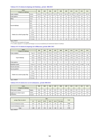 Lames examinées Nombre 405 601 373 036 403 555 367 933 305 501 286 326 232 598 171 566 126 197 108 432
Lames positives Nombre 56 (*) 100 83 75 142 145 218 312 (**) 364 314
Milieu Urbain 55 95 83 75 142 145 218 312 364 314
Rural 1 5 0 0 0 0 0 0 0 0
Actif 0 0 0 0 0 0 0 0 0 0
Passif 56 100 83 75 142 145 218 312 364 314
Autres 0 0 0 0 0 0 0 0 0 0
- 1 an 0 0 0 0 0 0 1 0 0 0
1-4 ans 0 1 0 0 0 0 0 1 1 1
5-9 ans 0 0 0 0 3 3 2 3 2 4
10-14 ans 1 0 1 0 3 2 1 2 2 2
15 et plus 55 99 82 75 136 140 214 306 359 307
Source: DELM
(*) Tous les cas sont importés de l'etranger
(**) Ce chiffre comprend 311 cas importés de l'étranger et un seul cas de paludisme post transfusionnel dépisté à Casablanca.
Urines examinées Total (1) 130 826 87 921 89 238 78 270 62 551 53 231 48 239 32 283 15 046 13 730
Actif 4 301 3 153 4 283 6 418 2 333 2 096 1 943 1 847 1 039 388
Passif 10 044 6 827 7 514 6 644 6 864 6 247 4 660 3 498 2 252 2 630
Autres 116 481 77 941 77 441 65 208 53 354 44 888 41 636 26 911 11 755 10 712
Urines positives (2) 9 13 4 8 4 4 2 5 0 2
Population exposée Nombre (3) 161 067 129 200 183 870 141 440 143 214 137 639 137 639 136 683 136 000 145 400
Taux de couverture (1)/(3) (%) 84,0 68,0 48,5 46,5 43,7 38,7 35,0 23,6 11 9
Taux de positivité (2)/(1) (%) 0,01 0,01 0,00 0,01 0,01 0,01 0,00 0,02 0 0
- 7 ans 0 0 0 0 0 0 0 0 0 0
7-14 ans 0 0 0 0 0 0 0 0 0 0
15-49 ans 8 11 4 7 4 4 2 4 0 2
50 et plus 1 2 0 1 0 0 0 1 0 0
Source: DELM
2004 2005 2006 2007 2008 2009 2010 2011 2012 2013
Prélèvements examinés Nombre 2640 3004 3140 4854 4729 4606 8846 3497 3764 4119
Cutanée 1440 3039 3361 3290 5128 6013 8707 4319 2877 2592
Viscérale 101 114 170 160 163 134 139 107 113 111
0-9 10-19 20-29 30-39 40-49 50 et plus
1) Cas de leishmaniose cutanée 1465 448 168 157 148 206
2) cas de leishmaniose viscérale 85 9 2 5 2 8
Total 1 550 457 170 162 150 214
Source: DELM
Tableau 4.9.2: Evolution du dépistage du Paludisme, période 2004-2013
Tableau 4.9.3: Evolution du dépistage de la Bilharziose, période 2004- 2013
2011
Catégories de dépistage
2004 2005 2006 2007
Années
groupes d'âge (en années)
2006
Nombre de Cas selon le type de
leishmaniose
Total
Années
Type de dépistage
20102004 2005
Nombre de cas selon le groupe d'âge
Nombre de cas selon le groupe d'âge
Années
Catégories de dépistage
2 592
2007
111
2 703
2013
Catégories de dépistage
Type de dépistage
Tableau 4.9.4: Evolution des cas de Leishmaniose, période 2004-2013
2013
2012
20122008 2009 2011
2008 2009 2010 2013
140
 