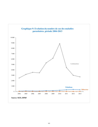 Paludisme
Bilharziose
Leishmaniose
0
1 000
2 000
3 000
4 000
5 000
6 000
7 000
8 000
9 000
10 000
2004 2005 2006 2007 2008 2009 2010 2011 2012 2013
Graphique 9: Evolution du nombre de cas des maladies
parasitaires, période 2004-2013
Source: SEIS, DPRF
141
 