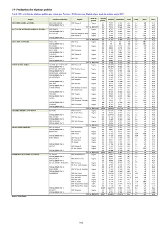 10- Production des hôpitaux publics
Région Provinces/Préféctures Hôpital
Mode de
gestion
Capacité
fonctio.
Journées Admissions TOM DMS IROT TROT
OUED EDDAHAB-LAGOUIRA OUED ED-DAHAB HGP Hassan II Segma 51 7 999 3 340 43,0 2,4 3,2 65,5
TOTAL PROVINCE 51 7 999 3 340 43,0 2,4 3,2 65,5
51 7 999 3 340 43,0 2,4 3,2 65,5
LAAYOUNE-BOUJDOUR-SAKIA EL HAMRA BOUJDOUR HGP Boujdour Segma 34 6 745 1 493 54,6 4,5 3,8 43,9
TOTAL PROVINCE 34 6 745 1 493 54,6 4,5 3,8 43,9
LAAYOUNE HGR My Hassan B. Mehdi Segma 209 73 161 14 089 95,9 5,2 0,2 67,4
HSR Hassan II Segma 123 5 408 1 323 14,0 4,1 25,1 10,8
TOTAL PROVINCE 332 78 569 15 412 68,4 5,1 2,4 46,4
366 85 314 16 905 67,0 5,0 2,5 46,2
GUELMIM-ES-SMARA ASSA ZAG HGP Assa Segma 30 772 381 9,8 2,0 18,7 12,7
TOTAL PROVINCE 30 772 381 9,8 2,0 18,7 12,7
ES-SMARA HGP Es-Smara Segma 54 3 822 1 570 19,8 2,4 9,9 29,1
TOTAL PROVINCE 54 3 822 1 570 19,8 2,4 9,9 29,1
GUELMIM HGP Guelmim Segma 95 22 259 7 083 72,9 3,1 1,2 74,6
TOTAL PROVINCE 95 22 259 7 083 72,9 3,1 1,2 74,6
TAN-TAN HGP Hassan II Segma 111 10 187 4 006 28,0 2,5 6,5 36,1
TOTAL PROVINCE 111 10 187 4 006 28,0 2,5 6,5 36,1
TATA HGP Tata Segma 45 5 882 2 173 35,8 2,7 4,9 48,3
TOTAL PROVINCE 45 5 882 2 173 35,8 2,7 4,9 48,3
335 42 922 15 213 38,8 2,8 4,4 45,4
SOUSS-MASSA-DARAA AGADIR IDA OUTANANE HGR Hassan II Segma 470 101 079 39 826 59,7 2,5 1,7 84,7
TOTAL PROVINCE 470 101 079 39 826 59,7 2,5 1,7 84,7
CHTOUKA AIT BAHA HGP Mokhtar Soussi Segma 48 7 499 2 755 42,8 2,7 3,6 57,4
TOTAL PROVINCE 48 7 499 2 755 42,8 2,7 3,6 57,4
INEZEGANE A.MELLOL HGP Inezgane Segma 310 69 035 19 510 61,0 3,5 2,3 62,9
TOTAL PROVINCE 310 69 035 19 510 61,0 3,5 2,3 62,9
OUARZAZATE HGP Sidi Hssain Bencer Segma 218 38 983 8 799 49,0 4,4 4,6 40,4
HSP Bougafer Segma 73 5 107 2 499 19,2 2,0 8,6 34,2
TOTAL PROVINCE 291 44 090 11 298 41,5 3,9 5,5 38,8
SIDI IFNI HGP Sidi Ifni Segma 34 4 213 1 660 33,9 2,5 4,9 48,8
TOTAL PROVINCE 34 4 213 1 660 33,9 2,5 4,9 48,8
TAROUDANTE HGP Mokhtar Es-Soussi Segma 230 71 756 19 305 85,5 3,7 0,6 83,9
HL Oulad Teima Segma 43 8 465 5 719 56,1 1,5 1,2 133,0
TOTAL PROVINCE 273 80 221 25 024 81,0 3,2 0,8 91,7
TINGHIR HGP Tinghir Segma 47 9 949 3 199 58,0 3,1 2,3 68,1
TOTAL PROVINCE 47 9 949 3 199 58,0 3,1 2,3 68,1
TIZNIT HGP Hassan 1er Segma 208 31 511 12 603 41,5 2,5 3,5 60,6
HSP Houmman Fatouaki Segma 72 3 626 721 13,8 5,0 31,4 10,0
TOTAL PROVINCE 280 35 137 13 324 34,4 2,6 5,0 47,6
ZAGORA HGP Ed-Derrak Segma 66 8 705 5 622 48,5 1,5 1,6 85,2
TOTAL PROVINCE 66 8 705 5 622 48,5 1,5 1,6 85,2
1 819 359 928 122 218 55,0 2,9 2,4 67,2
GHARB-CHRARDA- BNI HSSEN KENITRA HGR Al Idrissi Segma 411 107 242 24 490 72,0 4,4 1,7 59,6
HL Zoubir Skirej Segma 100 8 527 5 743 27,2 1,5 4,0 57,4
TOTAL PROVINCE 511 115 769 30 233 64,2 3,8 2,1 59,2
SIDI KACEM HGP Sidi Kacem Segma 202 26 662 10 963 36,8 2,4 4,2 54,3
TOTAL PROVINCE 202 26 662 10 963 36,8 2,4 4,2 54,3
SIDI SLIMANE HGP Sidi Slimane Segma 56 9 490 4 757 56,0 2,0 1,6 84,9
TOTAL PROVINCE 56 9 490 4 757 56,0 2,0 1,6 84,9
769 151 921 45 953 56,3 3,3 2,6 59,8
CHAOUIA-OUARDIGHA BEN SLIMANE HGP Benslimane Segma 30 5 897 2 296 53,9 2,6 2,2 76,5
TOTAL PROVINCE 30 5 897 2 296 53,9 2,6 2,2 76,5
BERRCHID HGP Berrchid Segma 60 13 332 4 872 64,6 2,7 1,5 81,2
HSR Errazi Segma 240 58 302 1 954 66,6 29,8 15,0 8,1
TOTAL PROVINCE 300 71 634 6 826 66,2 10,5 5,4 22,8
KHOURIBGA HGP Hassan II Segma 265 57 437 16 892 59,8 3,4 2,3 63,7
HL Oued.Zem Segma 62 8 051 3 096 56,9 2,6 2,0 49,9
HL Bejaad Segma 44 2 066 1 207 21,9 1,7 6,1 27,4
TOTAL PROVINCE 371 67 554 21 195 56,5 3,2 2,5 57,1
SETTAT HGR Hassan II Segma 268 59 563 20 410 60,9 2,9 1,9 76,2
HL Ben Ahmed Segma 84 4 523 1 860 15,8 2,4 12,9 22,1
TOTAL PROVINCE 352 64 086 22 270 50,7 2,9 2,8 63,3
1 053 209 171 52 587 57,3 4,0 3,0 49,9
MARRAKECH-TENSIFT-AL HAOUZ AL HAOUZ HGP Mohammed VI Segma 25 3 497 1 942 38,3 1,8 2,9 77,7
TOTAL PROVINCE 25 3 497 1 942 38,3 1,8 2,9 77,7
CHICHAOUA HGP Mohamed VI Segma 33 5 550 2 688 46,1 2,1 2,4 81,5
TOTAL PROVINCE 33 5 550 2 688 46,1 2,1 2,4 81,5
EL KELAA DES SRAGHNA HGP Assalama Segma 333 57 962 29 841 48,2 1,9 2,1 89,6
HL Princ. Lalla Khadija Segma 20 2 755 1 330 37,7 2,1 3,4 66,5
TOTAL PROVINCE 353 60 717 31 171 47,6 1,9 2,1 88,3
ESSAOUIRA HGP S. Med B. Abdellah Segma 365 79 603 19 449 68,9 4,1 1,8 53,3
TOTAL PROVINCE 365 79 603 19 449 68,9 4,1 1,8 53,3
MARRKECH HGU Ibn Tofeil CHU 348 200 348 19 887 159,6 10,1 0,0 57,1
HSU Oncologie-Hemato CHU 42 13 320 2 343 86,9 5,7 0,9 55,8
HSU Ibn Nafis CHU 211 82 341 2 726 107,3 30,2 0,0 12,9
HGR Ibn Zohr Segma 300 50 616 22 024 46,2 2,3 2,7 73,4
HSR El Antaki Segma 122 16 579 1 397 37,2 11,9 20,0 11,5
HSU Hopital Mère-Enfant CHU 222 84 425 24 764 104,2 3,4 0,0 111,5
HSR Hopital Phsy. Saada Segma 60 17 146 691 78,3 24,8 6,9 11,5
TOTAL PROVINCE 1 305 464 775 73 832 97,9 6,3 0,1 56,6
RHAMNA HGP Benguerir Segma 16 6 751 3 788 115,6 1,8 0,0 236,8
TOTAL PROVINCE 16 6 751 3 788 115,6 1,8 0,0 236,8
2 097 620 893 132 870 83,4 4,7 0,9 63,4
Source : SEIS, DPRF
TOTAL REGION
Tab 4.10.1: Activités des hôpitaux publics, par région, par Province / Préfecture, par hôpital, et par mode de gestion, année 2013
TOTAL REGION
TOTAL REGION
TOTAL REGION
TOTAL REGION
TOTAL REGION
TOTAL REGION
142
 