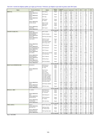 Région Provinces/Préféctures Hôpital
Mode de
gestion
Capacité
fonctio.
Journées Admissions TOM DMS IROT TROT
ORIENTAL BERKANE HGP Edderak Segma 160 44 692 18 957 78,1 2,4 0,7 118,5
TOTAL PROVINCE 160 44 692 18 957 78,1 2,4 0,7 118,5
FIGUIG HGP Hassan II Segma 104 9 971 2 443 26,3 4,1 11,5 23,5
TOTAL PROVINCE 104 9 971 2 443 26,3 4,1 11,5 23,5
JRADA HGP Jrada Segma 40 6 588 2 248 46,1 2,9 3,4 56,2
TOTAL PROVINCE 40 6 588 2 248 46,1 2,9 3,4 56,2
NADOR HGP Hassani Segma 408 85 524 25 104 57,7 3,4 2,5 61,5
HL Alaroui Segma 40 5 946 2 274 45,5 2,6 3,1 56,9
TOTAL PROVINCE 448 91 470 27 378 56,7 3,3 2,6 61,1
OUJDA ANGAD HGR Al Farabi Segma 546 126 481 46 678 67,5 2,7 1,3 85,5
HSR Hassan II Segma 34 3 421 1 043 27,6 3,3 8,6 30,7
HSR Errazi Segma 24 4 105 193 54,8 21,3 17,6 8,0
TOTAL PROVINCE 604 134 007 47 914 64,7 2,8 1,5 79,3
TAOURIRT HGP Taourirt Segma 48 10 249 4 762 70,1 2,2 0,9 99,2
TOTAL PROVINCE 48 10 249 4 762 70,1 2,2 0,9 99,2
1 404 296 977 103 702 60,3 2,9 1,9 73,9
GARAND CASABLANCA MEDIOUNA HSP Tit Mellil Segma 92 26 587 339 79,2 78,4 20,6 3,7
TOTAL PROVINCE 92 26 587 339 79,2 78,4 20,6 3,7
MOHAMMADIA HGP My Abdellah Segma 148 25 816 10 621 48,9 2,4 2,5 71,8
TOTAL PROVINCE 148 25 816 10 621 48,9 2,4 2,5 71,8
NOUACER HGP Prince My Hassan Segma 50 5 223 1 860 29,1 2,8 6,8 37,2
TOTAL PROVINCE 50 5 223 1 860 29,1 2,8 6,8 37,2
CASA ANFA HGR My Youssef Segma 162 42 643 11 363 73,2 3,8 1,4 70,1
HGU Ibn Rochd CHU 1 063 288 165 44 992 76,9 6,4 1,9 42,3
HSU Hôpital D'enfants CHU 275 74 131 15 277 73,9 4,9 1,7 55,6
HSU 20 Aout 1953 CHU 206 47 247 7 750 63,0 6,1 3,6 37,6
TOTAL PROVINCE 1 706 452 186 79 382 74,3 5,7 2,0 46,5
AL FIDA HGP Med Bouafi Segma 195 48 968 15 589 81,0 3,1 0,7 79,9
TOTAL PROVINCE 195 48 968 15 589 81,0 3,1 0,7 79,9
HAY MOHAMMADI AS HGP Mohamed V Segma 201 53 803 18 728 79,1 2,9 0,8 93,2
TOTAL PROVINCE 201 53 803 18 728 79,1 2,9 0,8 93,2
HAY HASSANI HGP El Hassani Segma 114 22 800 8 226 59,5 2,8 1,9 72,2
TOTAL PROVINCE 114 22 800 8 226 59,5 2,8 1,9 72,2
AIN CHOCK HSP Centre de Léprologie Segma 50 2 868 74 15,7 38,8 207,9 1,5
HGP Med Sekkat Segma 94 15 199 5 910 45,7 2,6 3,1 62,9
TOTAL PROVINCE 144 18 067 5 984 35,1 3,0 5,6 41,6
SIDI BERNOUSSI HGP Al Mansour Segma 81 15 439 6 534 53,3 2,4 2,1 80,7
TOTAL PROVINCE 81 15 439 6 534 53,3 2,4 2,1 80,7
BEN M'SIK HGP Ben Msick Segma 58 16 399 3 381 96,3 4,9 0,2 58,3
TOTAL PROVINCE 58 16 399 3 381 96,3 4,9 0,2 58,3
MY R SIDI OTHMANE HGP Sidi Othmane Segma 239 30 292 14 193 37,5 2,1 3,6 59,4
TOTAL PROVINCE 239 30 292 14 193 37,5 2,1 3,6 59,4
3 028 715 580 164 837 67,6 4,3 2,1 54,4
RABAT-SALE-ZEMMOUR-ZAIR KHEMISSET HGP Khémisset Segma 140 23 401 8 724 47,0 2,7 3,0 62,3
HL Roummani Segma 64 5 055 1 710 23,0 3,0 9,9 26,7
HL Tiflet Segma 40 3 698 1 814 42,7 2,0 2,7 45,4
TOTAL PROVINCE 244 32 154 12 248 40,0 2,6 3,9 50,2
RABAT HGU Ibn Sina CHU 813 209 679 19 521 71,6 10,7 4,3 24,0
HSU Arrazi CHU 161 43 926 1 479 87,7 29,7 4,2 9,2
HSU El Ayachi CHU 72 13 494 1 208 51,3 11,2 10,6 16,8
HSU Mater.suissi CHU 258 67 722 20 061 71,9 3,4 1,3 77,8
HSU Hôpital D'enfants CHU 425 115 646 17 947 75,3 6,4 2,1 42,2
HSU Mater. Orangers CHU 80 19 612 9 937 68,4 2,0 0,9 124,2
HSU HOP. Spécialité CHU 321 75 600 5 696 65,5 13,3 7,0 17,7
HSU Med B.Abdellah CHU 182 30 526 4 375 51,6 7,0 6,5 24,0
HSU Hôp. My youssef CHU 219 46 215 1 732 59,5 26,7 18,1 7,9
HGP Hop de Rabat Segma 114 12 343 2 454 36,0 5,0 8,9 21,5
TOTAL PROVINCE 2 645 634 763 84 410 68,1 7,5 3,5 31,9
SALE HGP Moulay Abdellah Segma 159 38 960 11 843 67,1 3,3 1,6 74,5
TOTAL PROVINCE 159 38 960 11 843 67,1 3,3 1,6 74,5
SKHIRAT TEMARA HGP Sidi Lahcen Segma 56 12 321 2 678 60,3 4,6 3,0 47,8
TOTAL PROVINCE 56 12 321 2 678 60,3 4,6 3,0 47,8
3 104 718 198 111 179 65,8 6,5 3,4 35,8
DOUKALA- ABDA EL JADIDA HGP Mohamed V Segma 393 75 233 28 309 59,7 2,7 1,8 72,0
HSP Sidi Layachi Segma 80 6 795 408 23,3 16,7 54,9 5,1
HL Azemmour Segma 27 5 949 2 784 75,2 2,1 0,7 103,1
TOTAL PROVINCE 500 87 977 31 501 54,0 2,8 2,4 63,0
SAFI HGR Mohamed V Segma 436 100 121 23 517 62,9 4,3 2,5 53,9
TOTAL PROVINCE 436 100 121 23 517 66,9 4,3 2,1 54,7
SIDI BENNOUR HGP Sidi Bennour Segma 62 15 650 6 305 82,0 2,5 0,5 101,7
HL Zmamra Segma 40 16 213 15 271 111,0 1,1 0,0 381,8
TOTAL PROVINCE 102 31 863 21 576 94,6 1,5 0,1 211,5
YOUSSOUFIA HGP Lalla Hasna Segma 30 1 943 1 061 17,7 1,8 8,5 35,4
TOTAL PROVINCE 30 1 943 1 061 17,7 1,8 8,5 35,4
1 068 221 904 77 655 60,5 2,9 1,9 72,7
TADLA-AZILAL AZILAL HGP H. Atlas Central Segma 125 16 073 5 072 35,2 3,2 5,8 40,6
TOTAL PROVINCE 125 16 073 5 072 35,2 3,2 5,8 40,6
BENI MELLAL HGR Beni Mellal Segma 433 108 816 27 813 68,9 3,9 1,8 64,2
HL Moulay Ismail Segma 130 7 823 2 678 26,0 2,9 8,3 20,6
TOTAL PROVINCE 563 116 639 30 491 62,0 3,8 2,3 54,2
FKIH BEN SALEH HGP Fquih Ben Salah Segma 42 12 777 5 934 99,2 2,2 0,0 141,3
TOTAL PROVINCE 42 12 777 5 934 99,2 2,2 0,0 141,3
730 145 489 41 497 59,0 3,5 2,4 56,8
Source : SEIS, DPRF
TOTAL REGION
TOTAL REGION
TOTAL REGION
TOTAL REGION
TOTAL REGION
Tab 4.10.1: Activités des hôpitaux publics, par région, par Province / Préfecture, par hôpital, et par mode de gestion, année 2013 (suite)
143
 