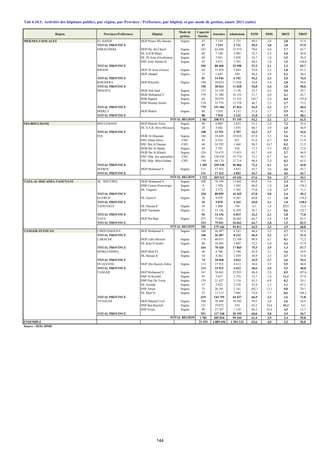 Région Provinces/Préféctures Hôpital
Mode de
gestion
Capacité
fonctio.
Journées Admissions TOM DMS IROT TROT
MEKNES-TAFILALET EL HAJEB HGP Prince My Hassan Segma 47 7 519 2 721 49,5 2,8 2,8 57,9
TOTAL PROVINCE 47 7 519 2 721 49,5 2,8 2,8 57,9
ERRACHIDIA HGP My Ali Cherif Segma 243 62 640 15 474 70,6 4,0 1,7 63,7
HL S.H.B.Maati Segma 60 7 108 2 985 32,5 2,4 5,0 49,8
HL 20 Aout (Goulmima) Segma 68 7 041 3 838 34,7 1,8 3,5 56,4
HSP Amir Sultan IA Segma 25 3 671 3 701 40,2 1,0 1,5 148,0
TOTAL PROVINCE 396 80 460 25 998 57,5 3,1 2,3 65,7
IFRANE HGP 20 Aout (Azrou) Segma 64 12 859 5 843 55,0 2,2 1,8 91,3
HGP Ahadaf Segma 17 1 687 349 48,4 4,8 5,2 20,5
TOTAL PROVINCE 81 14 546 6 192 54,2 2,3 2,0 76,4
KHENIFRA HGP Khenifra Segma 190 38 024 11 028 54,8 3,4 2,8 58,0
TOTAL PROVINCE 190 38 024 11 028 54,8 3,4 2,8 58,0
MEKNES HGR Sidi Said Segma 127 14 159 3 136 33,3 4,5 9,0 24,7
HGR Mohamed V Segma 378 71 388 16 155 51,7 4,4 4,1 42,7
HSR Pagnon Segma 64 30 079 12 355 143,7 2,4 0,0 193,0
HSR Moulay Ismail Segma 210 35 778 15 378 46,7 2,3 2,7 73,2
TOTAL PROVINCE 779 151 404 47 024 54,5 3,2 2,7 60,4
MIDELT HGP Midelt Segma 88 7 018 4 232 21,8 1,7 5,9 48,1
TOTAL PROVINCE 88 7 018 4 232 21,8 1,7 5,9 48,1
1 581 298 971 97 195 53,2 3,1 2,7 61,5
FES-BOULMANE BOULEMANE HGP Marche Verte Segma 80 6 869 2 833 25,2 2,4 7,2 35,4
HL S.A.B. Driss Missouri Segma 28 5 682 1 874 60,5 3,0 2,0 66,9
TOTAL PROVINCE 108 12 551 4 707 34,3 2,7 5,1 43,6
FES HGR Al Ghassani Segma 140 34 649 10 018 67,8 3,5 1,6 71,6
HSU Omar Drissi CHU 42 6 216 921 41,6 6,7 9,5 21,9
HSU Ibn Al Hassan CHU 68 24 392 1 460 98,3 16,7 0,3 21,5
HGR Ibn Al Baitar Segma 44 2 781 526 17,3 5,3 25,2 12,0
HGR Ibn Al Khatib Segma 334 74 675 15 653 63,7 4,8 2,7 46,9
HSU Hôp. des spécialités CHU 481 128 543 14 774 73,5 8,7 3,1 30,7
HSU Hôp. Mère-Enfant CHU 194 68 174 12 714 96,4 5,4 0,2 65,5
TOTAL PROVINCE 1 303 339 430 56 066 72,2 6,1 2,3 43,0
SEFROU HGP Mohamed V Segma 111 17 432 4 853 43,7 3,6 4,6 43,7
TOTAL PROVINCE 111 17 432 4 853 43,7 3,6 4,6 43,7
1 522 369 413 65 626 67,6 5,6 2,7 43,1
TAZA-AL HOCAIMA-TAOUNATE AL HOCEIMA HGR Mohamed V Segma 300 76 399 13 662 69,8 5,6 2,4 45,5
HSR Centre d'oncologie Segma 8 1 928 1 042 66,0 1,9 1,0 130,3
HL Targuist Segma 22 2 572 1 565 37,6 1,6 2,7 71,1
TOTAL PROVINCE 330 80 899 16 269 67,8 5,0 2,4 49,3
GUERCIF HL Guercif Segma 36 9 070 4 265 69,0 2,1 1,0 118,5
TOTAL PROVINCE 36 9 070 4 265 69,0 2,1 1,0 118,5
TAOUNATE HL Hassan II Segma 45 1 000 556 6,1 1,8 27,7 12,4
HGP Taounate Segma 51 13 156 6 259 76,7 2,1 0,6 122,7
TOTAL PROVINCE 96 14 156 6 815 42,2 2,1 2,8 71,0
TAZA HGP Ibn Baja Segma 323 75 041 26 662 64,7 2,8 1,5 82,5
TOTAL PROVINCE 323 75 041 26 662 64,7 2,8 1,5 82,5
785 179 166 54 011 63,5 3,3 1,9 68,8
TANGER-TETOUAN CHEFCHAOUEN HGP Mohamed V Segma 160 26 487 8 222 46,4 3,2 3,7 51,4
TOTAL PROVINCE 160 26 487 8 222 46,4 3,2 3,7 51,4
LARACHE HGP Lalla Meriem Segma 176 60 015 12 768 98,0 4,7 0,1 72,5
HL Ksar El Kebir Segma 88 10 405 5 097 32,5 2,0 4,2 57,9
TOTAL PROVINCE 264 70 420 17 865 75,5 3,9 1,3 67,7
M'DIQ-FNIDEQ HGP Med VI Segma 40 6 706 2 194 45,9 3,1 3,6 54,9
HL Hassan II Segma 34 4 262 1 829 38,9 2,3 3,7 53,8
TOTAL PROVINCE 74 10 968 4 023 42,9 2,7 3,6 54,4
OUAZZANE HGP Abo Kacem Zahra. Segma 113 15 932 4 612 38,6 3,5 5,5 40,8
TOTAL PROVINCE 113 15 932 4 612 38,6 3,5 5,5 40,8
TANGER HGP Mohamed V Segma 241 76 045 25 923 86,4 2,9 0,5 107,6
HSP Al Kortobi Segma 85 3 857 2 374 12,7 1,6 11,2 27,9
HSP Duc De Tovar Segma 129 21 427 3 114 45,5 6,9 8,2 24,1
HL Assilah Segma 37 3 922 3 230 52,9 1,2 1,1 87,3
HSP Arrazi Segma 75 26 391 2 181 102,1 12,1 0,0 29,1
HL Med Vi Segma 52 13 113 7 605 74,9 1,7 0,6 146,3
TOTAL PROVINCE 619 144 755 44 427 66,9 3,3 1,6 71,8
TETOUAN HGP Hôpital.Civil Segma 340 70 409 18 502 59,5 3,8 2,6 54,4
HSP Ben Karrich Segma 121 19 072 554 43,2 34,4 45,3 4,6
HSP Errazi Segma 90 27 767 1 139 84,5 24,4 4,5 12,7
TOTAL PROVINCE 551 117 248 20 195 60,0 5,8 3,9 36,7
1 781 385 810 99 344 61,4 3,9 2,4 55,8
ENSEMBLE 21 493 4 809 656 1 204 132 63,6 4,0 2,3 56,0
Source : SEIS, DPRF
TOTAL REGION
TOTAL REGION
TOTAL REGION
Tab 4.10.1: Activités des hôpitaux publics, par région, par Province / Préfecture, par hôpital, et par mode de gestion, année 2013 (suite)
TOTAL REGION
144
 