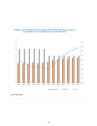 48
50
52
54
56
58
60
62
64
66
0
1
2
3
4
5
6
2001 2002 2003 2004 2005 2006 2007 2008 2009 2010 2011 2012 2013
Graphique 10: Evolution du taux d'occupation moyen (TOM), de la durée moyenne de
séjour (DMS) et du taux d'admission (TA), période 2001-2013
Taux d'admission DMS TOM
Source: SEIS, DPRF
145
 