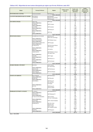 Tableau 4.10.2 : Répartition des interventions chirurgicales par région et par Provine /Préfecture, année 2013
OUED EDDAHAB-LAGOUIRA OUED ED-DAHAB HGP Hassan II 7 691 99
7 691 99
LAAYOUNE-BOUJDOUR-SAKIA EL HAMRA BOUJDOUR HGP Boujdour 2 183 92
LAAYOUNE HGR My Hassan B.Meh. 15 2 156 144
HSR Hassan II 8 878 110
25 3 217 129
GUELMIM-ES-SMARA ASSA ZAG HGP Assa 2 70 35
TOTAL PROVINCE 2 70 35
ES-SMARA HGP Es-Smara 4 391 98
TOTAL PROVINCE 4 391 98
GUELMIM HGP Guelmim 10 1 455 146
TOTAL PROVINCE 10 1 455 146
TAN-TAN HGP Hassan II 5 1 812 362
TOTAL PROVINCE 5 1 812 362
TATA HGP Tata 11 932 85
TOTAL PROVINCE 11 932 85
32 4 660 146
SOUSS-MASSA-DARAA AGADIR IDA OUTANANE HGR Hassan II 31 8 935 288
HSR Centre d'oncologie 3 292 97
TOTAL PROVINCE 34 9 227 271
CHTOUKA AIT BAHA HGP Mokhtar Soussi 4 849 212
TOTAL PROVINCE 4 849 212
INEZEGANE AIT MELLOUL HGP Inezgane 11 2 938 267
TOTAL PROVINCE 11 2 938 267
OUARZAZATE HGP Sidi Hssain Bencer 17 2 685 158
HSP Bougafer 4 2 149 537
TOTAL PROVINCE 21 4 834 230
SIDI IFNI HL Sidi Ifni 2 637 319
TOTAL PROVINCE 2 637 319
TAROUDANTE HGP Mokhtar Es-Soussi 14 4 843 346
HL Oulad Teima 2 426 213
TOTAL PROVINCE 16 5 269 329
TINGHIR HGP Tinghir 2 141 71
TOTAL PROVINCE 2 141 71
TIZNIT HGP Hassan 1er 12 2 246 187
TOTAL PROVINCE 12 2 246 187
ZAGORA HGP Ed-Derrak 7 726 104
TOTAL PROVINCE 7 726 104
109 26 867 246
GHARB-CHRARDA- BNI HSSEN KENITRA HGR Al Idrissi 35 7 602 217
HL Zoubir Skirej 3 455 152
TOTAL PROVINCE 38 8 057 212
SIDI KACEM HGP Sidi Kacem 11 1 713 156
TOTAL PROVINCE 11 1 713 156
SIDI SLIMANE HGP Sidi Slimane 3 790 263
TOTAL PROVINCE 3 790 263
52 10 560 203
CHAOUIA-OUARDIGHA BEN SLIMANE HGP Benslimane 5 570 114
TOTAL PROVINCE 5 570 114
BERRCHID HGP Berrchid 8 1 076 135
TOTAL PROVINCE 8 1 076 135
KHOURIBGA HGP Hassan II 16 3 831 239
HL Oued.Zem 2 249 125
HL Bejaad 2 267 134
TOTAL PROVINCE 20 4 347 217
SETTAT HGR Hassan II 28 5 714 204
HL Ben Ahmed 1 118 118
TOTAL PROVINCE 29 5 832 201
62 11 825 191
MARRAKECH-TENSIFT-AL HAOUZ AL HAOUZ HGP Mohammed VI 8 461 58
TOTAL PROVINCE 8 461 58
CHICHAOUA HGP Mohamed VI 5 787 157
TOTAL PROVINCE 5 787 157
EL KELAA DES SRAGHNA HGP Assalama 14 2 696 193
HL Princ. Lalla Khadija 2 303 152
TOTAL PROVINCE 16 2 999 187
ESSAOUIRA HGP S. Med B.Abdellah 15 3 934 262
TOTAL PROVINCE 15 3 934 262
MARRAKECH HGU Ibn Tofeil 48 18 063 376
HGR Ibn Zohr 7 2 095 299
HSR El Antaki 8 1 230 154
HSU HopMère-Enfant 14 8 979 641
TOTAL PROVINCE 77 30 367 394
RHAMNA HGP Benguerir 5 224 45
TOTAL PROVINCE 5 224 45
126 38 772 308
Source : SEIS, DPRF
TOTAL REGION
HôpitalProvince/Préfécture
TOTAL REGION
TOTAL REGION
TOTAL REGION
TOTAL REGION
TOTAL REGION
TOTAL REGION
Région
Nombre total de
médecins
Nombre total
d'intervention
chirugicales
Nombre
d'intervention
chirugicales par
médecin
146
 