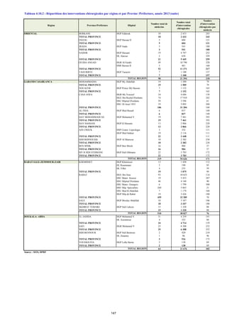 Tableau 4.10.2 : Répartition des interventions chirurgicales par région et par Provine /Préfecture, année 2013 (suite)
ORIENTAL BERKANE HGP Edderak 10 2 433 243
TOTAL PROVINCE 10 2 433 243
FIGUIG HGP Hassan II 5 604 121
TOTAL PROVINCE 5 604 121
JRADA HGP Jrada 3 541 180
TOTAL PROVINCE 3 541 180
NADOR HGP Hassani 19 4 787 252
HL Alaroui 2 658 329
TOTAL PROVINCE 21 5 445 259
OUJDA ANGAD HGR Al Farabi 49 10 790 220
HSR Hassan II 3 481 160
TOTAL PROVINCE 52 11 271 217
TAOURIRTE HGP Taourirt 7 1 100 157
TOTAL PROVINCE 7 1 100 157
98 21 394 218
GARAND CASABLANCA MOHAMMADIA HGP My Abdellah 19 1 509 79
TOTAL PROVINCE 19 1 509 79
NOUACER HGP Prince My Hassan 7 1 152 165
TOTAL PROVINCE 7 1 152 165
CASA ANFA HGR My Youssef 34 4 686 138
HGU Ibn Rochd D'enfants 74 17 910 242
HSU Hôpital D'enfants 59 3 596 61
HSU 20 Aout 1953 19 5 092 268
TOTAL PROVINCE 186 31 284 168
AL FIDA HGP Med Bouafi 6 837 140
TOTAL PROVINCE 6 837 140
HAY MOHAMMADI AS HGP Mohamed V 19 7 461 393
TOTAL PROVINCE 19 7 461 393
HAY HASSANI HGP El Hassani 13 2 866 220
TOTAL PROVINCE 13 2 866 220
AIN CHOCK HSP Centre Léprologie 3 332 111
HGP Med Sekkat 19 2 116 111
TOTAL PROVINCE 22 2 448 111
SIDI BERNOUSSI HGP Al Mansour 10 2 382 238
TOTAL PROVINCE 10 2 382 238
BEN M'SIK HGP Ben Msick 16 904 57
TOTAL PROVINCE 16 904 57
MY R SIDI OTHMANE HGP Sidi Othmane 22 3 783 172
TOTAL PROVINCE 22 3 783 172
319 54 626 171
RABAT-SALE-ZEMMOUR-ZAIR KHEMISSET HGP Khémisset 13 1 450 112
HL Roummani 2 190 95
HL Tiflet 4 235 59
TOTAL PROVINCE 19 1 875 99
RABAT HGU Ibn Sina 93 10 625 114
HSU Mater. Souissi 19 5 453 287
HSU Hôpital D'enfants 46 4 140 90
HSU Mater. Orangers 6 1 799 300
HSU Hôp. Spécialités 268 5 663 21
HSU Med B.Abdellah 7 1 179 168
HGP Hôp.de Rabat 19 3 426 180
TOTAL PROVINCE 459 32 285 70
SALE HGP Moulay Abdellah 18 3 347 186
TOTAL PROVINCE 18 3 347 186
SKHIRAT TEMARE HGP Sidi Lahcen 15 1 320 88
TOTAL PROVINCE 15 1 320 88
510 38 827 76
DOUKALA- ABDA EL JADIDA HGP Mohamed V 31 4 359 141
HL Azemmour 4 355 89
TOTAL PROVINCE 34 4 714 139
SAFI HGR Mohamed V 25 6 308 252
TOTAL PROVINCE 25 6 308 252
SIDI BENNOUR HGP Sidi Bennour 2 420 210
HL Zmamra 1 96 96
TOTAL PROVINCE 3 516 172
YOUSSOUFIA HGP Lalla Hasna 2 138 69
TOTAL PROVINCE 2 138 69
64 11 676 182
Source : SEIS, DPRF
Région Province/Préfécture
TOTAL REGION
TOTAL REGION
TOTAL REGION
TOTAL REGION
Hôpital
Nombre total de
médecins
Nombre total
d'intervention
chirugicales
Nombre
d'intervention
chirugicales par
médecin
147
 