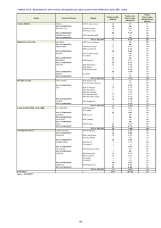 Tableau 4.10.2 : Répartition des interventions chirurgicales par région et par Provine /Préfecture, année 2013 (suite)
TADLA-AZILAL AZILAL HGP H. Atlas Central 12 968 81
TOTAL PROVINCE 12 968 81
BENI MELLAL HGR Beni Mellal 26 6 381 245
HL Moulay Ismail 3 748 249
TOTAL PROVINCE 29 7 129 246
FKIH BEN SALAH HGP Fquih Ben Salah 6 638 106
TOTAL PROVINCE 6 638 106
47 8 735 186
MEKNES-TAFILALET EL HAJEB HGP Prince My Hassan 4 880 220
TOTAL PROVINCE 4 880 220
ERRACHIDIA HGP My Ali Cherif 17 3 195 188
HSP Amir Sltan IA 5 2 368 474
TOTAL PROVINCE 22 5 563 253
IFRANE HGP 20 Aout (Azrou) 2 286 143
HL Ahadaf 9 540 60
TOTAL PROVINCE 11 826 75
KHENIFRA HGP Khenifra 12 2 317 193
TOTAL PROVINCE 12 2 317 193
MEKNES HGR Mohamed V 25 3 604 144
HSR Pagnon 6 1 726 288
HSR Moulay Ismail 9 2 088 232
TOTAL PROVINCE 40 7 418 185
MIDELT HL Midelt 4 513 128
TOTAL PROVINCE 4 513 128
92 17 517 190
FES-BOULMANE BOULEMANE HGP Marche Verte 7 635 91
HL S.A.B. Driss Missouri 2 704 352
TOTAL PROVINCE 9 1 339 149
FES HGR Al Ghassani 18 3 315 184
HSU Omar Drissi 6 5 967 995
HGR Ibn Al Khatib 8 1 398 175
HSU Hôp. spécialités 73 5 531 76
HSU Hôp. Mère-Enfant 17 5 184 305
TOTAL PROVINCE 123 21 395 174
SEFROU HGP Mohamed V 5 1 130 226
TOTAL PROVINCE 5 1 130 226
137 23 864 174
TAZA-AL HOCAIMA-TAOUNATE AL HOCEIMA HGR Mohamed V 20 7 694 385
HL Targuist 3 303 101
TOTAL PROVINCE 23 7 997 348
GUERCIF HGP Guercif 3 220 73
TOTAL PROVINCE 3 220 73
TAOUNATE HGP Taounate 4 399 100
TOTAL PROVINCE 4 399 100
TAZA HGP Ibn Baja 20 4 793 240
TOTAL PROVINCE 20 4 793 240
50 13 409 268
TANGER-TETOUAN CHEFCHAOUEN HGP Mohamed V 14 2 588 185
TOTAL PROVINCE 14 2 588 185
LARACHE HGP Lalla Meriem 12 1 423 119
HL Ksar El Kebir 3 538 179
TOTAL PROVINCE 15 1 961 131
M'DIQ-FNIDEQ HGP Med VI 4 1 233 308
HL Hassan II 3 131 44
TOTAL PROVINCE 7 1 364 195
OUAZZANE HGP Abo Kacem Zahra. 2 545 273
TOTAL PROVINCE 2 545 273
TANGER HGP Mohamed V 30 5 079 169
HSP Al Kortobi 13 2 144 165
HL Assilah 2 25 13
HL Med VI 4 624 156
TOTAL PROVINCE 49 7 872 161
TETOUAN HGP Hôpital.Civil 29 6 482 224
TOTAL PROVINCE 29 6 482 224
116 20 812 179
ENSEMBLE 1 845 307 452 167
Source : SEIS, DPRF
Nombre total
d'intervention
chirugicales
Nombre
d'intervention
chirugicales par
médecin
TOTAL REGION
TOTAL REGION
Région Province/Préfécture Hôpital
Nombre total de
médecins
TOTAL REGION
TOTAL REGION
TOTAL REGION
148
 