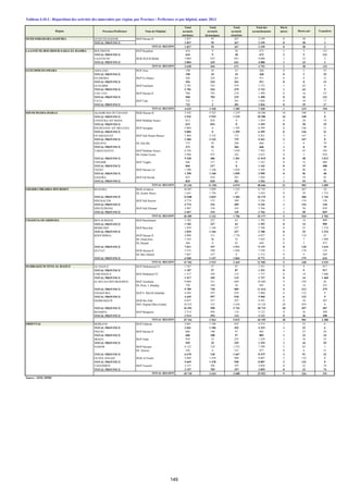Total Total Total Total des Décès
Province/Préfécture Nom de l'hôpital accouch. accouch. accouch. accouchements mères
normaux dystociques césariens
OUED EDDAHAB-LAGOUIRA OUED ED-DAHAB HGP Hassan II 1 837 95 267 2 199 0 50 3
TOTAL PROVINCE 1 837 95 267 2 199 0 50 3
1 837 95 267 2 199 0 50 3
LAAYOUNE-BOUJDOUR-SAKIA EL HAMRA BOUJDOUR HGP Boujdour 634 9 30 673 2 5 121
TOTAL PROVINCE 634 9 30 673 2 5 121
LAAYOUNE HGR M.H.B.Mehdi 3 004 435 641 4 080 1 33 2
TOTAL PROVINCE 3 004 435 641 4 080 1 33 2
3 638 444 671 4 753 3 38 123
GUELMIM-ES-SMARA ASSA ZAG HGP Assa 198 45 25 268 0 2 35
TOTAL PROVINCE 198 45 25 268 0 2 35
ES-SMARA HGP Es-Smara 426 224 261 911 0 0 12
TOTAL PROVINCE 426 224 261 911 0 0 12
GUELMIM HGP Guelmim 2 701 543 479 3 723 1 62 9
TOTAL PROVINCE 2 701 543 479 3 723 1 62 9
TAN-TAN HGP Hassan II 568 703 219 1 490 0 16 121
TOTAL PROVINCE 568 703 219 1 490 0 16 121
TATA HGP Tata 732 3 301 1 036 0 39 17
TOTAL PROVINCE 732 3 301 1 036 0 39 17
4 625 1 518 1 285 7 428 1 119 194
SOUSS-MASSA-DARAA AGADIR IDA OUTANANE HGR Hassan II 3 542 5 525 1 219 10 286 16 348 0
TOTAL PROVINCE 3 542 5 525 1 219 10 286 16 348 0
CHTOUKA AIT BAHA HGP Mokhtar Soussi 615 824 0 1 439 0 20 19
TOTAL PROVINCE 615 824 0 1 439 0 20 19
INEZEGANE AIT MELLOUL HGP Inezgane 5 004 0 1 395 6 399 0 146 31
TOTAL PROVINCE 5 004 0 1 395 6 399 0 146 31
OUARZAZATE HGP Sidi Hssain Bencer 1 404 2 142 715 4 261 3 167 0
TOTAL PROVINCE 1 404 2 142 715 4 261 3 167 0
SIDI IFNI HL Sidi Ifni 372 92 204 668 1 8 79
TOTAL PROVINCE 372 92 204 668 1 8 79
TAROUDANTE HGP Mokhtar Soussi 6 342 11 1 039 7 392 0 45 102
HL Oulad Teima 2 986 475 162 3 623 0 3 910
TOTAL PROVINCE 9 328 486 1 201 11 015 0 48 1 012
TINGHIR HGP Tinghir 846 317 0 1 163 0 15 408
TOTAL PROVINCE 846 317 0 1 163 0 15 408
TIZNIT HGP Hassan 1er 1 290 1 160 1 059 3 509 0 96 48
TOTAL PROVINCE 1 290 1 160 1 059 3 509 0 96 48
ZAGORA HGP Ed-Derrak 835 810 281 1 926 1 54 92
TOTAL PROVINCE 835 810 281 1 926 1 54 92
23 236 11 356 6 074 40 666 21 902 1 689
GHARB-CHRARDA-BNI HSSEN KENITRA HGR Al Idrissi 10 407 1 099 1 235 12 741 3 267 10
HL Zoubir Skirej 1 641 1 726 67 3 434 0 39 1 733
TOTAL PROVINCE 12 048 2 825 1 302 16 175 3 306 1 743
SIDI KACEM HGP Sidi Kacem 4 774 153 309 5 236 1 154 120
TOTAL PROVINCE 4 774 153 309 5 236 1 154 120
SIDI SLIMANE HGP Sidi Slimane 3 467 154 145 3 766 1 50 839
TOTAL PROVINCE 3 467 154 145 3 766 1 50 839
20 289 3 132 1 756 25 177 5 510 2 702
CHAOUIA-OUARDIGHA BEN SLIMANE HGP Benslimane 1 102 227 63 1 392 0 14 909
TOTAL PROVINCE 1 102 227 63 1 392 0 14 909
BERRCHID HGP Berrchid 1 029 1 344 327 2 700 0 25 1 376
TOTAL PROVINCE 1 029 1 344 327 2 700 0 25 1 376
KHOURIBGA HGP Hassan II 4 900 151 1 776 6 827 0 118 45
HL Oued.Zem 1 545 46 52 1 643 0 7 1 098
HL Bejaad 566 0 83 649 0 5 473
TOTAL PROVINCE 7 011 197 1 911 9 119 0 130 1 616
SETTAT HGR Hassan II 5 553 590 1 056 7 199 5 170 125
HL Ben Ahmed 1 007 557 8 1 572 0 9 509
TOTAL PROVINCE 6 560 1 147 1 064 8 771 5 179 634
15 702 2 915 3 365 21 982 5 348 4 535
MARRAKECH-TENS-AL HAOUZ AL HAOUZ HGP Mohammed VI 1 107 57 87 1 251 0 9 917
TOTAL PROVINCE 1 107 57 87 1 251 0 9 917
CHICHAOUA HGP Mohamed VI 1 517 105 115 1 737 0 14 1 460
TOTAL PROVINCE 1 517 105 115 1 737 0 14 1 460
EL KELAA DES SRAGHNA HGP Assalama 9 069 551 849 10 469 4 199 26
HL Princ. L.Khadija 720 169 56 945 0 14 353
TOTAL PROVINCE 9 789 720 905 11 414 4 213 379
ESSAOUIRA HGP S. Med B.Abdellah 4 445 597 918 5 960 6 132 9
TOTAL PROVINCE 4 445 597 918 5 960 6 132 9
MARRAKECH HGR Ibn Zohr 6 037 257 297 6 591 0 38 307
HSU Hopital Mère-Enfant 10 355 333 3 436 14 124 20 459 0
TOTAL PROVINCE 16 392 590 3 733 20 715 20 497 307
RHAMNA HGP Benguerir 2 514 494 114 3 122 0 36 308
TOTAL PROVINCE 2 514 494 114 3 122 0 36 308
35 764 2 563 5 872 44 199 30 901 3 380
ORIENTAL BERKANE HGP Edderak 2 661 1 106 452 4 219 1 32 6
TOTAL PROVINCE 2 661 1 106 452 4 219 1 32 6
FIGUIG HGP Hassan II 606 180 97 883 1 23 24
TOTAL PROVINCE 606 180 97 883 1 23 24
JRADA HGP Jrada 939 35 255 1 229 1 16 55
TOTAL PROVINCE 939 35 255 1 229 1 16 55
NADOR HGP Hassani 6 122 124 1 352 7 598 3 85 1
HL Alaroui 556 6 315 877 0 6 31
TOTAL PROVINCE 6 678 130 1 667 8 475 3 91 32
OUJDA ANGAD HGR Al Farabi 5 669 1 478 940 8 087 3 132 0
TOTAL PROVINCE 5 669 1 478 940 8 087 3 132 0
TAOURIRTE HGP Taourirt 2 157 705 197 3 059 0 32 74
TOTAL PROVINCE 2 157 705 197 3 059 0 32 74
18 710 3 634 3 608 25 952 9 326 191
Source : SEIS, DPRF
Région
TOTAL REGION
TOTAL REGION
Tableau 4.10.3 : Répartition des activités des maternités par région, par Province / Préfecture et par hôpital, année 2013
Transferts
TOTAL REGION
Morts-nés
TOTAL REGION
TOTAL REGION
TOTAL REGION
TOTAL REGION
TOTAL REGION
149
 