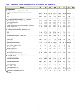 4.1- Programmes de santé
4.1.1- Performances du programme de la planification familiale
Nombre de femmes utilisatrices de moyens de contraception ayant reçu:
. Pilule 3 694 670 3 613 368 3 503 464 3 481 762 3 518 821 3 410 808 3 392 863 4
. Condom 258 836 245 094 224 015 210 270 88 922 108 244 184 281 4
. DIU 58 363 54 766 53 382 60 781 63 345 61 528 67 244 4
. Ligatures tubaires 1 162 778 433 500 467 407 372 4
4.1.2- Performances du programme de la grossesse et de l'accouchement
. Nombre de nouvelles inscriptions en consultations prénatales 372 706 390 219 426 785 441 295 463 851 459 314 468 555 4
. Autres consultations prénatales 451 787 474 244 543 151 600 782 643 724 654 290 810 885 4
. Nombre de femmes examinées en post-natal 520 825 543 355 583 979 623 396 644 318 647 090 647 616 4
. Total des accouchements ( y compris les accouchements au niv, des maternités) 380 067 412 316 439 934 469 954 498 187 505 239 507 971 4
. Total des enfants nés vivants 377 278 410 958 439 741 468 572 493 636 502 817 505 977 4
. Total des enfants nés vivants dont le poids inférieur à 2500g 11 606 14 705 15 401 14 526 15 353 15 495 16 572 4
4.1.3- Performances du Programme National d'Immunisation (-1 an)
. BCG 591 918 620 696 645 162 678 942 698 688 704 097 698 086 4
. DTCP3 528 400 598 785 615 686 657 606 669 357 676 794 657 357 4
. VAR 555 676 571 743 598 973 633 502 653 809 691 536 652 350 4
. Vaccin anti-tétanique des femmes de 15-49 ans (VAT3) 196 562 216 562 196 631 180 598 200 714 179 367 172 504 4
4.2- Activités des hôpitaux publics
4.2.1 Activités hospitalières
. Capacité litière 22 487 22 050 22 276 22 616 21 734 21 490 21 493 4
. Nombre d'admissions 966 747 1 058 475 1 098 575 1 142 419 1 151 077 1 197 778 1 204 132 4
. Nombre de journées d'hospitalisation 4 292 106 4 380 320 4 607 126 4 746 532 4 757 600 4 811 743 4 809 656 4
. Taux d'occupation moyen (TOM) en % 54,0 56,1 58,4 60,0 61,6 62,6 63,6 4
. Durée moyenne de séjour (DMS) en jours 4,0 4,0 4,0 4,0 4,0 4,0 4,0 4
. Taux de rotation (TROT) 43 48,0 49,0 51,0 53,0 55,7 56,0 4
. Intervalle de rotation (IROT) 16 10,0 10,0 8,0 7,0 2,2 2,3 4
4.2.2 Activités des blocs opératoires
. Nombre total des médecins 1 716 1 723 1 722 1 832 1 880 1 886 1 845 4
. Nombre total des interventions chirurgicales 281 294 296 060 309 358 324 626 320 587 316 839 307 452 4
. Nombre moyen d'interventions chirurgicales par médecin 164 172 180 177 171 168 167 4
4.2.3- Activités des maternités
. Nombre total d'accouchements 278 514 310 337 354 393 380 947 398 602 406 627 411 846 4
. Nombre d'accouchements normaux 187 952 208 864 240 479 257 017 273 778 287 221 291 023 4
. Nombre d'accouchements dystociques 54 141 60 596 68 453 75 650 75 644 64 384 63 592 4
. Nombre d'accouchements césariens 36 421 40 877 45 461 48 280 49 180 55 022 57 231 4
. Nombre de mères décédées 243 228 275 214 262 194 219 4
. Nombre total de morts-nés 6 410 6 235 6 979 7 283 7 476 7 575 7 352 4
4..2.4- Consultations médicales
. Nombre total des médecins (a) 3 111 3 245 3 737 3 901 3 795 4 034 4 327 4
. Nombre total des consultations (b) 2 853 468 2 966 016 3 490 766 3 856 438 3 801 503 4 094 610 4 244 040 4
. Nombre moyen de consultations par médecin (b/a) 917 914 934 989 1 002 1 015 981 4
Source:
4- SEIS, DPRF
2013 Source20102009 2012Indicateurs 2007
Tableau 1.11: Evolution des principaux indicateurs de production des programmes de Santé, période 2007-2013
2008 2011
15
 