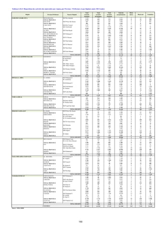 Total Total Total Total des Décès
Province/Préfécture Nom de l'hôpital accouch. accouch. accouch. accouchements mères
normaux dystociques césariens
GARAND CASABLANCA MOHAMMADIA HGP My Abdellah 2 544 578 413 3 535 0 32 650
TOTAL PROVINCE 2 544 578 413 3 535 0 32 650
NOUACER HGP Prince My Hassan 984 304 361 1 649 2 8 941
TOTAL PROVINCE 984 304 361 1 649 2 8 941
CASA ANFA HGR My Youssef 2 397 129 561 3 087 1 22 1
HGU Ibn Rochd 5 872 229 3 078 9 179 54 71 56
TOTAL PROVINCE 8 269 358 3 639 12 266 55 93 57
AL FIDA HGP Med Bouafi 3 094 236 498 3 828 1 15 16
TOTAL PROVINCE 3 094 236 498 3 828 1 15 16
HAY MOHAMMADI AS HGP Mohamed V 4 291 21 1 034 5 346 0 49 137
TOTAL PROVINCE 4 291 21 1 034 5 346 0 49 137
HAY HASSANI HGP El Hassani 3 210 298 863 4 371 0 21 498
TOTAL PROVINCE 3 210 298 863 4 371 0 21 498
AIN CHOCK HGP Med Sekkat 2 017 270 409 2 696 0 18 0
TOTAL PROVINCE 2 017 270 409 2 696 0 18 0
SIDI BERNOUSSI HGP Al Mansour 2 995 278 1 013 4 286 0 27 405
TOTAL PROVINCE 2 995 278 1 013 4 286 0 27 405
BEN M'SIK HGP Ben Msick 2 057 33 276 2 366 0 14 1 482
TOTAL PROVINCE 2 057 33 276 2 366 0 14 1 482
MY R SIDI OTHMANE HGP Sidi Othmane 2 264 960 551 3 775 2 34 0
TOTAL PROVINCE 2 264 960 551 3 775 2 34 0
31 725 3 336 9 057 44 118 60 311 4 186
RABAT-SALE-ZEMMO UR-ZAIR KHEMISSET HGP Khémisset 2 221 623 387 3 231 2 46 385
HL Roummani 629 100 25 754 0 8 530
HL Tiflet 1 157 379 26 1 562 0 15 1 356
TOTAL PROVINCE 4 007 1 102 438 5 547 2 69 2 271
RABAT HSU Mater. Souissi 3 342 9 835 4 340 17 517 4 374 0
HSU Mater.Orangers 6 526 38 1 263 7 827 5 65 80
TOTAL PROVINCE 9 868 9 873 5 603 25 344 9 439 80
SALE HGP Moulay Abdellah 5 554 1 144 509 7 207 3 68 97
TOTAL PROVINCE 5 554 1 144 509 7 207 3 68 97
SKHIRAT TEMARE HGP Sidi Lahcen 398 312 118 828 0 18 240
TOTAL PROVINCE 398 312 118 828 0 18 240
19 827 12 431 6 668 38 926 14 594 2 688
DOUKALA- ABDA EL JADIDA HGP Mohamed V 7 554 1 815 1 436 10 805 6 294 0
HL Azemmour 1 611 765 197 2 573 0 38 223
TOTAL PROVINCE 9 165 2 580 1 633 13 378 6 332 223
SAFI HGR Mohamed V 8 200 484 903 9 587 5 280 0
TOTAL PROVINCE 8 200 484 903 9 587 5 280 0
SIDI BENNOUR HGP Sidi Bennour 4 010 960 243 5 213 0 58 1 020
HL Zmamra 1 208 124 66 1 398 0 16 903
TOTAL PROVINCE 5 218 1 084 309 6 611 0 74 1 923
YOUSSOUFIA HGP Lalla Hasna 835 1 2 838 0 5 1 025
TOTAL PROVINCE 835 1 2 838 0 5 1 025
23 418 4 149 2 847 30 414 11 691 3 171
TADLA-AZILAL AZILAL HGP H. Atlas Central 524 674 348 1 546 1 43 496
TOTAL PROVINCE 524 674 348 1 546 1 43 496
BENI MELLAL HGR Beni Mellal 7 782 1 243 709 9 734 5 297 61
HL Moulay Ismail 1 262 318 46 1 626 0 5 831
TOTAL PROVINCE 9 044 1 561 755 11 360 5 302 892
FKIH BEN SALAH HGP Fquih Ben Salah 3 313 344 93 3 750 1 24 1 166
TOTAL PROVINCE 3 313 344 93 3 750 1 24 1 166
12 881 2 579 1 196 16 656 7 369 2 554
MEKNES-TAFILALET EL HAJEB HGP Prince My Hassan 957 54 312 1 323 0 11 913
TOTAL PROVINCE 957 54 312 1 323 0 11 913
ERRACHIDIA HGP My Ali Cherif 3 588 224 1 022 4 834 4 175 9
HL S.H.B.Maati 541 265 0 806 0 8 444
HL 20 Aout(Goulmima) 762 37 0 799 0 6 201
TOTAL PROVINCE 4 891 526 1 022 6 439 4 189 654
IFRANE HGP 20 Aout (Azrou) 822 795 250 1 867 0 34 74
TOTAL PROVINCE 822 795 250 1 867 0 34 74
KHENIFRA HGP Khenifra 3 211 389 530 4 130 0 18 45
TOTAL PROVINCE 3 211 389 530 4 130 0 18 45
MEKNES HGR Sidi Said 1 641 1 0 1 642 0 11 36
HSR Pagnon 8 270 1 005 1 363 10 638 0 319 19
TOTAL PROVINCE 9 911 1 006 1 363 12 280 0 330 55
MIDELT HL Midelt 1 364 542 123 2 029 0 28 409
TOTAL PROVINCE 1 364 542 123 2 029 0 28 409
21 156 3 312 3 600 28 068 4 610 2 150
FES-BOULMANE BOULEMANE HGP Marche Verte 683 250 266 1 199 0 10 292
HL S.A.B. Driss Missouri 723 18 340 1 081 0 23 337
TOTAL PROVINCE 1 406 268 606 2 280 0 33 629
FES HGR Al Ghassani 2 494 3 515 880 6 889 2 101 22
HGR Ibn Al Khatib 5 731 254 381 6 366 2 71 187
HSU Hôp.Mère-Enfant 1 511 2 598 1 541 5 650 20 266 0
TOTAL PROVINCE 9 736 6 367 2 802 18 905 24 438 209
SEFROU HGP Mohamed V 835 1 074 100 2 009 0 15 270
TOTAL PROVINCE 835 1 074 100 2 009 0 15 270
11 977 7 709 3 508 23 194 24 486 1 108
TAZA- HOCAIMA-TAOUNATE AL HOCEIMA HGR Mohamed V 2 704 115 1 129 3 948 1 73 1
HL Targuist 1 002 41 155 1 198 0 23 364
TOTAL PROVINCE 3 706 156 1 284 5 146 1 96 365
GUERCIF HGP Guercif 2 076 421 90 2 587 0 14 589
TOTAL PROVINCE 2 076 421 90 2 587 0 14 589
TAOUNATE HL Hassan II 551 68 0 619 0 5 627
HGP Taounate 2 944 658 180 3 782 1 43 906
TOTAL PROVINCE 3 495 726 180 4 401 1 48 1 533
TAZA HGP Ibn Baja 5 306 810 1 285 7 401 4 185 53
TOTAL PROVINCE 5 306 810 1 285 7 401 4 185 53
14 583 2 113 2 839 19 535 6 343 2 540
TANGER-TETOUAN CHEFCHAOUEN HGP Mohamed V 1 496 90 1 065 2 651 2 84 67
TOTAL PROVINCE 1 496 90 1 065 2 651 2 84 67
LARACHE HGP Lalla Meriem 4 254 250 331 4 835 1 93 264
HL Ksar El Kebir 3 426 130 164 3 720 0 29 594
TOTAL PROVINCE 7 680 380 495 8 555 1 122 858
M'DIQ-FNIDEQ HGP Med VI 883 90 57 1 030 0 9 314
HL Hassan II 895 45 45 985 0 10 346
TOTAL PROVINCE 1 778 135 102 2 015 0 19 660
OUAZZANE HGP Abo Kacem Zahra. 2 084 425 109 2 618 1 39 441
TOTAL PROVINCE 2 084 425 109 2 618 1 39 441
TANGER HGP Mohamed V 8 924 429 1 586 10 939 12 283 0
HL Assilah 502 44 14 560 0 7 78
HL Med VI 3 343 701 154 4 198 1 28 1 102
TOTAL PROVINCE 12 769 1 174 1 754 15 697 13 318 1 180
TETOUAN HGP Hôpital.Civil 5 848 102 1 093 7 043 2 172 0
TOTAL PROVINCE 5 848 102 1 093 7 043 2 172 0
31 655 2 306 4 618 38 579 19 754 3 206
291 023 63 592 57 231 411 846 219 7 352 34 420
Source : SEIS, DPRF
ENSEMBLE
Transferts
Tableau 4.10.3: Répartition des activités des maternités par région, par Province / Préfecture et par hôpital, année 2013 (suite)
Région
TOTAL REGION
TOTAL REGION
TOTAL REGION
TOTAL REGION
TOTAL REGION
TOTAL REGION
Morts-nés
TOTAL REGION
TOTAL REGION
150
 