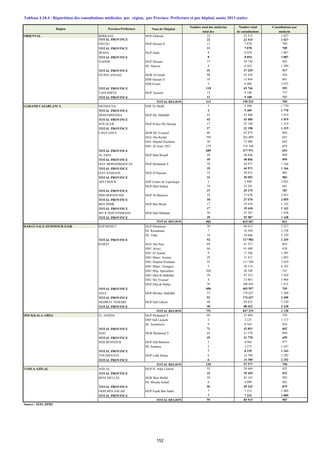 Nombre total des médecins Nombre total Consultations par
total des de consultations médecin
ORIENTAL BERKANE HGP Edderak 22 22 515 1 027
TOTAL PROVINCE 22 22 515 1 027
FIGUIG HGP Hassan II 11 7 878 709
TOTAL PROVINCE 11 7 878 709
JRADA HGP Jrada 8 8 054 1 007
TOTAL PROVINCE 8 8 054 1 007
NADOR HGP Hassani 37 30 736 842
HL Alaroui 4 6 503 1 590
TOTAL PROVINCE 41 37 239 917
OUJDA ANGAD HGR Al Farabi 98 43 476 444
HSR Hassan II 18 15 864 861
HSR Errazi 2 6 406 3 075
TOTAL PROVINCE 118 65 746 555
TAOURIRTE HGP Taourirt 12 9 100 737
TOTAL PROVINCE 12 9 100 737
212 150 532 709
GARAND CASABLANCA MEDIOUNA HSP Tit Mellil 3 5 309 1 770
TOTAL PROVINCE 3 5 309 1 770
MOHAMMADIA HGP My Abdellah 43 43 406 1 019
TOTAL PROVINCE 43 43 406 1 019
NOUACER HGP Prince My Hassan 17 22 198 1 319
TOTAL PROVINCE 17 22 198 1 319
CASA ANFA HGR My Youssef 66 63 874 964
HGU Ibn Rochd 394 262 009 665
HSU Hôpital D'enfants 50 33 980 682
HSU 20 Aout 1953 179 118 108 659
TOTAL PROVINCE 689 477 971 693
AL FIDA HGP Med Bouafi 49 48 846 999
TOTAL PROVINCE 49 48 846 999
HAY MOHAMMADI AS HGP Mohamed V 39 44 971 1 166
TOTAL PROVINCE 39 44 971 1 166
HAY HASSANI HGP El Hassani 32 30 952 983
TOTAL PROVINCE 32 30 952 983
AIN CHOCK HSP Centre de Léprologie 3 5 898 2 022
HGP Med Sekkat 34 23 281 681
TOTAL PROVINCE 37 29 179 787
SIDI BERNOUSSI HGP Al Mansour 18 37 670 2 055
TOTAL PROVINCE 18 37 670 2 055
BEN M'SIK HGP Ben Msick 17 19 418 1 142
TOTAL PROVINCE 17 19 418 1 142
MY R SIDI OTHMANE HGP Sidi Othmane 39 55 587 1 438
TOTAL PROVINCE 39 55 587 1 438
982 815 507 831
RABAT-SALE-ZEMMOUR-ZAIR KHEMISSET HGP Khémisset 30 66 813 2 227
HL Roummani 7 16 504 2 358
HL Tiflet 16 34 666 2 230
TOTAL PROVINCE 53 117 983 2 245
RABAT HGU Ibn Sina 69 41 337 603
HSU Arrazi 66 41 660 630
HSU El Ayachi 9 11 566 1 285
HSU Mater. Souissi 29 31 411 1 083
HSU Hôpital D'enfants 55 111 360 2 010
HSU Mater. Orangers 5 30 514 6 103
HSU Hôp. Spécialités 264 26 548 101
HSU Med B.Abdellah 29 47 253 1 620
HSU My Youssef 4 15 863 3 966
HGP Hôp.de Rabat 76 108 445 1 433
TOTAL PROVINCE 606 465 957 769
SALE HGP Moulay Abdellah 53 174 627 3 300
TOTAL PROVINCE 53 174 627 3 300
SKHIRAT TEMARE HGP Sidi Lahcen 40 88 652 2 230
TOTAL PROVINCE 40 88 652 2 230
751 847 219 1 128
DOUKKALA-ABDA EL JADIDA HGP Mohamed V 60 32 464 538
HSP Sidi Layachi 2 2 225 1 113
HL Azemmour 9 8 162 924
TOTAL PROVINCE 71 42 851 602
SAFI HGR Mohamed V 45 31 778 699
TOTAL PROVINCE 45 31 778 699
SIDI BENNOUR HGP Sidi Bennour 5 4 966 977
HL Zmamra 2 3 273 1 637
TOTAL PROVINCE 7 8 239 1 163
YOUSSOUFIA HGP Lalla Hasna 6 14 709 2 292
TOTAL PROVINCE 6 14 709 2 292
130 97 577 750
TADLA-AZILAL AZILAL HGP H. Atlas Central 32 29 449 932
TOTAL PROVINCE 32 29 449 932
BENI MELLAL HGR Beni Mellal 50 45 143 903
HL Moulay Ismail 6 4 090 682
TOTAL PROVINCE 56 49 233 879
FKIH BEN SALAH HGP Fquih Ben Salah 7 7 233 1 009
TOTAL PROVINCE 7 7 233 1 009
95 85 915 907
Source : SEIS, DPRF
Tableau 4.10.4 : Répartition des consultations médicales par région, par Province /Préfecture et par hôpital, année 2013 (suite)
Région Province/Préfécture Nom de l'hôpital
TOTAL REGION
TOTAL REGION
TOTAL REGION
TOTAL REGION
TOTAL REGION
152
 