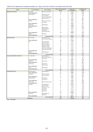 Nombre total des médecins Nombre total Consultations par
total des de consultations médecin
MEKNES-TAFILALET EL HAJEB HGP Prince My Hassan 10 10 256 1 026
TOTAL PROVINCE 10 10 256 1 026
ERRACHIDIA HGP My Ali Cherif 31 18 032 582
HL S.H.B.Maati 1 1 344 1 344
HL 20 Aout (Goulmima) 5 3 810 762
HSP Amir Sltan IA 5 13 130 2 541
TOTAL PROVINCE 42 36 316 861
IFRANE HGP 20 Aout (Azrou) 10 1 025 104
HL Ahadaf 17 14 287 845
TOTAL PROVINCE 27 15 312 572
KHENIFRA HGP Khenifra 21 18 088 877
TOTAL PROVINCE 21 18 088 877
MEKNES HGR Sidi Said 6 14 397 2 400
HGR Mohamed V 41 158 694 3 902
HSR Pagnon 6 245 45
HSR Moulay Ismail 17 42 990 2 515
TOTAL PROVINCE 69 216 326 3 123
MIDELT HL Midelt 7 1 771 249
TOTAL PROVINCE 7 1 771 249
176 298 069 1 694
FES-BOULMANE BOULEMANE HGP Marche Verte 17 8 685 514
HL S.A.B. Driss Missouri 3 10 731 3 577
TOTAL PROVINCE 20 19 416 975
FES HGR Al Ghassani 34 15 224 443
HSU Omar Drissi 39 18 618 480
HSU Ibn Al Hassan 24 24 210 995
HGR Ibn Al Baitar 8 9 581 1 198
HGR Ibn Al Khatib 29 27 525 966
HSU Hôp. des spécialités 345 34 014 99
HSU Hôp. Mère-Enfant 145 6 093 42
TOTAL PROVINCE 623 135 265 217
SEFROU HGP Mohamed V 15 17 476 1 152
TOTAL PROVINCE 15 17 476 1 152
659 172 157 261
TAZA-AL HOCAIMA-TAOUNATE AL HOCEIMA HGR Mohamed V 42 56 902 1 347
HSR Centre d'oncologie 5 3 839 760
HL Targuist 9 6 192 679
TOTAL PROVINCE 56 66 933 1 186
GUERCIF HGP Guercif 7 6 061 866
TOTAL PROVINCE 7 6 061 866
TAOUNATE HL Hassan II 5 29 034 5 619
HGP Taounate 14 12 242 869
TOTAL PROVINCE 19 41 276 2 144
TAZA HGP Ibn Baja 26 27 102 1 024
TOTAL PROVINCE 26 27 102 1 024
109 141 372 1 295
TANGER-TETOUAN CHEFCHAOUEN HGP Mohamed V 37 49 807 1 358
TOTAL PROVINCE 37 49 807 1 358
LARACHE HGP Lalla Meriem 28 22 322 803
HL Ksar El Kebir 5 9 530 1 906
TOTAL PROVINCE 33 31 852 971
M'DIQ-FNIDEQ HGP Med VI 11 10 789 981
HL Hassan II 3 2 654 885
TOTAL PROVINCE 14 13 443 960
OUAZZANE HGP Abo Kacem Zahra. 8 8 395 1 049
TOTAL PROVINCE 8 8 395 1 049
TANGER HGP Mohamed V 44 146 706 3 311
HSP Al Kortobi 17 21 859 1 286
HSP Duc De Tovar 16 17 369 1 058
HL Assilah 9 22 772 2 507
HSP Arrazi 4 15 135 3 784
HL Med VI 20 40 404 1 984
TOTAL PROVINCE 111 264 245 2 377
TETOUAN HGP Hôpital.Civil 48 32 780 680
HSP Errazi 2 5 751 2 876
TOTAL PROVINCE 50 38 531 767
253 406 273 1 607
4 327 4 244 040 981
Source : SEIS, DPRF
Région Province/Préfécture Nom de l'hôpital
TOTAL REGION
ENSEMBLE
TOTAL REGION
TOTAL REGION
TOTAL REGION
Tableau 4.10.4 : Répartition des consultations médicales par région, par Province /Préfecture et par hôpital, année 2013 (suite)
153
 
