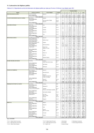 11- Laboratoires des hôpitaux publics
Régions Province et préfecture Nom de l'hôpital Catégorie 1 2 3 4 5 Total
OUED ED-DAHAB-LAGUIRA OUED ED-DAHAB Hassan II H.G.P 125 129 3 351 17 427 13 589 34 621
TOTAL PROVINCE 125 129 3 351 17 427 13 589 34 621
TOTAL REGION 125 129 3 351 17 427 13 589 34 621
LAAYOUNE-BOUJDOUR-SAKIA EL HAMRA BOUJDOUR Boujdour H.G.P 0 0 4 321 4 448 7 927 16 696
TOTAL PROVINCE 0 0 4 321 4 448 7 927 16 696
LAAYOUNE My Hassan Ben El Mehdi H.G.R 103 0 3 880 77 646 30 480 112 109
Hassan II H.S.R 0 0 3 148 21 988 11 362 36 498
TOTAL PROVINCE 103 0 7 028 99 634 41 842 148 607
TOTAL REGION 103 0 11 349 104 082 49 769 165 303
GUELMIM-ES-SMARA ASSA-ZAG Assa HGP 0 0 0 2 115 2 040 4 155
TOTAL PROVINCE 0 0 0 2 115 2 040 4 155
ES-SEMARA Es-smara H.G.P 354 71 2 300 4 796 6 103 13 624
TOTAL PROVINCE 354 71 2 300 4 796 6 103 13 624
GUELMIM Guelmim H.G.P 2 0 4 906 13 002 16 631 34 541
TOTAL PROVINCE 2 0 4 906 13 002 16 631 34 541
TAN-TAN Hassan II H.G.P 700 217 8 285 14 172 24 670 48 044
TOTAL PROVINCE 700 217 8 285 14 172 24 670 48 044
TATA Tata H.G.P 220 36 2 865 14 433 12 221 29 775
TOTAL PROVINCE 220 36 2 865 14 433 12 221 29 775
TOTAL REGION 1 276 324 18 356 48 518 61 665 130 139
SOUSS-MASSA-DARAA AGADIR-IDA OUTANANE Hassan II H.G.R 1 459 0 5 155 26 838 50 380 83 832
TOTAL PROVINCE 1 459 0 5 155 26 838 50 380 83 832
CHTOUKA AIT BAHA Mokhtar Soussi H.G.P 0 0 5 253 11 674 19 088 36 015
TOTAL PROVINCE 0 0 5 253 11 674 19 088 36 015
INEZGANE-AIT MELLOUL Inezgane H.G.P 254 0 3 223 4 085 15 836 23 398
TOTAL PROVINCE 254 0 3 223 4 085 15 836 23 398
OUARZAZATE Sidi Hssain Bencer H.G.P 4 234 6 552 4 752 56 810 55 666 128 014
TOTAL PROVINCE 4 234 6 552 4 752 56 810 55 666 128 014
TAROUDANT Ouled Teima HL 0 0 6 245 11 791 12 091 30 127
Mokhtar Es-soussi H.G.P 3 0 6 342 58 378 43 825 108 548
TOTAL PROVINCE 3 0 12 587 70 169 55 916 138 675
TINGHIR Tinghir H.G.P 0 0 2 891 38 336 7 175 48 402
TOTAL PROVINCE 0 0 2 891 38 336 7 175 48 402
TIZNIT Hassan 1er H.G.P 0 0 4 596 10 885 18 711 34 192
TOTAL PROVINCE 0 0 4 596 10 885 18 711 34 192
SIDI IFNI Sidi Ifni H.G.P 0 0 2 154 5 485 11 573 19 212
TOTAL PROVINCE 0 0 2 154 5 485 11 573 19 212
ZAGORA Edderrak (Zagora) H.G.P 0 0 1 662 8 289 12 229 22 180
TOTAL PROVINCE 0 0 1 662 8 289 12 229 22 180
TOTAL REGION 5 950 6 552 42 273 232 571 246 574 533 920
GHARB-CHRARDA-BNI HSSEN KENITRA Al Idrissi H.G.R 1 131 397 3 467 13 701 15 655 34 351
Zoubir Skirej (Souk Larbaa) HL 0 0 2 855 3 744 6 838 13 437
TOTAL PROVINCE 1 131 397 6 322 17 445 22 493 47 788
SIDI SLIMANE Sidi Slimane H.G.P 0 0 6 787 13 432 25 340 45 559
TOTAL PROVINCE 0 0 6 787 13 432 25 340 45 559
SIDI KACEM Sidi Kacem H.G.P 82 0 13 845 43 747 69 953 127 627
TOTAL PROVINCE 82 0 13 845 43 747 69 953 127 627
TOTAL REGION 1 213 397 26 954 74 624 117 786 220 974
CHAOUIA-OUARDIGHA BEN SLIMANE Hassan II H.G.P 20 444 6 779 8 501 42 269 58 013
TOTAL PROVINCE 20 444 6 779 8 501 42 269 58 013
BERRECHID Berrchid (Errazi) H.G.P 0 0 8 037 13 719 19 406 41 162
TOTAL PROVINCE 0 0 8 037 13 719 19 406 41 162
KHOURIBGA Hassan II H.G.P 1 168 165 12 589 31 756 86 607 132 285
H.Med V de Oued.Zem HL 0 28 4 803 27 499 35 185 67 515
H.Med VI de Bejaad HL 0 0 2 966 3 580 15 242 21 788
TOTAL PROVINCE 1 168 193 20 358 62 835 137 034 221 588
SETTAT Hassan II H.G.R 2 088 467 18 334 50 359 37 398 108 646
Ben Ahmed HL 0 0 2 462 6 024 3 480 11 966
TOTAL PROVINCE 2 088 467 20 796 56 383 40 878 120 612
TOTAL REGION 3 276 1 104 55 970 141 438 239 587 441 375
MARRAKECH-TENSIFT-AL HAOUZ AL HAOUZ Al Haouz HGP 0 0 4 575 10 391 10 829 25 795
TOTAL PROVINCE 0 0 4 575 10 391 10 829 25 795
CHICHAOUA Mohamed VI HGP 0 0 4 045 8 533 11 835 24 413
TOTAL PROVINCE 0 0 4 045 8 533 11 835 24 413
EL KELAA DES SRAGHNA Assalama H.G.P 989 142 15 224 35 593 46 998 98 946
Princesse Lalla Khadija (Tamellalt) HL 0 0 3 244 7 523 9 693 20 460
TOTAL PROVINCE 989 142 18 468 43 116 56 691 119 406
ESSAOUIRA Sidi Med Ben Abdellah H.G.P 270 0 4 382 8 844 15 151 28 647
TOTAL PROVINCE 270 0 4 382 8 844 15 151 28 647
MARRAKECH Ibn Tofeil H.S.U 6 212 1 703 14 941 35 519 282 563 340 938
Mere et Enfant CHU 7 484 0 0 40 302 148 853 196 639
Ibn Zohr H.G.R 630 110 2 103 10 243 21 319 34 405
TOTAL PROVINCE 14 326 1 813 17 044 86 064 452 735 571 982
RHAMNA Benguerir H.G.P 0 30 5 230 15 061 17 877 38 198
TOTAL PROVINCE 0 30 5 230 15 061 17 877 38 198
TOTAL REGION 15 585 1 985 53 744 172 009 565 118 808 441
ORIENTAL BERKANE Edderak H.G.P 0 0 8 058 20 085 37 987 66 130
TOTAL PROVINCE 0 0 8 058 20 085 37 987 66 130
FIGUIG Hassan II H.G.P 1 694 43 2 480 12 049 17 920 34 186
TOTAL PROVINCE 1 694 43 2 480 12 049 17 920 34 186
JRADA Jrada HGP 101 0 2 723 13 629 23 548 40 001
TOTAL PROVINCE 101 0 2 723 13 629 23 548 40 001
NADOR Hassani H.G.P 1 292 24 5 232 95 702 33 506 135 756
Med VI El Arouit HL 0 0 315 3 790 5 104 9 209
TOTAL PROVINCE 1 292 24 5 547 99 492 38 610 144 965
OUJDA-ANGAD Al Farabi H.G.R 7 054 763 10 815 108 458 153 475 280 565
TOTAL PROVINCE 7 054 763 10 815 108 458 153 475 280 565
TAOURIRT Taourirt H.G.P 0 0 6 953 8 792 9 035 24 780
TOTAL PROVINCE 0 0 6 953 8 792 9 035 24 780
TOTAL REGION 10 141 830 36 576 262 505 280 575 590 627
Source: SEIS/DPRF
* H.G.U : Hôpital Général Universitaire * H.G.P : Hôpital Général Provincial 1- Bactériologie 4- Hématologie et transfusion
* H.S.U : Hôpial Spécialisé Universitaire * H.S.P : Hôpial Spécialisé Provincial 2- Parasitologie 5- Chimie biologie (Biochimie)
* H.G.R : Hôpital Général Régional * HL : Hôpital Local 3- Immuno-sérologie
Tableau 4.11.1: Répartition des activités des laboratoires des hôpitaux publics par région, par Province et Préfecture et par hôpital, année 2013
Examens pratiqués
154
 