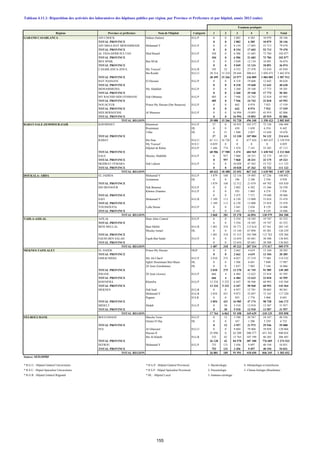 Régions Province et préfecture Nom de l'hôpital Catégorie 1 2 3 4 5 Total
GARAND CASABLANCA AIN CHOCK Sekkat (Salam) H.G.P 0 0 2 882 6 385 10 879 20 146
TOTAL PROVINCE 0 0 2 882 6 385 10 879 20 146
AIN SBAA-HAY MOHAMMADI Mohamed V H.G.P 0 0 8 154 17 603 53 713 79 470
TOTAL PROVINCE 0 0 8 154 17 603 53 713 79 470
AL FIDA-DERB SULTAN Med Bouafi H.G.P 104 0 6 506 21 683 73 784 102 077
TOTAL PROVINCE 104 0 6 506 21 683 73 784 102 077
BEN M'SIK Ben M'sik H.G.P 0 0 5 049 12 134 18 891 36 074
TOTAL PROVINCE 0 0 5 049 12 134 18 891 36 074
CASABLANCA-ANFA My Youssef H.G.R 185 32 4 533 27 478 33 610 65 838
Ibn Rochd H.G.U 38 314 15 234 29 444 308 611 1 050 471 1 442 074
TOTAL PROVINCE 38 499 15 266 33 977 336 089 1 084 081 1 507 912
HAY HASSANI El Hassani H.G.P 0 0 8 318 19 668 12 642 40 628
TOTAL PROVINCE 0 0 8 318 19 668 12 642 40 628
MOHAMMEDIA My Abdellah H.G.P 0 0 3 260 29 168 17 773 50 201
TOTAL PROVINCE 0 0 3 260 29 168 17 773 50 201
MY RACHID SIDI OTHMANE Sidi Othmane H.G.P 485 0 7 946 24 743 32 818 65 992
TOTAL PROVINCE 485 0 7 946 24 743 32 818 65 992
NOUACEUR Prince My Hassan (Dar Bouazza) H.G.P 0 0 642 8 974 7 923 17 539
TOTAL PROVINCE 0 0 642 8 974 7 923 17 539
SIDI BERNOUSSI Al Mansour H.G.P 0 0 16 994 19 893 45 919 82 806
TOTAL PROVINCE 0 0 16 994 19 893 45 919 82 806
TOTAL REGION 39 088 15 266 93 728 496 340 1 358 423 2 002 845
RABAT-SALE-ZEMMOUR-ZAIR KHEMISSET Khemisset H.G.P 37 0 10 952 103 377 72 128 186 494
Roummani HL 0 0 438 1 650 6 354 8 442
Tiflet HL 0 31 1 940 2 057 15 650 19 678
TOTAL PROVINCE 37 31 13 330 107 084 94 132 214 614
RABAT Ibn Sina H.G.U 61 111 16 726 0 677 424 1 403 657 2 158 918
My Youssef H.S.U 6 029 0 0 0 0 6 029
Hôpital de Rabat H.G.P 1 446 774 1 474 7 141 35 285 47 113
TOTAL PROVINCE 68 586 17 500 1 474 684 565 1 438 942 2 212 060
SALE Moulay Abdellah H.G.P 0 957 7 860 28 331 32 175 69 323
TOTAL PROVINCE 0 957 7 860 28 331 32 175 69 323
SKHIRAT-TEMARA Sidi Lahcen H.G.P 0 0 10 028 47 363 53 732 111 123
TOTAL PROVINCE 0 0 10 028 47 363 53 732 111 123
TOTAL REGION 68 623 18 488 32 692 867 343 1 618 981 2 607 120
DOUKALA- ABDA EL JADIDA Mohamed V H.G.P 1 879 168 12 116 19 493 67 236 100 892
Azemmour HL 0 0 196 2 186 2 556 4 938
TOTAL PROVINCE 1 879 168 12 312 21 679 69 792 105 830
SID BENNOUR Sidi Bennour H.G.P 0 0 2 882 6 302 15 366 24 550
Khmiss Zmamra H.G.P 0 0 593 1 069 4 274 5 936
TOTAL PROVINCE 0 0 3 475 7 371 19 640 30 486
SAFI Mohamed V H.G.R 1 189 113 6 150 13 008 33 018 53 478
TOTAL PROVINCE 1 189 113 6 150 13 008 33 018 53 478
YOUSSOUFIA Lalla Hasna H.G.P 0 0 3 441 2 836 8 129 14 406
TOTAL PROVINCE 0 0 3 441 2 836 8 129 14 406
TOTAL REGION 3 068 281 25 378 44 894 130 579 204 200
TADLA-AZILAL AZILAL Haut Atlas Central H.G.P 6 0 5 254 18 345 19 747 43 352
TOTAL PROVINCE 6 0 5 254 18 345 19 747 43 352
BENI MELLAL Beni Mellal H.G.R 1 481 318 18 171 115 614 67 561 203 145
Moulay Ismail HL 0 0 13 144 67 894 45 201 126 239
TOTAL PROVINCE 1 481 318 31 315 183 508 112 762 329 384
FQUIH BEN SALAH Fquih Ben Salah H.G.P 0 0 12 654 85 681 38 508 136 843
TOTAL PROVINCE 0 0 12 654 85 681 38 508 136 843
TOTAL REGION 1 487 318 49 223 287 534 171 017 509 579
MEKNES-TAFILALET EL HAJEB Prince My Hassan HGP 0 0 2 662 4 619 13 104 20 385
TOTAL PROVINCE 0 0 2 662 4 619 13 104 20 385
ERRACHIDIA My Ali Cherif H.G.P 2 010 275 8 027 27 219 77 001 114 532
Sghiri Hoummani Ben Maati HL 0 0 3 506 6 641 7 840 17 987
20 Aout (Goulmima) HL 0 0 1 837 7 885 7 144 16 866
TOTAL PROVINCE 2 010 275 13 370 41 745 91 985 149 385
IFRANE 20 Aout (Azrou) H.G.P 666 4 6 484 12 623 23 818 43 595
TOTAL PROVINCE 666 4 6 484 12 623 23 818 43 595
KHENIFRA Khenifra H.G.P 12 234 5 322 6 447 50 568 68 993 143 564
TOTAL PROVINCE 12 234 5 322 6 447 50 568 68 993 143 564
MEKNES Sidi Said H.G.R 0 0 6 957 12 701 20 603 40 261
Mohamed V H.G.R 2 854 431 9 073 32 697 72 165 117 220
Pagnon H.S.R 0 0 955 1 776 5 960 8 691
TOTAL PROVINCE 2 854 431 16 985 47 174 98 728 166 172
MIDELT Midelt H.G.P 0 30 5 510 12 910 13 507 31 957
TOTAL PROVINCE 0 30 5 510 12 910 13 507 31 957
TOTAL REGION 17 764 6 062 51 458 169 639 310 135 555 058
FES-BOULMANE BOULEMANE Marche Verte H.G.P 0 12 3 390 20 767 24 187 48 356
Outate El Haj HL 0 0 167 1 206 5 359 6 732
TOTAL PROVINCE 0 12 3 557 21 973 29 546 55 088
FES Al Ghassani H.G.U 0 0 9 604 79 404 39 058 128 066
Hassan II 25 896 0 62 209 200 577 651 342 940 024
Ibn Al Khatib H.G.R 232 42 12 765 107 199 86 205 206 443
TOTAL PROVINCE 26 128 42 84 578 387 180 776 605 1 274 533
SEFROU Mohamed V H.G.P 753 131 3 456 9 497 40 194 54 031
TOTAL PROVINCE 753 131 3 456 9 497 40 194 54 031
TOTAL REGION 26 881 185 91 591 418 650 846 345 1 383 652
Source: SEIS/DPRF
* H.G.U : Hôpital Général Universitaire * H.G.P : Hôpital Général Provincial 1- Bactériologie 4- Hématologie et transfusion
* H.S.U : Hôpial Spécialisé Universitaire * H.S.P : Hôpial Spécialisé Provincial 2- Parasitologie 5- Chimie biologie (Biochimie)
* H.G.R : Hôpital Général Régional * HL : Hôpital Local 3- Immuno-sérologie
Examens pratiqués
Tableau 4.11.1: Répartition des activités des laboratoires des hôpitaux publics par région, par Province et Préfecture et par hôpital, année 2013 (suite)
155
 