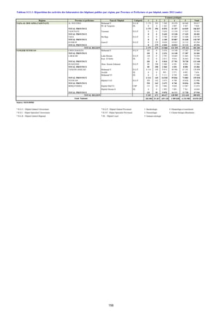 Régions Province et préfecture Nom de l'hôpital Catégorie 1 2 3 4 5 Total
TAZA-AL HOCAIMA-TAOUNATE AL HOCEIMA Mohamed V H.G.R 2 179 392 7 508 28 470 60 468 99 017
HL de Targuiste HL 0 4 1 362 2 887 3 567 7 820
TOTAL PROVINCE 2 179 396 8 870 31 357 64 035 106 837
TAOUNATE Taounate H.G.P 0 0 5 620 15 338 17 425 38 383
TOTAL PROVINCE 0 0 5 620 15 338 17 425 38 383
TAZA Ibn Baja H.G.P 0 0 3 340 55 807 51 640 110 787
TOTAL PROVINCE 0 0 3 340 55 807 51 640 110 787
GUERCIF Guercif H.G.P 0 279 4 030 18 853 22 132 45 294
TOTAL PROVINCE 0 279 4 030 18 853 22 132 45 294
TOTAL REGION 2 179 675 21 860 121 355 155 232 301 301
TANGER-TETOUAN CHEFCHAOUEN Mohamed V H.G.P 101 0 2 676 14 140 17 387 34 304
TOTAL PROVINCE 101 0 2 676 14 140 17 387 34 304
LARACHE Lalla Meriem H.G.P 149 0 3 795 18 685 51 865 74 494
Ksar El Kebir HL 52 0 2 015 9 016 26 863 37 946
TOTAL PROVINCE 201 0 5 810 27 701 78 728 112 440
OUAZZANE Abou Kacem Zahraoui H.G.P 85 290 2 560 4 391 8 058 15 384
TOTAL PROVINCE 85 290 2 560 4 391 8 058 15 384
TANGER-ASSILAH Mohamed V H.G.P 4 114 169 9 914 48 506 67 191 129 894
Assilah HL 0 0 993 2 571 4 092 7 656
Mohamed VI HL 0 0 5 111 8 749 3 600 17 460
TOTAL PROVINCE 4 114 169 16 018 59 826 74 883 155 010
TETOUAN Hôpital.Civil H.G.P 593 162 3 675 8 740 10 826 23 996
TOTAL PROVINCE 593 162 3 675 8 740 10 826 23 996
MDIQ-FNIDEQ Hopital Med VI CHP 151 50 7 886 9 020 13 967 31 074
Hopital Hassan II HL 0 0 1 992 7 091 7 761 16 844
TOTAL PROVINCE 151 50 9 878 16 111 21 728 47 918
TOTAL REGION 5 245 671 40 617 130 909 211 610 389 052
202 004 53 267 655 120 3 589 838 6 376 985 10 878 207
Source: SEIS/DPRF
* H.G.U : Hôpital Général Universitaire * H.G.P : Hôpital Général Provincial 1- Bactériologie 4- Hématologie et transfusion
* H.S.U : Hôpial Spécialisé Universitaire * H.S.P : Hôpial Spécialisé Provincial 2- Parasitologie 5- Chimie biologie (Biochimie)
* H.G.R : Hôpital Général Régional * HL : Hôpital Local 3- Immuno-sérologie
Tableau 4.11.1: Répartition des activités des laboratoires des hôpitaux publics par région, par Province et Préfecture et par hôpital, année 2013 (suite)
Examens pratiqués
Total National
156
 