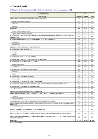 1- Causes de décès
CAUSES DE DECES
( CHAPITRE ) Masculin Feminin Total
CERTAINES MALADIES INFECTIEUSES ET PARASITAIRES 4,3 4,0 4,2
Maladies infectieuses et intestinales 0,3 0,3 0,3
Tuberculose 1,5 0,8 1,2
Septicémie 1,7 1,7 1,7
TUMEURS 12,1 11,9 12,0
Tumeurs malignes l'appareil digestif 2,8 2,7 2,8
Tumeurs malignes l'appareil respiratoire 3,1 0,9 2,2
MALADIES DU SANG ET DES ORGANES HEMATOPOIETIQUES ET CERTAINS TROUBLES DU SYSTEME
IMMUNITAIRE
0,7 0,9 0,8
MALADIES ENDOCRINIENNES, NUTRITIONNELLES ET METABOLIQUES 5,7 8,0 6,7
Diabète sucre 5,2 7,4 6,1
Déshydratation 0,3 0,3 0,3
TROUBLES MENTAUX ET DU COMPORTEMENT 0,3 0,2 0,3
MALADIES DU SYSTEME NERVEUX 2,5 2,9 2,6
Méningite 0,3 0,2 0,2
Epilepsie 0,3 0,3 0,3
MALADIES DE L'ŒIL ET DE SES ANNEXES 0,0 0,0 0,0
MALADIES DE L'OREILLE ET DE L'APOPHYSE MASTOIDE 0,0 0,0 0,0
MALADIES DE L'APPAREIL CIRCULATOIRE 21,1 22,5 21,7
Maladies hypertensives 1,8 3,0 2,3
Cardiopathies 14,3 13,6 14,0
MALADIES DE L'APPAREIL RESPIRATOIRE 6,2 4,7 5,5
Pneumonie 2,3 1,7 2,1
Asthme 1,0 0,8 0,9
MALADIES DE L'APPAREIL DIGESTIF 3,0 2,7 2,9
Cirrhose du foie 0,5 0,3 0,4
MALADIES DE LA PEAU ET DU TISSU CELLULAIRE 0,1 0,1 0,1
MALADIES DU SYSTEME OSTEO-ARTICULAIRE, DES MUSCLES ET DU TISSU CONJONCTIF 0,2 0,2 0,2
MALADIES DE L'APPAREIL GENITO-URINAIRE 2,8 2,8 2,8
Insuffisance rénale 2,3 2,6 2,4
GROSSESSE, ACCOUCHEMENT ET PUERPERALITE 0,0 0,5 0,2
CERTAINES AFFECTIONS DONT L'ORIGINE SE SITUE DANS LA PERIODE PERINATALE 9,3 8,7 9,0
Prématurité 3,5 3,3 3,4
Infections périnatales 1,2 1,0 1,1
MALFORMATIONS CONGENITALES ET ANOMALIES CHROMOSOMIQUES 1,3 1,3 1,3
LESIONS TRAUMATIQUES, EMPOISONNEMENTS ET CERTAINES AUTRES CONSEQUENCES DE CAUSES
EXTERNES
6,7 2,3 4,9
Lésions traumatiques 5,6 1,6 3,9
CAUSES EXTERNES DE MORBIDITE ET DE MORTALITE 5,8 2,7 4,5
FACTEURS INFLUANT SUR L'ETAT DE SANTE ET MOTIFS DE RECOURS AUX SERVICES DE SANTE 0,0 0,0 0,0
SYMPTOMES, SIGNES ET RESULTATS ANORMAUX D EXAMENS CLINIQUES ET DE LABORATOIRE, NON
CLASSES AILLEURS
18,0 23,5 20,3
ENSEMBLE 27 431 20 268 47 699
Source : SEIS, DPRF
Sexe
Tableau 5.1.1: Répartition du total des décès (en %) selon la cause et le sexe, année 2012
158
 
