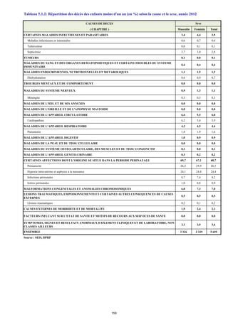 CAUSES DE DECES
( CHAPITRE ) Masculin Feminin Total
CERTAINES MALADIES INFECTIEUSES ET PARASITAIRES 3,4 4,4 3,9
Maladies infectieuses et intestinales 0,6 0,7 0,6
Tuberculose 0,0 0,1 0,1
Septicémie 2,7 3,0 2,8
TUMEURS 0,1 0,0 0,1
MALADIES DU SANG ET DES ORGANES HEMATOPOIETIQUES ET CERTAINS TROUBLES DU SYSTEME
IMMUNITAIRE
0,4 0,4 0,4
MALADIES ENDOCRINIENNES, NUTRITIONNELLES ET METABOLIQUES 1,1 1,5 1,3
Déshydratation 0,6 0,9 0,7
TROUBLES MENTAUX ET DU COMPORTEMENT 0,0 0,0 0,0
MALADIES DU SYSTEME NERVEUX 0,9 1,3 1,1
Méningite 0,3 0,3 0,3
MALADIES DE L'ŒIL ET DE SES ANNEXES 0,0 0,0 0,0
MALADIES DE L'OREILLE ET DE L'APOPHYSE MASTOIDE 0,0 0,0 0,0
MALADIES DE L'APPAREIL CIRCULATOIRE 6,4 5,5 6,0
Cardiopathies 6,2 5,4 5,9
MALADIES DE L'APPAREIL RESPIRATOIRE 4,2 4,5 4,4
Pneumonie 1,4 1,9 1,6
MALADIES DE L'APPAREIL DIGESTIF 1,0 0,9 0,9
MALADIES DE LA PEAU ET DU TISSU CELLULAIRE 0,0 0,0 0,0
MALADIES DU SYSTEME OSTEO-ARTICULAIRE, DES MUSCLES ET DU TISSU CONJONCTIF 0,1 0,0 0,1
MALADIES DE L'APPAREIL GENITO-URINAIRE 0,3 0,2 0,2
CERTAINES AFFECTIONS DONT L'ORIGINE SE SITUE DANS LA PERIODE PERINATALE 69,7 67,1 68,7
Prématurité 26,2 25,9 26,1
Hypoxie intra-utérine et asphyxie à la naissance 24,1 24,8 24,4
Infections périnatales 8,7 7,4 8,2
Ictères périnatales 1,0 0,8 0,9
MALFORMATIONS CONGENITALES ET ANOMALIES CHROMOSOMIQUES 6,8 7,3 7,0
LESIONS TRAUMATIQUES, EMPOISONNEMENTS ET CERTAINES AUTRES CONSEQUENCES DE CAUSES
EXTERNES
0,5 0,5 0,5
Lésions traumatiques 0,2 0,1 0,2
CAUSES EXTERNES DE MORBIDITE ET DE MORTALITE 1,9 2,4 2,1
FACTEURS INFLUANT SUR L'ETAT DE SANTE ET MOTIFS DE RECOURS AUX SERVICES DE SANTE 0,0 0,0 0,0
SYMPTOMES, SIGNES ET RESULTATS ANORMAUX D EXAMENS CLINIQUES ET DE LABORATOIRE, NON
CLASSES AILLEURS
3,1 3,9 3,4
ENSEMBLE 3 326 2 329 5 655
Source : SEIS, DPRF
Sexe
Tableau 5.1.2: Répartition des décès des enfants moins d'un an (en %) selon la cause et le sexe, année 2012
159
 