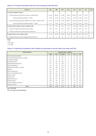1- Agrégats Economiques Nationaux
1.1- Produit Intérieur Brut ( PIB) au Prix Courants ( en millions de DH) 616 254 688 843 732 449 764 032 802 607 827 497 872 791 2
-Produit Intérieur Brut par Habitant + (en DH) 19 982 22 095 23 242 23 996 24 936 25 444 26 567 2
1.2- Revenu National Brut Disponible ( RNBD) au Prix Courants ( en millions de DH) 671 621 745 150 773 059 806 897 843 224 865 990 921953 2
- Revenu National Brut Disponible par Habitant + (en DH) 21 777 23 901 24 531 25 333 26 198 26 628 28 063 2
2- Budget Global du Ministère de Santé (en millions de DH) 7 374 8 140 9 792 11 105 11 466 11 880 12 372 5
2.1- Dépenses du Ministère de la Santé par capita ( en DH) 237,0 261,1 310,7 348,7 356,2 364,4 375,5 4
2.2- Dépenses du Ministère de la Santé par rapport au PIB (en %) 1,2 1,2 1,3 1,5 1,4 1,4 1,4 4
3- Budget Global de l'Etat (en millions de DH) 135 512 160 366 196 028 190 698 205 853 246 973 258 165 2
3.1-Budget du Ministère de la Santé / Budget Général de l'Etat (en %) 5,4 5,1 5,0 5,8 5,6 4,8 4,8 4
Sources:
2- HCP
4- SEIS, DPRF
5- DF, DPRF
RégionsIndicateurs
Urbain Rural Ensemble < 1 an < 5 ans FAR
OUED ED-DAHAB-LAGOUIRA 116 72 188 4 21 45
LAAYOUNE-BOUJDOUR-SAKIA EL HAMRA 312 18 330 6 32 88
GUELMIM-ES-SEMARA 355 172 527 11 50 148
SOUSS-MASSA-DRAA 1 633 1 933 3 566 73 339 996
GHARB-CHRARDA-BNI HSSEN 871 954 1 825 36 175 500
CHAOUIA-OURDIGHA 878 905 1 783 33 166 481
MARRAKECH-TENSIFET-AL HAOUZ 1 468 1 904 3 372 71 322 904
ORIENTAL 1 377 721 2 098 37 171 599
GRAND CASABLANCA 3 657 278 3 935 62 315 1 165
RABAT-SALE-ZEMMOUR-ZAER 2 303 412 2 715 49 231 787
DOUKALA-ABDA 823 1 286 2 109 43 204 548
TADLA-AZILAL 595 933 1 528 32 144 425
MEKNES-TAFILALET 1 404 855 2 259 43 192 639
FES-BOULEMANE 1 340 450 1 790 31 157 507
TAZA-AL HOCEIMA-TAOUNATE 471 1 384 1 855 37 179 507
TANGER-TETOUAN 1 906 1 165 3 071 61 288 834
TOTAL 19 509 13 442 32 951 629 2 986 9 173
Source: SEIS, DPRF
N.B: FAR: Femmes en âge de Reproduction
2009 2011 20132012 Source2007 2008
Tableau 1.12: Evolution des principaux indicateurs socio-économiques, période 2007-2013
Tableau 1.13: Répartition des populations cibles (en milliers) des programmes de santé par milieu et par région, année 2013
Populations cibles (en milliers)
2010Indicateurs
16
 