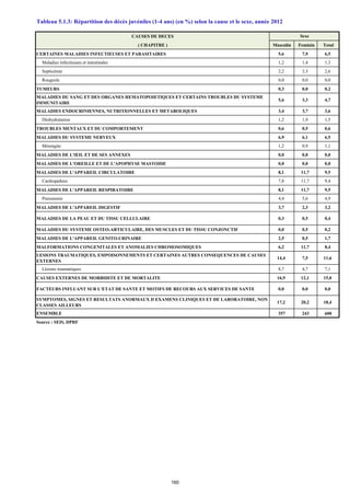 CAUSES DE DECES
( CHAPITRE ) Masculin Feminin Total
CERTAINES MALADIES INFECTIEUSES ET PARASITAIRES 5,6 7,9 6,5
Maladies infectieuses et intestinales 1,2 1,4 1,3
Septicémie 2,2 3,3 2,6
Rougeole 0,0 0,0 0,0
TUMEURS 0,3 0,0 0,2
MALADIES DU SANG ET DES ORGANES HEMATOPOIETIQUES ET CERTAINS TROUBLES DU SYSTEME
IMMUNITAIRE
5,6 3,3 4,7
MALADIES ENDOCRINIENNES, NUTRITIONNELLES ET METABOLIQUES 3,4 3,7 3,6
Déshydratation 1,2 1,9 1,5
TROUBLES MENTAUX ET DU COMPORTEMENT 0,6 0,5 0,6
MALADIES DU SYSTEME NERVEUX 6,9 6,1 6,5
Méningite 1,2 0,9 1,1
MALADIES DE L'ŒIL ET DE SES ANNEXES 0,0 0,0 0,0
MALADIES DE L'OREILLE ET DE L'APOPHYSE MASTOIDE 0,0 0,0 0,0
MALADIES DE L'APPAREIL CIRCULATOIRE 8,1 11,7 9,5
Cardiopathies 7,8 11,7 9,4
MALADIES DE L'APPAREIL RESPIRATOIRE 8,1 11,7 9,5
Pneumonie 4,4 5,6 4,9
MALADIES DE L'APPAREIL DIGESTIF 3,7 2,3 3,2
MALADIES DE LA PEAU ET DU TISSU CELLULAIRE 0,3 0,5 0,4
MALADIES DU SYSTEME OSTEO-ARTICULAIRE, DES MUSCLES ET DU TISSU CONJONCTIF 0,0 0,5 0,2
MALADIES DE L'APPAREIL GENITO-URINAIRE 2,5 0,5 1,7
MALFORMATIONS CONGENITALES ET ANOMALIES CHROMOSOMIQUES 6,2 11,7 8,4
LESIONS TRAUMATIQUES, EMPOISONNEMENTS ET CERTAINES AUTRES CONSEQUENCES DE CAUSES
EXTERNES
14,4 7,5 11,6
Lésions traumatiques 8,7 4,7 7,1
CAUSES EXTERNES DE MORBIDITE ET DE MORTALITE 16,9 12,1 15,0
FACTEURS INFLUANT SUR L'ETAT DE SANTE ET MOTIFS DE RECOURS AUX SERVICES DE SANTE 0,0 0,0 0,0
SYMPTOMES, SIGNES ET RESULTATS ANORMAUX D EXAMENS CLINIQUES ET DE LABORATOIRE, NON
CLASSES AILLEURS
17,2 20,2 18,4
ENSEMBLE 357 243 600
Source : SEIS, DPRF
Tableau 5.1.3: Répartition des décès juvéniles (1-4 ans) (en %) selon la cause et le sexe, année 2012
Sexe
160
 