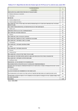 CAUSES DE DECES
( CHAPITRE )
CERTAINES MALADIES INFECTIEUSES ET PARASITAIRES 6,7
Maladies infectieuses et intestinales 0,5
Tuberculose 1,8
TUMEURS 21,4
Tumeurs malignes du sein 4,4
Tumeurs malignes de l'utérus 2,2
MALADIES DU SANG ET DES ORGANES HEMATOPOIETIQUES ET CERTAINS TROUBLES DU SYSTEME
IMMUNITAIRE
1,4
MALADIES ENDOCRINIENNES, NUTRITIONNELLES ET METABOLIQUES 3,9
Diabète sucre 3,3
TROUBLES MENTAUX ET DU COMPORTEMENT 0,7
MALADIES DU SYSTEME NERVEUX 3,6
Epilepsie 1,1
MALADIES DE L'ŒIL ET DE SES ANNEXES 0,0
MALADIES DE L'OREILLE ET DE L'APOPHYSE MASTOIDE 0,0
MALADIES DE L'APPAREIL CIRCULATOIRE 15,7
Cardiopathies 10,2
MALADIES DE L'APPAREIL RESPIRATOIRE 5,0
Asthme 0,8
MALADIES DE L'APPAREIL DIGESTIF 4,6
Péritonite 0,3
Cirrhose du foie 0,6
MALADIES DE LA PEAU ET DU TISSU CELLULAIRE 0,3
MALADIES DU SYSTEME OSTEO-ARTICULAIRE, DES MUSCLES ET DU TISSU CONJONCTIF 0,5
MALADIES DE L'APPAREIL GENITO-URINAIRE 3,2
Insuffisance rénale 2,8
GROSSESSE, ACCOUCHEMENT ET PUERPERALITE 3,8
MALFORMATIONS CONGENITALES ET ANOMALIES CHROMOSOMIQUES 0,8
LESIONS TRAUMATIQUES, EMPOISONNEMENTS ET CERTAINES AUTRES CONSEQUENCES DE CAUSES
EXTERNES
6,9
Lésions traumatiques 5,0
CAUSES EXTERNES DE MORBIDITE ET DE MORTALITE 8,2
FACTEURS INFLUANT SUR L'ETAT DE SANTE ET MOTIFS DE RECOURS AUX SERVICES DE SANTE 0,0
SYMPTOMES, SIGNES ET RESULTATS ANORMAUX D EXAMENS CLINIQUES ET DE LABORATOIRE, NON
CLASSES AILLEURS
13,2
ENSEMBLE 2 655
Source : SEIS, DPRF
Tableau 5.1.5 : Répartition des décès des femmes âgées de 15-49 ans (en %), selon la cause, année 2012
%
162
 