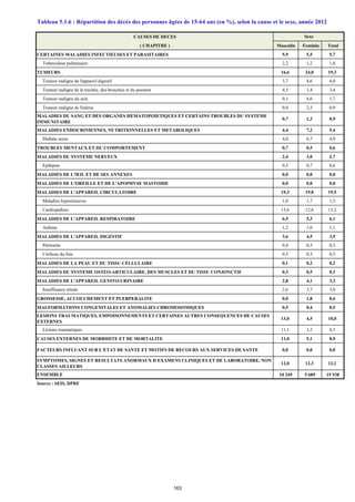 CAUSES DE DECES
( CHAPITRE ) Masculin Feminin Total
CERTAINES MALADIES INFECTIEUSES ET PARASITAIRES 5,9 5,5 5,7
Tuberculose pulmonaire 2,2 1,2 1,8
TUMEURS 16,6 24,0 19,3
Tumeur maligne de l'appareil digestif 3,7 4,6 4,0
Tumeur maligne de la trachée, des bronches et du poumon 4,5 1,4 3,4
Tumeur maligne du sein 0,1 4,6 1,7
Tumeur maligne de l'utérus 0,0 2,5 0,9
MALADIES DU SANG ET DES ORGANES HEMATOPOIETIQUES ET CERTAINS TROUBLES DU SYSTEME
IMMUNITAIRE
0,7 1,3 0,9
MALADIES ENDOCRINIENNES, NUTRITIONNELLES ET METABOLIQUES 4,4 7,2 5,4
Diabète sucre 4,0 6,7 4,9
TROUBLES MENTAUX ET DU COMPORTEMENT 0,7 0,5 0,6
MALADIES DU SYSTEME NERVEUX 2,4 3,0 2,7
Epilepsie 0,5 0,7 0,6
MALADIES DE L'ŒIL ET DE SES ANNEXES 0,0 0,0 0,0
MALADIES DE L'OREILLE ET DE L'APOPHYSE MASTOIDE 0,0 0,0 0,0
MALADIES DE L'APPAREIL CIRCULATOIRE 19,3 19,8 19,5
Maladies hypertensives 1,0 1,7 1,3
Cardiopathies 13,6 12,6 13,2
MALADIES DE L'APPAREIL RESPIRATOIRE 6,5 5,3 6,1
Asthme 1,2 1,0 1,1
MALADIES DE L'APPAREIL DIGESTIF 3,6 4,5 3,9
Péritonite 0,4 0,3 0,3
Cirrhose du foie 0,5 0,5 0,5
MALADIES DE LA PEAU ET DU TISSU CELLULAIRE 0,1 0,2 0,2
MALADIES DU SYSTEME OSTEO-ARTICULAIRE, DES MUSCLES ET DU TISSU CONJONCTIF 0,3 0,5 0,3
MALADIES DE L'APPAREIL GENITO-URINAIRE 2,8 4,1 3,3
Insuffisance rénale 2,6 3,7 3,0
GROSSESSE, ACCOUCHEMENT ET PUERPERALITE 0,0 1,8 0,6
MALFORMATIONS CONGENITALES ET ANOMALIES CHROMOSOMIQUES 0,5 0,4 0,5
LESIONS TRAUMATIQUES, EMPOISONNEMENTS ET CERTAINES AUTRES CONSEQUENCES DE CAUSES
EXTERNES
13,0 4,5 10,0
Lésions traumatiques 11,1 3,2 8,3
CAUSES EXTERNES DE MORBIDITE ET DE MORTALITE 11,0 5,1 8,9
FACTEURS INFLUANT SUR L'ETAT DE SANTE ET MOTIFS DE RECOURS AUX SERVICES DE SANTE 0,0 0,0 0,0
SYMPTOMES, SIGNES ET RESULTATS ANORMAUX D EXAMENS CLINIQUES ET DE LABORATOIRE, NON
CLASSES AILLEURS
12,0 12,3 12,1
ENSEMBLE 10 249 5 689 15 938
Source : SEIS, DPRF
Sexe
Tableau 5.1.6 : Répartition des décès des personnes âgées de 15-64 ans (en %), selon la cause et le sexe, année 2012
163
 