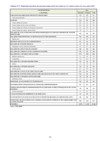 CAUSES DE DECES
( CHAPITRE ) Masculin Feminin Total
CERTAINES MALADIES INFECTIEUSES ET PARASITAIRES 3,2 2,9 3,1
Tuberculose pulmonaire 1,1 0,5 0,8
TUMEURS 12,3 8,5 10,5
Tumeur maligne de l'estomac 0,8 0,5 0,6
Tumeur maligne du foie et des voies biliaires 0,9 0,8 0,9
Tumeur maligne de la trachée, des bronches et du poumon 2,4 0,6 1,6
Tumeur maligne des organes génito-urinaire 3,0 1,1 2,1
MALADIES DU SANG ET DES ORGANES HEMATOPOIETIQUES ET CERTAINS TROUBLES DU SYSTEME
IMMUNITAIRE
0,5 0,6 0,6
MALADIES ENDOCRINIENNES, NUTRITIONNELLES ET METABOLIQUES 8,4 10,1 9,2
Diabète sucre 7,9 9,8 8,8
TROUBLES MENTAUX ET DU COMPORTEMENT 0,1 0,1 0,1
MALADIES DU SYSTEME NERVEUX 2,7 2,9 2,8
Hémiplégies et autres syndromes paralytiques 0,5 0,7 0,6
MALADIES DE L'ŒIL ET DE SES ANNEXES 0,0 0,0 0,0
MALADIES DE L'OREILLE ET DE L'APOPHYSE MASTOIDE 0,0 0,0 0,0
MALADIES DE L'APPAREIL CIRCULATOIRE 27,9 28,9 28,4
Maladies hypertensives 3,1 4,6 3,8
Cardiopathies 17,8 16,5 17,2
MALADIES DE L'APPAREIL RESPIRATOIRE 6,5 4,2 5,5
Asthme 1,2 1,0 1,1
MALADIES DE L'APPAREIL DIGESTIF 2,9 2,2 2,6
Cirrhose du foie 0,7 0,3 0,5
MALADIES DE LA PEAU ET DU TISSU CELLULAIRE 0,1 0,1 0,1
MALADIES DU SYSTEME OSTEO-ARTICULAIRE, DES MUSCLES ET DU TISSU CONJONCTIF 0,2 0,1 0,2
MALADIES DE L'APPAREIL GENITO-URINAIRE 3,6 2,8 3,2
Insuffisance rénale 2,7 2,7 2,7
GROSSESSE, ACCOUCHEMENT ET PUERPERALITE 0,0 0,0 0,0
MALFORMATIONS CONGENITALES ET ANOMALIES CHROMOSOMIQUES 0,1 0,1 0,1
LESIONS TRAUMATIQUES, EMPOISONNEMENTS ET CERTAINES AUTRES CONSEQUENCES DE CAUSES
EXTERNES
2,0 0,8 1,5
Lésions traumatiques 1,7 0,7 1,3
CAUSES EXTERNES DE MORBIDITE ET DE MORTALITE 1,3 0,9 1,1
FACTEURS INFLUANT SUR L'ETAT DE SANTE ET MOTIFS DE RECOURS AUX SERVICES DE SANTE 0,0 0,0 0,0
SYMPTOMES, SIGNES ET RESULTATS ANORMAUX D EXAMENS CLINIQUES ET DE LABORATOIRE, NON
CLASSES AILLEURS
28,0 34,8 31,1
ENSEMBLE 12 992 11 692 24 684
Source : SEIS, DPRF
Tableau 5.1.7: Répartition des décès des personnes âgées de 65 ans et plus (en %), selon la cause et le sexe, année 2012
Sexe
164
 