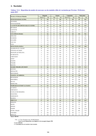 2- Morbidité
Cas (*) (1) Cas (1) Cas (**) (1) Cas (1)
OUED ED-DAHAB-LAGUIRA 0 0,0 0 0,0 0 0,0 49 26,1
AOUSSERD 0 0,0 0 0,0 0 0,0 0 0,0
OUED ED-DAHAB 0 0,0 0 1,0 0 0,0 49 38,0
LAAYOUNE-BOUJDOUR-SAKIA EL HAMRA 1 0,3 0 0,0 1 0,3 141 42,7
BOUJDOUR 0 0,0 0 0,0 1 1,5 17 25,8
LAAYOUNE 1 0,4 0 0,0 0 0,0 121 48,2
TARFAYA 0 0,0 0 0,0 0 0,0 3 23,1
GUELMIM-ES-SMARA 3 0,6 0 0,0 0 0,0 264 50,1
ASSA-ZAG 0 0,0 0 0,0 0 0,0 0 0,0
ES-SMARA 0 0,0 0 0,0 0 0,0 29 40,3
GUELMIM 1 0,6 0 1,0 0 0,0 185 102,8
TAN-TAN 1 1,2 0 0,0 0 0,0 43 51,8
TATA 1 0,8 0 0,0 0 0,0 7 5,8
SOUSS-MASSA-DARAA 26 0,7 1 0,0 15 0,4 1 747 49,0
AGADIR-IDA-OU-TANANE 18 3,0 0 0,0 0 0,0 398 66,1
CHTOUKA-AIT BAHA 0 0,0 0 0,0 0 0,0 134 39,2
INEZGANE-AIT MELLOUL 2 0,4 0 0,0 7 1,3 596 108,2
OUARZAZATE 2 0,7 0 0,0 0 0,0 152 51,4
TAROUDANT 1 0,1 0 0,0 8 1,0 277 33,3
TIZNIT 1 0,5 1 0,5 0 0,0 190 88,4
ZAGORA 0 0,0 0 0,0 0 0,0 0 0,0
TINGHIR 1 0,3 0 0,0 0 0,0 0 0,0
SIDI IFNI 1 0,8 0 0,0 0 0,0 0 0,0
GHARB-CHRARDA-BNI HSSEN 11 0,6 4 0,2 2 0,1 1 670 91,5
KENITRA 6 0,6 0 0,0 0 0,0 1 142 116,1
SIDI KACEM 5 1,0 2 0,4 2 0,4 485 95,5
SIDI SLIMANE 0 0,0 2 0,6 0 0,0 43 12,9
CHAOUIA- OUARDIGHA 17 1,0 0 0,0 5 0,3 1 254 70,3
BENSLIMANE 12 5,6 0 0,0 0 0,0 193 89,4
KHOURIBGA 3 0,6 0 0,0 0 0,0 294 58,2
SETTAT 0 0,0 0 0,0 4 0,6 370 59,0
BERRECHID 2 0,5 0 0,0 1 0,2 397 91,3
MARRAKECH-TENSIFT-AL HAOUZ 11 0,3 0 0,0 1 0,0 1 621 48,1
AL HAOUZ 4 0,8 0 0,0 0 0,0 161 31,3
CHICHAOUA 4 1,1 0 0,0 0 0,0 158 44,4
EL KELAA DES SRAGHNA 0 0,0 0 0,0 1 0,2 274 56,0
ESSAOUIRA 0 0,0 0 0,0 0 0,0 264 57,8
MARRAKECH 3 0,2 0 0,0 0 0,0 764 61,3
RHAMNA 0 0,0 0 0,0 0 0,0 0 0,0
ORIENTAL 37 1,8 0 0,0 1 0,0 1 362 64,9
BERKANE 9 3,2 0 0,0 0 0,0 224 78,6
FIGUIG 13 9,4 0 0,0 0 0,0 29 20,9
JERADA 1 0,9 0 0,0 0 0,0 0 0,0
NADOR 0 0,0 0 0,0 0 0,0 708 127,6
OUJDA- ANGAD 14 2,7 0 0,0 1 0,2 401 77,0
TAOURIRT 0 0,0 0 0,0 0 0,0 0 0,0
DRIOUCH 0 0,0 0 0,0 0 0,0 0 0,0
Source: DELM
N.B : - (1) Taux d'incidence pour 100 000 habitants
- Aucun cas de Poliomyélite et de Diphtérie n'est enregistré depuis 1993
(*) cas confirmés
(**) Ensemble des cas vaccinés et non vaccinés
CoquelucheTétanos
Tableau 5.2.1: Répartition du nombre de nouveaux cas des maladies cibles de vaccination par Province / Préfecture,
année 2013
Province et PréfectureMaladies
Rougeole Tuberculose
165
 