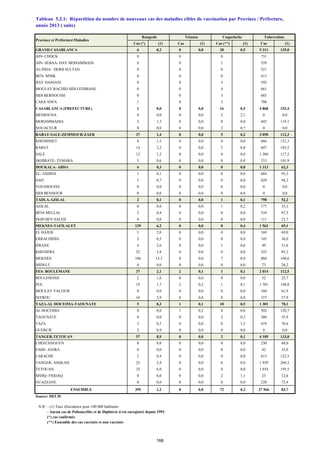 Cas (*) (1) Cas (1) Cas (**) (1) Cas (1)
GRAND CASABLANCA 6 0,2 0 0,0 20 0,5 5 311 135,0
AIN- CHOCK 0 0 0 731
AIN- SEBAA- HAY MOHAMMADI 0 0 1 559
AL-FIDA- DERB SULTAN 0 0 0 521
BEN- M'SIK 0 0 0 413
HAY HASSANI 0 0 5 592
MOULAY RACHID SIDI OTHMANE 0 0 4 661
SIDI BERNOUSSI 0 0 3 683
CASA ANFA 1 0 3 708
CASABLANCA (PREFECTURE) 1 0,0 0 0,0 16 0,5 4 868 152,4
MEDIOUNA 0 0,0 0 0,0 2 2,1 0 0,0
MOHAMMADIA 5 1,3 0 0,0 0 0,0 443 119,1
NOUACEUR 0 0,0 0 0,0 2 0,7 0 0,0
RABAT-SALE-ZEMMOUR-ZAER 37 1,4 0 0,0 5 0,2 3 050 112,3
KHEMISSET 8 1,5 0 0,0 0 0,0 666 123,3
RABAT 14 2,2 0 0,0 5 0,8 647 103,5
SALE 12 1,2 0 0,0 0 0,0 1 204 117,2
SKHIRATE- TEMARA 3 0,6 0 0,0 0 0,0 533 101,9
DOUKALA- ABDA 6 0,3 0 0,0 0 0,0 1 313 62,3
EL- JADIDA 1 0,1 0 0,0 0 0,0 684 93,3
SAFI 5 0,7 0 0,0 0 0,0 629 94,2
YOUSSOUFIA 0 0,0 0 0,0 0 0,0 0 0,0
SIDI BENNOUR 0 0,0 0 0,0 0 0,0 0 0,0
TADLA-AZILAL 2 0,1 0 0,0 1 0,1 798 52,2
AZILAL 0 0,0 0 0,0 1 0,2 177 33,1
BÉNI MELLAL 2 0,4 0 0,0 0 0,0 510 97,3
FKIH BEN SALEH 0 0,0 0 0,0 0 0,0 111 23,7
MEKNES-TAFILALET 139 6,2 0 0,0 8 0,4 1 562 69,1
EL HAJEB 5 2,0 0 0,0 0 0,0 169 69,0
ERRACHIDIA 2 0,5 0 0,0 0 0,0 145 36,0
IFRANE 4 2,6 0 0,0 1 0,6 49 31,6
KHENIFRA 22 5,8 0 0,0 0 0,0 322 85,2
MEKNES 106 13,3 0 0,0 7 0,9 804 100,6
MIDELT 0 0,0 0 0,0 0 0,0 73 26,2
FES- BOULEMANE 37 2,1 2 0,1 1 0,1 2 014 112,5
BOULEMANE 2 1,0 0 0,0 0 0,0 52 25,7
FES 19 1,7 2 0,2 1 0,1 1 701 148,0
MOULAY YACOUB 0 0,0 0 0,0 0 0,0 104 61,9
SEFROU 16 5,9 0 0,0 0 0,0 157 57,9
TAZA-AL HOCEIMA-TAOUNATE 5 0,3 1 0,1 10 0,5 1 301 70,1
AL HOCEIMA 0 0,0 1 0,2 0 0,0 502 120,7
TAOUNATE 0 0,0 0 0,0 2 0,3 380 55,9
TAZA 3 0,5 0 0,0 8 1,5 419 76,6
GUERCIF 2 0,9 0 0,0 0 0,0 0 0,0
TANGER-TETOUAN 57 8,9 0 0,0 2 0,1 4 109 133,8
CHEFCHAOUEN 0 0,0 0 0,0 0 0,0 230 48,0
FAHS- ANJRA 0 0,0 0 0,0 0 0,0 42 35,0
LARACHE 2 0,4 0 0,0 0 0,0 613 123,3
TANGER- ASSILAH 23 2,4 0 0,0 0 0,0 1 939 204,3
TETOUAN 32 6,0 0 0,0 0 0,0 1 034 195,5
M'DIQ- FNIDAQ 0 0,0 0 0,0 2 1,1 23 12,6
OUAZZANE 0 0,0 0 0,0 0 0,0 228 72,4
ENSEMBLE 395 1,2 8 0,0 72 0,2 27 566 83,7
Source: DELM
N.B : - (1) Taux d'incidence pour 100 000 habitants
- Aucun cas de Poliomyélite et de Diphtérie n'est enregistré depuis 1993
(*) cas confirmés
(**) Ensemble des cas vaccinés et non vaccinés
année 2013 ( suite)
Tableau 5.2.1: Répartition du nombre de nouveaux cas des maladies cibles de vaccination par Province / Préfecture,
Province et PréfectureMaladies
Rougeole Tétanos Coqueluche Tuberculose
166
 