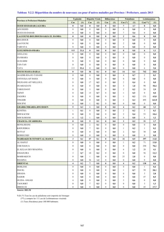 Cas (1) Cas (1) Cas (1) Cas (*) (1) Cas(**) (1)
OUED ED-DAHAB-LAGUIRA 0 0,0 0 0,0 0 0,0 7 3,7 0 0,0
AOUSSERD 0 0,0 0 0,0 0 0,0 0 0,0 0 0,0
OUED ED-DAHAB 0 0,0 0 0,0 0 0,0 7 5,4 0 0,0
LAAYOUNE-BOUJDOUR-SAKIA EL HAMRA 0 0,0 0 0,0 0 0,0 2 0,6 0 0,0
BOUJDOUR 0 0,0 0 0,0 0 0,0 0 0,0 0 0,0
LAAYOUNE 0 0,0 0 0,0 0 0,0 2 0,8 0 0,0
TARFAYA 0 0,0 0 0,0 0 0,0 0 0,0 0 0,0
GUELMIM-ES-SMARA 113 21,4 0 0,0 0 0,0 0 0,0 6 1,1
ASSA-ZAG 0 0,0 0 0,0 0 0,0 0 0,0 0 0,0
ES-SMARA 0 0,0 0 0,0 0 0,0 0 0,0 0 0,0
GUELMIM 0 0,0 0 0,0 0 0,0 0 0,0 0 0,0
TAN-TAN 0 0,0 0 0,0 0 0,0 0 0,0 0 0,0
TATA 113 93,4 0 0,0 0 0,0 0 0,0 6 5,0
SOUSS-MASSA-DARAA 0 0,0 36 0,1 0 0,0 14 0,4 742 20,8
AGADIR-IDA-OU-TANANE 0 0,0 0 0,0 0 0,0 4 0,7 2 0,3
CHTOUKA-AIT BAHA 0 0,0 0 0,0 0 0,0 0 0,0 0 0,0
INEZGANE-AIT MELLOUL 0 0,0 17 0,3 0 0,0 2 0,4 0 0,0
OUARZAZATE 0 0,0 0 0,0 0 0,0 3 1,0 90 30,4
TAROUDANT 0 0,0 3 0,0 0 0,0 2 0,2 24 2,9
TIZNIT 0 0,0 15 0,7 0 0,0 1 0,5 0 0,0
ZAGORA 0 0,0 0 0,0 0 0,0 1 0,3 131 43,8
TINGHIR 0 0,0 0 0,0 0 0,0 1 0,3 495 163,9
SIDI IFNI 0 0,0 1 0,1 0 0,0 0 0,0 0 0,0
GHARB-CHRARDA-BNI HSSEN 5 0,3 1 0,0 0 0,0 4 0,2 60 3,3
KENITRA 1 0,1 0 0,0 0 0,0 2 0,2 3 0,3
SIDI KACEM 0 0,0 0 0,0 0 0,0 2 0,4 53 10,4
SIDI SLIMANE 4 1,2 1 0,0 0 0,0 0 0,0 4 1,2
CHAOUIA- OUARDIGHA 0 0,0 9 0,1 0 0,0 3 0,2 31 1,7
BENSLIMANE 0 0,0 2 0,1 0 0,0 0 0,0 0 0,0
KHOURIBGA 0 0,0 7 0,1 0 0,0 1 0,2 1 0,2
SETTAT 0 0,0 0 0,0 0 0,0 2 0,3 30 4,8
BERRECHID 0 0,0 0 0,0 0 0,0 0 0,0 0 0,0
MARRAKECH-TENSIFT-AL HAOUZ 3 0,1 47 0,1 0 0,0 32 0,9 397 11,8
AL HAOUZ 0 0,0 0 0,0 0 0,0 1 0,2 71 13,8
CHICHAOUA 0 0,0 0 0,0 0 0,0 0 0,0 250 70,2
EL KELAA DES SRAGHNA 0 0,0 0 0,0 0 0,0 6 1,2 20 4,1
ESSAOUIRA 3 0,7 10 0,2 0 0,0 0 0,0 56 12,3
MARRAKECH 0 0,0 1 0,0 0 0,0 25 2,0 0 0,0
RHAMNA 0 0,0 36 1,2 0 0,0 0 0,0 0 0,0
ORIENTAL 4 0,2 7 0,0 0 0,0 4 0,2 138 6,6
BERKANE 0 0,0 0 0,0 0 0,0 0 0,0 1 0,4
FIGUIG 0 0,0 0 0,0 0 0,0 1 0,7 39 28,1
JERADA 0 0,0 0 0,0 0 0,0 0 0,0 3 2,8
NADOR 0 0,0 0 0,0 0 0,0 0 0,0 47 8,5
OUJDA- ANGAD 4 0,8 0 0,0 0 0,0 3 0,6 0 0,0
TAOURIRT 0 0,0 7 0,3 0 0,0 0 0,0 3 1,3
DRIOUCH 0 0,0 0 0,0 0 0,0 0 0,0 45 17,7
Source: DELM
N.B: (*) Tous les cas de paludisme sont importés de l'etranger
(**) y compris les 111 cas de Leishmanioses viscérale
(1) Taux d'incidence pour 100 000 habitants.
Paludisme Leishmaniose
Tableau 5.2.2: Répartition du nombre de nouveaux cas pour d'autres maladies par Province / Préfecture, année 2013
Province et PréfectureMaladies
Typhoide Hépatite Virale Bilharziose
167
 