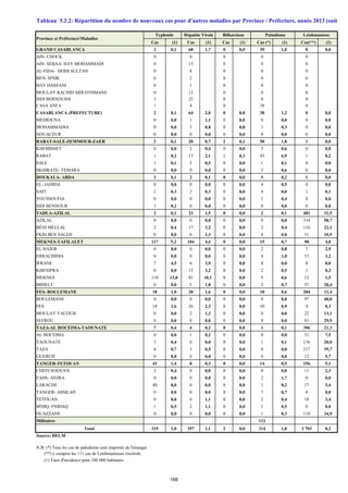 Cas (1) Cas (1) Cas (1) Cas (*) (1) Cas(**) (1)
GRAND CASABLANCA 2 0,1 68 1,7 0 0,0 39 1,0 0 0,0
AIN- CHOCK 0 0 0 0 0
AIN- SEBAA- HAY MOHAMMADI 0 15 0 0 0
AL-FIDA- DERB SULTAN 0 8 0 0 0
BEN- M'SIK 0 2 0 0 0
HAY HASSANI 0 1 0 0 0
MOULAY RACHID SIDI OTHMANE 0 12 0 0 0
SIDI BERNOUSSI 1 22 0 0 0
CASA ANFA 1 4 0 38 0
CASABLANCA (PREFECTURE) 2 0,1 64 2,0 0 0,0 38 1,2 0 0,0
MEDIOUNA 0 0,0 1 1,1 0 0,0 0 0,0 0 0,0
MOHAMMADIA 0 0,0 3 0,8 0 0,0 1 0,3 0 0,0
NOUACEUR 0 0,0 0 0,0 0 0,0 0 0,0 0 0,0
RABAT-SALE-ZEMMOUR-ZAER 2 0,1 20 0,7 2 0,1 50 1,8 1 0,0
KHEMISSET 0 0,0 2 0,4 0 0,0 3 0,6 0 0,0
RABAT 1 0,2 13 2,1 2 0,3 43 6,9 1 0,2
SALE 1 0,1 5 0,5 0 0,0 1 0,1 0 0,0
SKHIRATE- TEMARA 0 0,0 0 0,0 0 0,0 3 0,6 0 0,0
DOUKALA- ABDA 3 0,1 2 0,1 0 0,0 5 0,2 1 0,0
EL- JADIDA 0 0,0 0 0,0 0 0,0 4 0,5 0 0,0
SAFI 2 0,3 2 0,3 0 0,0 0 0,0 1 0,1
YOUSSOUFIA 0 0,0 0 0,0 0 0,0 1 0,4 0 0,0
SIDI BENNOUR 1 0,2 0 0,0 0 0,0 0 0,0 0 0,0
TADLA-AZILAL 2 0,1 23 1,5 0 0,0 2 0,1 481 31,5
AZILAL 0 0,0 0 0,0 0 0,0 0 0,0 314 58,7
BÉNI MELLAL 2 0,4 17 3,2 0 0,0 2 0,4 116 22,1
FKIH BEN SALEH 0 0,0 6 1,3 0 0,0 0 0,0 51 10,9
MEKNES-TAFILALET 117 5,2 104 4,6 0 0,0 15 0,7 90 4,0
EL HAJEB 0 0,0 0 0,0 0 0,0 2 0,8 7 2,9
ERRACHIDIA 0 0,0 0 0,0 0 0,0 4 1,0 13 3,2
IFRANE 7 4,5 6 3,9 0 0,0 0 0,0 0 0,0
KHENIFRA 0 0,0 12 3,2 0 0,0 2 0,5 1 0,3
MEKNES 110 13,8 81 10,1 0 0,0 5 0,6 12 1,5
MIDELT 0 0,0 5 1,8 0 0,0 2 0,7 57 20,4
FES- BOULEMANE 18 1,0 28 1,6 0 0,0 10 0,6 204 11,4
BOULEMANE 0 0,0 0 0,0 0 0,0 0 0,0 97 48,0
FES 18 1,6 26 2,3 0 0,0 10 0,9 4 0,3
MOULAY YACOUB 0 0,0 2 1,2 0 0,0 0 0,0 22 13,1
SEFROU 0 0,0 0 0,0 0 0,0 0 0,0 81 29,9
TAZA-AL HOCEIMA-TAOUNATE 7 0,4 4 0,2 0 0,0 1 0,1 396 21,3
AL HOCEIMA 0 0,0 1 0,2 0 0,0 0 0,0 31 7,5
TAOUNATE 3 0,4 0 0,0 0 0,0 1 0,1 136 20,0
TAZA 4 0,7 3 0,5 0 0,0 0 0,0 217 39,7
GUERCIF 0 0,0 0 0,0 0 0,0 0 0,0 12 5,7
TANGER-TETOUAN 43 1,4 8 0,3 0 0,0 14 0,5 156 5,1
CHEFCHAOUEN 2 0,4 0 0,0 0 0,0 0 0,0 11 2,3
FAHS- ANJRA 0 0,0 0 0,0 0 0,0 2 1,7 0 0,0
LARACHE 40 8,0 0 0,0 0 0,0 1 0,2 17 3,4
TANGER- ASSILAH 0 0,0 0 0,0 0 0,0 7 0,7 0 0,0
TETOUAN 0 0,0 6 1,1 0 0,0 2 0,4 18 3,4
M'DIQ- FNIDAQ 1 0,5 2 1,1 0 0,0 1 0,5 0 0,0
OUAZZANE 0 0,0 0 0,0 0 0,0 1 0,3 110 34,9
Militaires 112
Total 319 1,0 357 1,1 2 0,0 314 1,0 2 703 8,2
Source: DELM
N.B: (*) Tous les cas de paludisme sont importés de l'etranger
(**) y compris les 111 cas de Leishmanioses viscérale
(1) Taux d'incidence pour 100 000 habitants.
Province et PréfectureMaladies
Typhoide Hépatite Virale Bilharziose Paludisme Leishmaniose
Tableau 5.2.2: Répartition du nombre de nouveaux cas pour d'autres maladies par Province / Préfecture, année 2013 (suite)
168
 