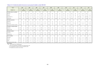 Années
Maladies Cas Cas
Taux
d'incidence
Cas
Taux
d'incidence
Cas
Taux
d'incidence
Cas
Taux
d'incidence
Cas
Taux
d'incidence
Cas
Taux
d'incidence
Cas
Taux
d'incidence
Cas
Taux
d'incidence
Cas
Taux
d'incidence
Cas
Taux
d'incidence
1. Maladies cibles de vaccination
. Rougeole 6 511 213,4 2 251 174,9 1 217 40,2 2 248 71,5 1 455 46,6 834 26,7 563 19,5 679 23,6 847 2,6 (*) 395 1,2
. Tétanos 19 0,6 21 1,6 32 1,1 32 1,0 35 1,1 41 1,3 20 0,7 17 0,6 10 0,0 8 0,0
. Coqueluche (**) 47 1,5 78 6,1 27 0,9 28 0,9 74 2,4 73 2,3 15 0,5 35 1,2 331 (**) 1,0 72 (**) 0,2
. Tuberculose 26 161 93,8 26 269 87,0 26 099 85,1 25 562 82,2 25 473 81,7 26 059 82,7 27 143 82,7 27 425 85,2 27 437 84,2 27 566 83,7
2. Maladies parasitaires
. Paludisme 56 0,2 100 0,3 83 0,3 75 0,2 142 0,5 145 0,5 218 0,7 312 1,0 364 1,1 314 1,0
. Bilharziose 9 0,0 9 0,0 4 0,0 8 0,0 4 0,0 4 0,0 2 0,0 5 0,02 0 0,0 2 0,0
. Leishmaniose (cutanée+viscérale) 2 487 8,1 3 153 10,4 3 531 11,5 3 450 11,1 5 291 17,0 6 147 19,5 8 846 27,8 4 426 13,8 2 990 9,2 2 703 8,2
3. Maladies à transport hydrique
. Typhoide 1 265 4,1 1 497 5,0 777 2,5 690 2,2 626 2,0 435 1,4 417 1,3 350 1,1 243 0,7 319 1,0
. Hépatite Virale 1 354 4,4 872 2,9 1 376 4,5 994 3,2 634 2,0 484 1,5 315 1,0 316 1,0 447 1,4 357 1,1
4. Maladies Oculaires
. Trachome 3 790 12,3 2 816 9,3 2 863 9,3 2 771 8,9 1 585 5,1 1 327 4,2 1 081 3,4 249 0,8 790 2,4 569 1,7
. Conjonctivites 399 440 1 306,9 277 575 919,0 311 318 1 015,6 328 254 1 058,9 316 390 1 016,7 278 675 884,2 289 050 907,5 294 304 914,4 296 652 910,0 279 243 847,4
5. Autres maladies
. Méningite 457 1,2 1 099 3,6 931 3,0 1 031 3,3 1 075 3,5 913 2,9 712 2,2 758 2,4 721 2,2 886 2,7
. Syphilis 4 892 16,0 3 882 12,9 4 478 14,6 4 251 13,7 3 759 12,1 3 136 10,0 2 759 8,7 2 385 7,4 2 100 6,4 2 001 6,1
. Lèpre 62 0,2 43,0 0,1 62 0,2 38 0,1 53 0,2 41 0,1 40 0,1 51 0,2 38 0,1 38 0,1
. Rhumatisme Articulaire Aigue 6 510 21,2 5 696 18,9 6 569 21,4 6 861 22,1 6 745 21,7 6 067 19,2 5 924 18,6 5 741 17,8 5 888 18,1 6 389 19,4
Source: DELM
N.B: - Taux d'incidence pour 100 000 habitants
- Aucun cas de Poliomyélite et de Diphtérie n'est enregistré depuis 1993
(*) Taux d'incidence est calculé sur la base de la population totale
(**) Ensemble des cas vaccinés et non vaccinés
2005 20132009200820072006
Tableau 5.2.3: Evolution du nombre des nouveaux cas par groupe de maladies, période 2003-2013
2012201120102004
169
 