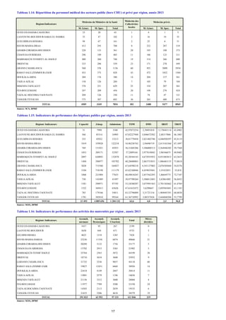 M. Géner. M. Spec. Total M. Géner. M. Spec. Total
OUED ED-DAHAB-LAGOUIRA 23 20 43 1 4 1 5
LAAYOUNE-BOUJDOUR-SAKIA EL HAMRA 55 47 102 2 16 19 35
GUELMIM-ES-SEMARA 94 67 161 2 25 6 31
SOUSS-MASSA-DRAA 413 295 708 8 232 287 519
GHARB-CHRARDA-BNI HSSEN 228 133 361 20 193 180 373
CHAOUIA-OURDIGHA 296 189 485 11 186 125 311
MARRAKECH-TENSIFET-AL HAOUZ 480 260 740 19 314 366 680
ORIENTAL 333 206 539 23 171 278 449
GRAND CASABLANCA 568 558 1126 60 925 2009 2934
RABAT-SALE-ZEMMOUR-ZAER 453 375 828 43 472 1032 1504
DOUKALA-ABDA 204 176 380 14 204 157 361
TADLA-AZILAL 158 126 284 7 105 79 184
MEKNES-TAFILALET 378 251 629 25 154 207 361
FES-BOULEMANE 247 209 456 20 148 276 424
TAZA-AL HOCEIMA-TAOUNATE 204 126 330 11 74 47 121
TANGER-TETOUAN 375 307 682 36 265 408 673
TOTAL 4509 3345 7854 302 3488 5477 8965
Source: SCS, DPRF
OUED ED-DAHAB-LAGOUIRA 51 7999 3340 42,97072254 2,39491018 3,178443114 65,4902
LAAYOUNE-BOUJDOUR-SAKIA EL HAMRA 366 85314 16905 67,02227948 5,046672582 2,48317066 46,1885
GUELMIM-ES-SEMARA 335 42922 15213 38,81779458 2,821402748 4,446920397 45,4119
SOUSS-MASSA-DRAA 1819 359928 122218 54,96258742 2,94496719 2,413163364 67,1897
GHARB-CHRARDA-BNI HSSEN 769 151921 45953 56,31605286 3,306008313 2,564446282 59,7568
CHAOUIA-OURDIGHA 1053 209171 52587 57,2889164 3,977618042 2,96546675 49,9402
MARRAKECH-TENSIFET-AL HAOUZ 2097 620893 132870 83,38544143 4,672935952 0,931083013 63,3619
ORIENTAL 1404 296977 103702 60,28680063 2,863753833 1,886463135 73,8618
GRAND CASABLANCA 3028 715580 164837 67,64590218 4,341137002 2,076305684 54,4376
RABAT-SALE-ZEMMOUR-ZAER 3104 718198 111179 65,82160846 6,459835041 3,35432051 35,818
DOUKALA-ABDA 1068 221904 77655 60,49018245 2,857562295 1,86644775 72,7107
TADLA-AZILAL 730 145489 41497 58,97788264 3,506012483 2,43861002 56,8452
MEKNES-TAFILALET 1581 298971 97195 53,24240287 3,075991563 2,701342662 61,4769
FES-BOULEMANE 1522 369413 65626 67,61632472 5,6290647 2,695943681 43,1183
TAZA-AL HOCEIMA-TAOUNATE 785 179166 54011 63,52796009 3,31721316 1,904445391 68,8038
TANGER-TETOUAN 1781 385810 99344 61,36718992 3,88357626 2,444848204 55,7799
TOTAL 21 493 4 809 656 1 204 132 63,6 4,0 2,3 56,0
Source: SEIS, DPRF
OUED ED-DAHAB-LAGOUIRA 1837 95 267 2199 0
LAAYOUNE-BOUJDOUR 3638 444 671 4753 3
GELMIM-SMARA 4625 1518 1285 7428 1
SOUSS-MASSA-DARAA 23236 11356 6074 40666 21
GHARB-CHRARDA-BNI HSSEN 20289 3132 1756 25177 5
CHAOUIA-OUARDIGHA 15702 2915 3365 21982 5
MARRAKECH-TENSIF HAOUZ 35764 2563 5872 44199 30
ORIENTAL 18710 3634 3608 25952 9
GARAND CASABLANCA 31725 3336 9057 44118 60
RABAT-SALE-ZEMMO ZAIR 19827 12431 6668 38926 14
DOUKKALA-ABDA 23418 4149 2847 30414 11
TADLA-AZILAL 12881 2579 1196 16656 7
MEKNES-TAFILALET 21156 3312 3600 28068 4
FES-BOULMANE 11977 7709 3508 23194 24
TAZA-ALHOCAIMA-TAOUNATE 14583 2113 2839 19535 6
TANGER-TETOUAN 31655 2306 4618 38579 19
TOTAL 291 023 63 592 57 231 411 846 219
Source: SEIS, DPRF
Tableau 1.14: Répartition du personnel médical des secteurs public (hors CHU) et privé par région, année 2013
Tableau 1.16: Indicateurs de performance des activités des maternités par région , année 2013
Médecins privés
TOM DMS
Accouch.
normaux
Accouch.
Dystociques
Accouch.
Césariens
Total
Mères
décédées
Tableau 1.15: Indicateurs de performance des hôpitaux publics par région, année 2013
Régions Indicateurs
J.hosp.
RégionsIndicateurs
IROT TROT
Médecins des
Collectivités
locales
Régions Indicateurs
Médecins du Ministère de la Santé
Capacité Admissions
17
 
