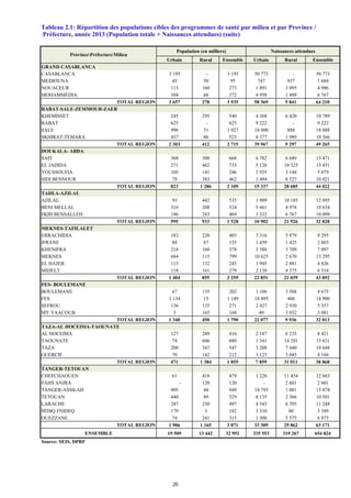 Urbain Rural Ensemble Urbain Rural Ensemble
GRAND CASABLANCA
CASABLANCA 3 195 - 3 195 50 773 - 50 773
MEDIOUNA 45 50 95 747 937 1 684
NOUACEUR 113 160 273 1 891 3 095 4 986
MOHAMMEDIA 304 68 372 4 958 1 809 6 767
TOTAL REGION 3 657 278 3 935 58 369 5 841 64 210
RABAT-SALE-ZEMMOUR-ZAER
KHEMISSET 245 295 540 4 368 6 420 10 789
RABAT 625 - 625 9 222 - 9 222
SALE 996 31 1 027 18 000 888 18 888
SKHIRAT-TEMARA 437 86 523 8 377 1 989 10 366
TOTAL REGION 2 303 412 2 715 39 967 9 297 49 265
DOUKALA- ABDA
SAFI 368 300 668 6 782 6 689 13 471
EL JADIDA 271 462 733 5 126 10 325 15 451
YOUSSOUFIA 105 141 246 1 935 3 144 5 079
SIDI BENNOUR 79 383 462 1 494 8 527 10 021
TOTAL REGION 823 1 286 2 109 15 337 28 685 44 022
TADLA-AZILAL
AZILAL 93 442 535 1 909 10 185 12 095
BENI MELLAL 316 208 524 5 661 4 974 10 634
FKIH BENSALLEH 186 283 469 3 332 6 767 10 099
TOTAL REGION 595 933 1 528 10 902 21 926 32 828
MEKNES-TAFILALET
ERRACHIDIA 183 220 403 3 316 5 979 9 295
IFRANE 88 67 155 1 439 1 425 2 865
KHENIFRA 218 160 378 3 388 3 709 7 097
MEKNES 684 115 799 10 625 2 670 13 295
EL HAJEB 113 132 245 1 945 2 881 4 826
MIDELT 118 161 279 2 138 4 375 6 514
TOTAL REGION 1 404 855 2 259 22 851 21 039 43 892
FES- BOULEMANE
BOULEMANE 67 135 202 1 106 3 568 4 675
FES 1 134 15 1 149 18 495 406 18 900
SEFROU 136 135 271 2 427 2 930 5 357
MY YAACOUB 3 165 168 49 3 032 3 081
TOTAL REGION 1 340 450 1 790 22 077 9 936 32 013
TAZA-AL HOCEIMA-TAOUNATE
AL HOCEIMA 127 289 416 2 187 6 235 8 421
TAOUNATE 74 606 680 1 341 14 291 15 631
TAZA 200 347 547 3 208 7 440 10 648
GUERCIF 70 142 212 1 123 3 045 4 168
TOTAL REGION 471 1 384 1 855 7 859 31 011 38 868
TANGER-TETOUAN
CHEFCHAOUEN 61 418 479 1 228 11 454 12 683
FAHS ANJRA - 120 120 - 2 601 2 601
TANGER-ASSILAH 905 44 949 14 793 1 081 15 874
TETOUAN 440 89 529 8 135 2 366 10 501
LARACHE 247 250 497 4 543 6 705 11 248
M'DIQ FNIDEQ 179 3 182 3 310 80 3 389
OUEZZANE 74 241 315 1 300 5 575 6 875
TOTAL REGION 1 906 1 165 3 071 33 309 29 862 63 171
ENSEMBLE 19 509 13 442 32 951 335 553 319 267 654 824
Source: SEIS, DPRF
Préfecture, année 2013 (Population totale + Naissances attendues) (suite)
ProvincePréfectureMilieu
Population (en milliers) Naissances attendues
Tableau 2.1: Répartition des populations cibles des programmes de santé par milieu et par Province /
20
 