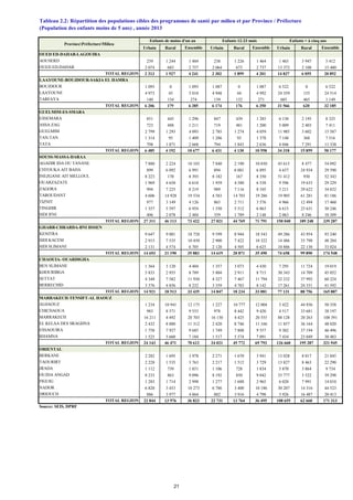 Urbain Rural Ensemble Urbain Rural Ensemble Urbain Rural Ensemble
OUED ED-DAHAB-LAGOUIRA
AOUSERD 239 1 244 1 484 238 1 226 1 464 1 465 3 947 5 412
OUED ED-DAHAB 2 074 683 2 757 2 064 673 2 737 13 372 2 108 15 480
TOTAL REGION 2 313 1 927 4 241 2 302 1 899 4 201 14 837 6 055 20 892
LAAYOUNE-BOUJDOUR-SAKIA EL HAMRA
BOUJDOUR 1 093 0 1 093 1 087 0 1 087 6 522 0 6 522
LAAYOUNE 4 973 45 5 018 4 948 44 4 992 24 359 155 24 514
TARFAYA 140 134 274 139 132 271 685 465 1 149
TOTAL REGION 6 206 179 6 385 6 174 176 6 350 31 566 620 32 185
GUELMIM-ES-SMARA
ESSEMARA 851 445 1 296 847 439 1 285 6 130 2 195 8 325
ASSA ZAG 723 488 1 211 719 481 1 200 5 009 2 403 7 411
GUELMIM 2 799 1 293 4 093 2 785 1 274 4 059 11 985 3 602 15 587
TAN-TAN 1 314 95 1 409 1 286 93 1 378 7 148 368 7 516
TATA 798 1 871 2 668 794 1 843 2 636 4 046 7 291 11 338
TOTAL REGION 6 485 4 192 10 677 6 431 4 130 10 558 34 318 15 859 50 177
SOUSS-MASSA-DARAA
AGADIR IDA OU TANANE 7 880 2 224 10 103 7 840 2 190 10 030 45 615 8 477 54 092
CHTOUKA AIT BAHA 899 6 092 6 991 894 6 001 6 895 4 657 24 934 29 590
INEZGANE AIT MELLOUL 8 223 170 8 393 8 182 167 8 350 51 412 930 52 343
OUARZAZATE 1 969 4 650 6 618 1 959 4 580 6 538 9 596 19 633 29 229
ZAGORA 994 7 225 8 219 989 7 116 8 105 5 211 29 622 34 832
TAROUDANT 4 606 14 928 19 534 4 583 14 703 19 286 19 905 61 281 81 186
TIZNIT 977 3 149 4 126 865 2 711 3 576 4 966 12 494 17 460
TINGHIR 1 357 5 597 6 954 1 350 5 512 6 863 6 615 23 631 30 246
SIDI IFNI 406 2 078 2 484 359 1 789 2 148 2 063 8 246 10 309
TOTAL REGION 27 311 46 113 73 422 27 021 44 769 71 791 150 040 189 248 339 287
GHARB-CHRARDA-BNI HSSEN
KENITRA 9 647 9 081 18 728 9 599 8 944 18 543 49 286 43 954 93 240
SIDI KACEM 2 915 7 535 10 450 2 900 7 422 10 322 14 486 33 798 48 284
SIDI SLIMANE 2 131 4 574 6 705 2 120 4 505 6 625 10 886 22 138 33 024
TOTAL REGION 14 693 21 190 35 883 14 619 20 871 35 490 74 658 99 890 174 548
CHAOUIA- OUARDIGHA
BEN SLIMANE 1 364 3 120 4 484 1 357 3 073 4 430 7 295 11 724 19 019
KHOURIBGA 5 833 2 955 8 789 5 804 2 911 8 715 30 343 14 709 45 052
SETTAT 4 348 7 582 11 930 4 327 7 467 11 794 22 232 37 992 60 224
BERRECHID 3 376 4 856 8 232 3 359 4 783 8 142 17 261 24 331 41 592
TOTAL REGION 14 921 18 513 33 435 14 847 18 234 33 081 77 131 88 756 165 887
MARRAKECH-TENSIFT-AL HAOUZ
ALHAOUZ 1 234 10 941 12 175 1 227 10 777 12 004 5 422 44 936 50 358
CHICHAOUA 983 8 571 9 553 978 8 442 9 420 4 517 33 681 38 197
MARRAKECH 16 211 4 492 20 703 16 130 4 425 20 555 88 128 20 263 108 391
EL KELAA DES SRAGHNA 2 432 8 880 11 312 2 420 8 746 11 166 11 857 36 164 48 020
ESSAOUIRA 1 758 7 927 9 685 1 749 7 808 9 557 9 302 37 194 46 496
RHAMNA 1 525 5 660 7 184 1 517 5 574 7 091 7 434 23 049 30 483
TOTAL REGION 24 143 46 471 70 612 24 021 45 772 69 793 126 660 195 287 321 945
ORIENTAL
BERKANE 2 282 1 695 3 978 2 271 1 670 3 941 13 028 8 017 21 045
TAOURIRT 2 228 1 535 3 763 2 217 1 512 3 729 13 827 8 463 22 290
JRADA 1 112 739 1 851 1 106 728 1 834 5 870 3 864 9 734
OUJDA ANGAD 8 233 863 9 096 8 192 850 9 042 35 777 3 522 39 298
FIGUIG 1 283 1 714 2 998 1 277 1 688 2 965 6 020 7 991 14 010
NADOR 6 820 3 453 10 273 6 786 3 400 10 186 30 207 14 316 44 523
DRIOUCH 886 3 977 4 864 882 3 916 4 798 3 926 16 487 20 413
TOTAL REGION 22 844 13 976 36 823 22 731 13 764 36 495 108 655 62 660 171 313
Source: SEIS, DPRF
(Population des enfants moins de 5 ans) , année 2013
Tableau 2.2: Répartition des populations cibles des programmes de santé par milieu et par Province / Préfecture
Enfants 12-23 mois Enfants < à cinq ansEnfants de moins d'un an
ProvincePréfectureMilieu
21
 