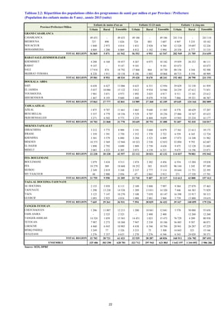 Urbain Rural Ensemble Urbain Rural Ensemble Urbain Rural Ensemble
GRAND CASABLANCA
CASABLANCA 49 433 - 49 433 49 186 - 49 186 241 116 - 241 116
MEDIOUNA 727 898 1 626 724 883 1 607 4 947 5 235 10 182
NOUACEUR 1 840 2 973 4 814 1 831 2 928 4 760 12 528 19 697 32 226
MOHAMMEDIA 4 869 1 200 6 069 4 812 1 182 5 994 24 358 6 777 31 135
TOTAL REGION 56 869 5 071 61 942 56 553 4 993 61 547 282 949 31 709 314 659
RABAT-SALE-ZEMMOUR-ZAER
KHEMISSET 4 288 6 168 10 457 4 267 6 075 10 342 19 859 26 252 46 111
RABAT 9 147 - 9 147 9 101 - 9 101 43 673 - 43 673
SALE 17 918 874 18 792 17 866 864 18 730 88 156 4 344 92 500
SKHIRAT-TEMARA 8 228 1 911 10 138 8 186 1 882 10 068 40 715 8 194 48 909
TOTAL REGION 39 581 8 953 48 534 39 420 8 670 48 241 192 403 38 790 231 193
DOUKALA- ABDA
SAFI 6 658 6 427 13 086 6 625 6 331 12 956 29 829 32 130 61 959
EL JADIDA 5 037 10 086 15 122 5 012 9 934 14 946 24 239 47 612 71 851
YOUSSOUFIA 1 901 3 071 4 973 1 892 3 025 4 917 8 511 15 101 23 612
SIDI BENNOUR 1 467 8 193 9 660 1 460 8 070 9 530 7 066 39 321 46 387
TOTAL REGION 15 063 27 777 42 841 14 989 27 360 42 349 69 645 134 164 203 809
TADLA-AZILAL
AZILAL 1 875 9 787 11 661 1 865 9 640 11 505 8 578 48 629 57 207
BENI MELLAL 5 557 4 779 10 336 5 529 4 707 10 236 27 086 18 547 45 633
FKIH BENSALLEH 3 271 6 502 9 773 3 255 6 404 9 659 15 943 25 234 41 177
TOTAL REGION 10 703 21 068 31 770 10 649 20 751 31 400 51 607 92 410 144 017
MEKNES-TAFILALET
ERRACHIDIA 3 212 5 775 8 988 3 191 5 688 8 879 17 561 21 613 39 175
IFRANE 1 359 1 391 2 750 1 352 1 370 2 722 6 559 6 165 12 724
KHENIFRA 3 301 3 579 6 880 3 284 3 525 6 809 17 873 14 108 31 982
MEKNES 10 375 2 569 12 944 10 323 2 530 12 853 52 894 9 793 62 687
EL HAJEB 1 898 2 792 4 690 1 889 2 750 4 638 9 475 12 128 21 603
MIDELT 2 083 4 222 6 305 2 073 4 158 6 231 9 675 14 196 23 871
TOTAL REGION 22 228 20 328 42 557 22 112 20 021 42 132 114 037 78 003 192 042
FES- BOULEMANE
BOULEMANE 1 079 3 434 4 513 1 074 3 382 4 456 6 554 13 284 19 838
FES 18 279 389 18 668 18 252 383 18 635 96 144 1 245 97 389
SEFROU 2 349 2 819 5 168 2 337 2 777 5 114 10 644 11 751 22 395
MY YAACOUB 48 2 908 2 956 47 2 865 2 912 271 17 520 17 791
TOTAL REGION 21 755 9 550 31 305 21 710 9 407 31 117 113 613 43 800 157 413
TAZA-AL HOCEIMA-TAOUNATE
AL HOCEIMA 2 155 5 959 8 115 2 109 5 888 7 997 9 584 27 879 37 463
TAOUNATE 1 298 13 230 14 528 1 289 13 031 14 320 7 446 64 383 71 829
TAZA 3 123 7 147 10 270 3 108 7 039 10 147 16 398 33 917 50 315
GUERCIF 1 093 2 925 4 018 1 088 2 881 3 968 5 739 13 880 19 619
TOTAL REGION 7 669 29 261 36 931 7 594 28 839 36 432 39 167 140 059 179 226
TANGER-TETOUAN
CHEFCHAOUEN 1 206 11 007 12 213 1 200 10 841 12 041 5 570 50 088 55 658
FAHS ANJRA - 2 525 2 525 - 2 488 2 488 - 12 260 12 260
TANGER-ASSILAH 14 524 1 039 15 563 14 451 1 023 15 473 76 729 4 209 80 938
TETOUAN 7 987 2 273 10 260 7 947 2 238 10 186 36 485 9 587 46 071
LARACHE 4 460 6 443 10 903 4 438 6 346 10 784 20 941 26 287 47 229
M'DIQ FNIDEQ 3 249 77 3 326 3 233 75 3 308 14 843 323 15 166
OUEZZANE 1 276 5 357 6 633 1 270 5 276 6 546 6 343 24 028 30 371
TOTAL REGION 32 702 28 721 61 423 32 539 28 287 60 826 160 911 126 782 287 693
ENSEMBLE 325 486 303 290 628 781 323 712 297 943 621 803 1 642 197 1 344 092 2 986 286
Source: SEIS, DPRF
(Population des enfants moins de 5 ans) , année 2013 (suite)
Enfants de moins d'un an Enfants 12-23 mois Enfants < à cinq ans
Tableau 2.2: Répartition des populations cibles des programmes de santé par milieu et par Province / Préfecture
ProvincePréfectureMilieu
22
 