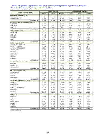 Urbain Rural Ensemble Urbain Rural Ensemble
OUED ED-DAHAB-LAGOUIRA
AOUSERD 3 023 10 417 13 440 1 609 5 214 6 823
OUED ED-DAHAB 26 302 4 981 31 283 13 999 2 493 16 492
TOTAL REGION 29 325 15 398 44 723 15 608 7 707 23 315
LAAYOUNE-BOUJDOUR-SAKIA EL HAMRA
BOUJDOUR 14 494 0 14 494 9 141 0 9 141
LAAYOUNE 69 860 535 70 395 35 628 273 35 901
TARFAYA 1 964 1 606 3 570 1 002 819 1 821
TOTAL REGION 86 318 2 141 88 459 45 771 1 092 46 863
GUELMIM-ES-SMARA
ESSEMARA 13 553 5 791 19 344 8 415 3 381 11 796
ASSA ZAG 13 135 6 109 19 244 6 699 3 116 9 814
GUELMIM 38 522 13 104 51 625 23 348 7 469 30 817
TAN-TAN 21 128 1 135 22 263 13 118 705 13 823
TATA 10 492 24 580 35 072 5 602 12 342 17 945
TOTAL REGION 96 830 50 719 147 548 57 182 27 013 84 195
SOUSS-MASSA-DARAA
AGADIR IDA OU TANANE 145 102 24 536 169 638 82 658 13 144 95 802
CHTOUKA AIT BAHA 14 359 83 957 98 316 8 346 45 891 54 237
INEZGANE AIT MELLOUL 152 853 2 768 155 621 123 004 1 412 124 415
OUARZAZATE 29 203 51 393 80 596 17 988 29 770 47 758
ZAGORA 12 351 65 461 77 812 7 608 37 919 45 526
TAROUDANT 61 593 171 892 233 485 36 647 96 178 132 826
TIZNIT 18 622 43 719 62 341 10 712 23 650 34 362
TINGHIR 20 130 61 860 81 990 12 400 35 832 48 232
SIDI IFNI 7 735 28 855 36 590 4 450 15 609 20 059
TOTAL REGION 461 948 534 441 996 389 303 813 299 405 603 217
GHARB-CHRARDA-BNI HSSEN
KENITRA 165 299 107 545 272 844 94 947 58 092 153 038
SIDI KACEM 47 582 89 077 136 659 27 858 49 044 76 901
SIDI SLIMANE 36 510 54 167 90 677 20 971 29 259 50 230
TOTAL REGION 249 391 250 789 500 180 143 776 136 395 280 169
CHAOUIA- OUARDIGHA
BEN SLIMANE 25 182 32 878 58 060 16 672 20 376 37 048
KHOURIBGA 102 466 38 535 141 001 59 800 21 149 80 949
SETTAT 70 719 95 205 165 924 45 178 57 196 102 374
BERRECHID 54 908 60 971 115 879 35 078 36 629 71 707
TOTAL REGION 253 275 227 589 480 864 156 728 135 350 292 078
MARRAKECH-TENSIFT-AL HAOUZ
AL HAOUZ 16 597 115 651 132 248 9 871 72 620 82 490
CHICHAOUA 12 993 77 913 90 906 7 473 49 162 56 635
MARRAKECH 305 253 51 824 357 077 155 679 26 430 182 109
EL KELAA DES SRAGHNA 35 724 92 096 127 820 21 636 59 244 80 880
ESSAOUIRA 28 665 85 945 114 610 18 572 52 367 70 940
RHAMNA 22 398 58 697 81 095 13 565 37 759 51 324
TOTAL REGION 421 630 482 126 903 756 226 796 297 582 524 378
ORIENTAL
BERKANE 50 708 31 248 81 956 26 722 15 485 42 207
TAOURIRT 44 437 23 044 67 481 23 417 11 420 34 837
JRADA 20 884 10 017 30 901 11 823 5 333 17 156
OUJDA ANGAD 137 515 11 766 149 281 75 044 6 749 81 794
FIGUIG 20 551 16 639 37 191 12 134 9 239 21 373
NADOR 104 654 53 086 157 740 54 855 26 167 81 022
DRIOUCH 13 602 61 138 74 740 7 130 30 136 37 266
TOTAL REGION 392 351 206 938 599 290 211 125 104 529 315 655
Source: SEIS, DPRF
Tableau 2.3: Répartition des populations cibles des programmes de santé par milieu et par Province / Préfecture
(Population des femmes en âge de reproduction), année 2013
ProvincePréfectureMilieu
Femmes 15-49 ans Femmes mariées 15-49 ans
23
 