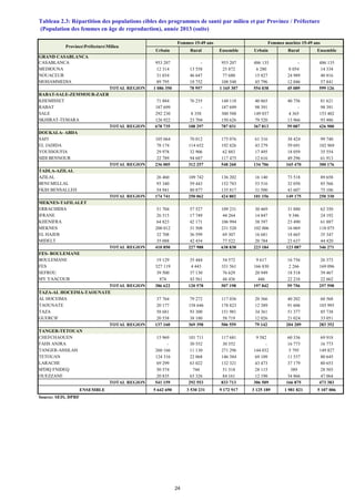 Urbain Rural Ensemble Urbain Rural Ensemble
GRAND CASABLANCA
CASABLANCA 953 207 - 953 207 486 135 - 486 135
MEDIOUNA 12 314 13 558 25 872 6 280 8 054 14 334
NOUACEUR 31 034 46 647 77 680 15 827 24 989 40 816
MOHAMMEDIA 89 795 18 752 108 548 45 796 12 046 57 841
TOTAL REGION 1 086 350 78 957 1 165 307 554 038 45 089 599 126
RABAT-SALE-ZEMMOUR-ZAER
KHEMISSET 71 884 76 235 148 118 40 865 40 756 81 621
RABAT 187 699 - 187 699 98 391 - 98 391
SALE 292 230 8 358 300 588 149 037 4 365 153 402
SKHIRAT-TEMARA 126 922 23 704 150 626 79 520 13 966 93 486
TOTAL REGION 678 735 108 297 787 031 367 813 59 087 426 900
DOUKALA- ABDA
SAFI 105 064 70 012 175 076 61 316 38 424 99 740
EL JADIDA 78 174 114 652 192 826 43 279 59 691 102 969
YOUSSOUFIA 29 978 32 906 62 883 17 495 18 059 35 554
SIDI BENNOUR 22 789 94 687 117 475 12 616 49 296 61 913
TOTAL REGION 236 005 312 257 548 260 134 706 165 470 300 176
TADLA-AZILAL
AZILAL 26 460 109 742 136 202 16 140 73 518 89 658
BENI MELLAL 93 340 59 443 152 783 53 516 32 050 85 566
FKIH BENSALLEH 54 941 80 877 135 817 31 500 43 607 75 106
TOTAL REGION 174 741 250 062 424 802 101 156 149 175 250 330
MEKNES-TAFILALET
ERRACHIDIA 51 704 57 527 109 231 30 469 31 880 62 350
IFRANE 26 515 17 749 44 264 14 847 9 346 24 192
KHENIFRA 64 823 42 171 106 994 38 397 23 490 61 887
MEKNES 200 012 31 508 231 520 102 006 16 069 118 075
EL HAJEB 32 708 36 599 69 307 16 681 18 665 35 347
MIDELT 35 088 42 434 77 522 20 784 23 637 44 420
TOTAL REGION 410 850 227 988 638 838 223 184 123 087 346 271
FES- BOULEMANE
BOULEMANE 19 129 35 444 54 572 9 617 16 756 26 373
FES 327 119 4 443 331 561 166 830 2 266 169 096
SEFROU 39 500 37 130 76 629 20 949 18 518 39 467
MY YAACOUB 874 43 561 44 436 446 22 216 22 662
TOTAL REGION 386 622 120 578 507 198 197 842 59 756 257 598
TAZA-AL HOCEIMA-TAOUNATE
AL HOCEIMA 37 764 79 272 117 036 20 366 40 202 60 568
TAOUNATE 20 177 158 646 178 823 12 389 91 606 103 995
TAZA 58 681 93 300 151 981 34 361 51 377 85 738
GUERCIF 20 538 38 180 58 719 12 026 21 024 33 051
TOTAL REGION 137 160 369 398 506 559 79 142 204 209 283 352
TANGER-TETOUAN
CHEFCHAOUEN 15 969 101 711 117 681 9 582 60 336 69 918
FAHS ANJRA - 30 552 30 552 - 16 773 16 773
TANGER-ASSILAH 260 166 11 130 271 296 144 032 5 795 149 827
TETOUAN 124 316 22 068 146 384 69 109 11 537 80 645
LARACHE 69 299 63 022 132 321 43 473 37 179 80 653
M'DIQ FNIDEQ 50 574 744 51 318 28 115 389 28 503
OUEZZANE 20 835 63 326 84 161 12 198 34 866 47 064
TOTAL REGION 541 159 292 553 833 713 306 509 166 875 473 383
ENSEMBLE 5 642 690 3 530 231 9 172 917 3 125 189 1 981 821 5 107 006
Source: SEIS, DPRF
Tableau 2.3: Répartition des populations cibles des programmes de santé par milieu et par Province / Préfecture
(Population des femmes en âge de reproduction), année 2013 (suite)
ProvincePréfectureMilieu
Femmes 15-49 ans Femmes mariées 15-49 ans
24
 