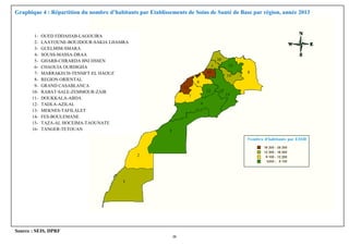 Graphique 4 : Répartition du nombre d’habitants par Etablissements de Soins de Santé de Base par région, année 2013
Source : SEIS, DPRF
1- OUED EDDAHAB-LAGOUIRA
2- LAAYOUNE-BOUJDOUR-SAKIA LHAMRA
3- GUELMIM-SMARA
4- SOUSS-MASSA-DRAA
5- GHARB-CHRARDA BNI HSSEN
6- CHAOUIA OURDIGHA
7- MARRAKECH-TENSIFT-EL HAOUZ
8- REGION ORIENTAL
9- GRAND CASABLANCA
10- RABAT-SALE-ZEMMOUR-ZAIR
11- DOUKKALA-ABDA
12- TADLA-AZILAL
13- MEKNES-TAFILALET
14- FES-BOULEMANE
15- TAZA-AL HOCEIMA-TAOUNATE
16- TANGER-TETOUAN
26
 