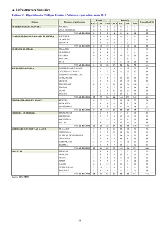 A- Infrastructure Sanitaire
CSUA CSU Total CSCA CSC DR Total
OUED ED-DAHAB-LAGOUIRA AOUSERD 0 0 0 2 0 2 4 4
OUED ED-DAHAB 0 5 5 2 0 4 6 11
TOTAL REGION 0 5 5 4 0 6 10 15
LAAYOUNE-BOUJDOUR-SAKIA EL HAMRA BOUJDOUR 0 4 4 1 0 5 6 10
LAAYOUNE 1 9 10 0 1 4 5 15
TARFAYA 1 0 1 0 3 2 5 6
TOTAL REGION 2 13 15 1 4 11 16 31
GUELMIM-ES-SMARA ASSA-ZAG 1 4 5 2 3 0 5 10
ES-SEMARA 0 4 4 0 3 1 4 8
GUELMIM 0 8 8 5 13 12 30 38
TAN-TAN 1 4 5 2 3 0 5 10
TATA 3 3 6 8 8 13 29 35
TOTAL REGION 5 23 28 17 30 26 73 101
SOUSS-MASSA-DARAA AGADIR-IDA OUTANANE 3 9 12 4 4 13 21 33
CHTOUKA-AIT BAHA 1 1 2 11 9 12 32 34
INEZGANE-AIT MELLOUL 3 11 14 1 1 3 5 19
OUARZAZATE 1 3 4 5 10 20 35 39
SIDI IFNI 1 2 3 5 12 12 29 32
TAROUDANT 6 6 12 14 66 26 106 118
TINGHIR 2 1 3 7 15 16 38 41
TIZNIT 1 2 3 11 12 27 50 53
ZAGORA 1 2 3 8 15 6 29 32
TOTAL REGION 19 37 56 66 144 135 345 401
GHARB-CHRARDA-BNI HSSEN KENITRA 0 22 22 7 11 14 32 54
SIDI KACEM 4 4 8 6 18 5 29 37
SIDI SLIMANE 1 3 4 2 6 10 18 22
TOTAL REGION 5 29 34 15 35 29 79 113
CHAOUIA- OUARDIGHA BEN SLIMANE 1 4 5 5 8 2 15 20
BERRECHID 5 2 7 0 15 10 25 32
KHOURIBGA 2 11 13 6 20 9 35 48
SETTAT 3 8 11 8 33 32 73 84
TOTAL REGION 11 25 36 19 76 53 148 184
MARRAKECH-TENSIFT-AL HAOUZ AL HAOUZ 2 2 4 12 24 34 70 74
CHICHAOUA 2 1 3 15 18 20 53 56
EL KELAA DES SRAGHNA 2 8 10 5 34 16 55 65
ESSAOUIRA 4 4 8 8 44 8 60 68
MARRAKECH 2 37 39 5 8 14 27 66
RHAMNA 1 4 5 7 15 4 26 31
TOTAL REGION 13 56 69 52 143 96 291 360
ORIENTAL BERKANE 2 6 8 3 7 2 12 20
DRIOUCH 3 0 3 6 13 4 23 26
FIGUIG 1 3 4 4 6 13 23 27
JRADA 2 5 7 3 7 2 12 19
NADOR 6 6 12 4 11 5 20 32
OUJDA-ANGAD 2 19 21 0 8 1 9 30
TAOURIRT 2 4 6 1 8 3 12 18
TOTAL REGION 18 43 61 21 60 30 111 172
Source: SCS, DPRF
Tableau 3.1: Répartition des ESSB par Province / Préfecture et par milieu, année 2013
Urbain (1) Rural (2)
Ensemble (1+2)Régions Provinces et préfectures
28
 