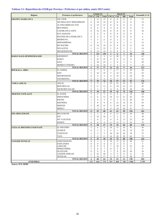 CSUA CSU Total CSCA CSC DR Total
GRAND CASABLANCA AIN CHOK 1 12 13 0 0 0 0 13
AIN SBAA-HAY MOHAMMADI 0 14 14 0 0 0 0 14
AL FIDA-MERS SULTAN 0 15 15 0 0 0 0 15
BEN M'SICK 0 8 8 0 0 0 0 8
CASABLANCA-ANFA 0 16 16 0 0 0 0 16
HAY HASSANI 1 8 9 0 0 0 0 9
MACHOUAR CASABLANCA 0 2 2 0 0 0 0 2
MEDIOUNA 3 3 6 0 2 1 3 9
MOHAMMEDIA 1 6 7 0 4 1 5 12
MY RACHID 0 14 14 0 0 0 0 14
NOUACEUR 1 11 12 1 0 1 2 14
SIDI BERNOUSSI 0 14 14 0 0 0 0 14
TOTAL REGION 7 123 130 1 6 3 10 140
RABAT-SALE-ZEMMOUR-ZAER KHEMISSET 1 8 9 11 20 7 38 47
RABAT 2 23 25 0 0 0 0 25
SALE 1 24 25 1 0 2 3 28
SKHIRAT-TEMARA 2 16 18 2 3 0 5 23
TOTAL REGION 6 71 77 14 23 9 46 123
DOUKALA- ABDA EL JADIDA 1 7 8 7 17 4 28 36
SAFI 2 16 18 5 16 4 25 43
SIDI BENNOUR 0 4 4 4 19 3 26 30
YOUSSOUFIA 2 2 4 4 5 4 13 17
TOTAL REGION 5 29 34 20 57 15 92 126
TADLA-AZILAL AZILAL 1 4 5 19 23 33 75 80
BENI MELLAL 2 11 13 6 10 16 32 45
FQUIH BEN SALAH 2 3 5 4 9 25 38 43
TOTAL REGION 5 18 23 29 42 74 145 168
MEKNES-TAFILALET EL HAJEB 3 2 5 4 8 7 19 24
ERRACHIDIA 4 8 12 10 12 21 43 55
IFRANE 1 4 5 5 3 12 20 25
KHENIFRA 1 8 9 8 12 14 34 43
MEKNES 3 30 33 5 10 16 31 64
MIDELT 1 3 4 9 18 20 47 51
TOTAL REGION 13 55 68 41 63 90 194 262
FES- BOULEMANE BOULEMANE 2 2 4 6 11 19 36 40
FES 2 32 34 1 2 2 5 39
MY YAACOUB 1 0 1 6 4 13 23 24
SEFROU 4 4 8 6 12 6 24 32
TOTAL REGION 9 38 47 19 29 40 88 135
TAZA-AL HOCEIMA-TAOUNATE AL HOCEIMA 3 6 9 14 17 16 47 56
GUERCIF 0 3 3 6 3 10 19 22
TAOUNATE 3 2 5 10 34 26 70 75
TAZA 3 8 11 14 20 28 62 73
TOTAL REGION 9 19 28 44 74 80 198 226
TANGER-TETOUAN CHEFCHAOUEN 0 3 3 10 17 21 48 51
FAHS-ANJRA 0 0 0 4 3 0 7 7
LARACHE 0 9 9 7 10 6 23 32
M'DIQ-FNIDEQ 1 6 7 0 2 0 2 9
OUAZZANE 0 4 4 7 9 14 30 34
TANGER-ASSILAH 2 22 24 3 5 0 8 32
TETOUAN 1 16 17 3 17 0 20 37
TOTAL REGION 4 60 64 34 63 41 138 202
ENSEMBLE 131 644 775 397 849 738 1 984 2 759
Source: SCS, DPRF
Régions Provinces et préfectures
Urbain (1) Rural (2)
Ensemble (1+2)
Tableau 3.1: Répartition des ESSB par Province / Préfecture et par milieu, année 2013 (suite)
29
 