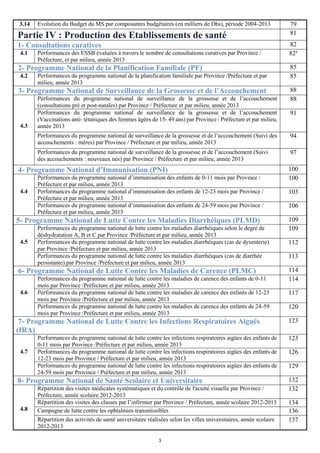 3.14 Evolution du Budget du MS par composantes budgétaires (en milliers de Dhs), période 2004-2013 79
Partie IV : Production des Etablissements de santé 81
1- Consultations curatives 82
4.1 Performances des ESSB évaluées à travers le nombre de consultations curatives par Province /
Préfecture, et par milieu, année 2013
82²
2- Programme National de la Planification Familiale (PF) 85
4.2 Performances du programme national de la planification familiale par Province /Préfecture et par
milieu, année 2013
85
3- Programme National de Surveillance de la Grossesse et de l’Accouchement 88
4.3
Performances du programme national de surveillance de la grossesse et de l’accouchement
(consultations pré et post-natales) par Province / Préfecture et par milieu, année 2013
88
Performances du programme national de surveillance de la grossesse et de l’accouchement
(Vaccinations anti- tétaniques des femmes âgées de 15- 49 ans) par Province / Préfecture et par milieu,
année 2013
91
Performances du programme national de surveillance de la grossesse et de l’accouchement (Suivi des
accouchements : mères) par Province / Préfecture et par milieu, année 2013
94
Performances du programme national de surveillance de la grossesse et de l’accouchement (Suivi
des accouchements : nouveaux nés) par Province / Préfecture et par milieu, année 2013
97
4- Programme National d’Immunisation (PNI) 100
4.4
Performances du programme national d’immunisation des enfants de 0-11 mois par Province /
Préfecture et par milieu, année 2013
100
Performances du programme national d’immunisation des enfants de 12-23 mois par Province /
Préfecture et par milieu, année 2013
103
Performances du programme national d’immunisation des enfants de 24-59 mois par Province /
Préfecture et par milieu, année 2013
106
5- Programme National de Lutte Contre les Maladies Diarrhéiques (PLMD) 109
4.5
Performances du programme national de lutte contre les maladies diarrhéiques selon le degré de
déshydratation A, B et C par Province /Préfecture et par milieu, année 2013
109
Performances du programme national de lutte contre les maladies diarrhéiques (cas de dysenterie)
par Province /Préfecture et par milieu, année 2013
112
Performances du programme national de lutte contre les maladies diarrhéiques (cas de diarrhée
persistante) par Province /Préfecture et par milieu, année 2013
113
6- Programme National de Lutte Contre les Maladies de Carence (PLMC) 114
4.6
Performances du programme national de lutte contre les maladies de carence des enfants de 0-11
mois par Province /Préfecture et par milieu, année 2013
114
Performances du programme national de lutte contre les maladies de carence des enfants de 12-23
mois par Province /Préfecture et par milieu, année 2013
117
Performances du programme national de lutte contre les maladies de carence des enfants de 24-59
mois par Province /Préfecture et par milieu, année 2013
120
7- Programme National de Lutte Contre les Infections Respiratoires Aiguës
(IRA)
123
4.7
Performances du programme national de lutte contre les infections respiratoires aigües des enfants de
0-11 mois par Province /Préfecture et par milieu, année 2013
123
Performances du programme national de lutte contre les infections respiratoires aigües des enfants de
12-23 mois par Province / Préfecture et par milieu, année 2013
126
Performances du programme national de lutte contre les infections respiratoires aigües des enfants de
24-59 mois par Province / Préfecture et par milieu, année 2013
129
8- Programme National de Santé Scolaire et Universitaire 132
4.8
Répartition des visites médicales systématiques et du contrôle de l'acuité visuelle par Province /
Préfecture, année scolaire 2012-2013
132
Répartition des visites des classes par l’infirmier par Province / Préfecture, année scolaire 2012-2013 134
Campagne de lutte contre les ophtalmies transmissibles 136
Répartition des activités de santé universitaire réalisées selon les villes universitaires, année scolaire
2012-2013
137
3
 