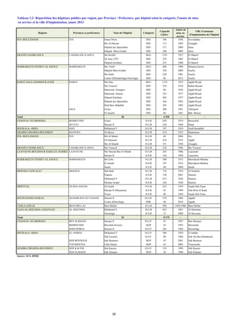 Régions Provinces et préfectures Nom de l'hôpital Catégorie
Capacité
Litière
Année de
mise en
service
Ville /Commune
d'implantation de l'hôpital
FES- BOULEMANE FES Omar Drissi HSU 106 1956 Fes-médina
Ibn Al Hassan HSU 112 1983 Zouagha
Hôpital des Spécialités HSU 517 2009 Saiss
Hôpital Mére-Enfant HSU 208 2009 Saiss
GRAND CASABLANCA CASABLANCA-ANFA Ibn Rochd HGU 1193 1927 El Maarif
20 Aout 1953 HSU 270 1963 El Maarif
Hôpital d'enfants HSU 253 1980 El Maarif
MARRAKECH-TENSIFT-AL HAOUZ MARRAKECH Ibn Tofeil HGU 409 1980 Ménara-Gueliz
Hôpital Mére-Enfant HSU 250 2009 Gueliz
Ibn Nafis HSU 220 1981 Gueliz
Centre d'Hématologie-Oncologie HSU 86 2012 Gueliz
RABAT-SALE-ZEMMOUR-ZAER RABAT Ibn Sina HGU 1134 1952 Agdal-Riyad
My Youssef HSU 354 1918 Rabat-Hassan
Maternité Orangers HSU 86 1936 Agdal-Riyad
Maternité Souissi HSU 322 1977 Agdal-Riyad
Hôpital d'enfants HSU 482 1977 Agdal-Riyad
Hôpital des Spécialités HSU 364 1983 Agdal-Riyad
Med Ben Abdellah HSU 285 1985 Agdal-Riyad
SALE Errazi HSU 200 1961 Tabriquet
El Ayachi HSU 84 1961 Bab Mrissa
Total 20 6 935 - -
CHAOUIA- OUARDIGHA BERRECHID Errazi H.S.R 630 1919 Berrechid
SETTAT Hassan II H.G.R 324 1964 Settat
DOUKALA- ABDA SAFI Mohamed V H.G.R 747 1954 Asafi-Boudhab
GHARB-CHRARDA-BNI HSSEN KENITRA Al Idrissi H.G.R 414 1933 Maamoura
FES- BOULEMANE FES Ibn Al Baitar H.G.R 60 2004 Fes
Al Ghassani H.G.R 410 1935 Agdal
Ibn Al Khatib H.G.R 551 1920 Zouagha
GRAND CASABLANCA CASABLANCA-ANFA My Youssef H.G.R 218 1996 My Youssef
LAAYOUNE-BOUJDOUR-SAKIA EL HAMRA LAAYOUNE My Hassan Ben El Mehdi H.G.R 245 1986 Laayoune
Hassan II H.S.R 144 1994 Laayoune
MARRAKECH-TENSIFT-AL HAOUZ MARRAKECH Ibn Zohr H.G.R 500 1915 Marrakech-Médina
El Antaki H.S.R 197 1952 Marrakech-Médina
Saada H.S.R 60 2009 Saada
MEKNES-TAFILALET MEKNES Sidi Said H.G.R 176 1916 Al Ismailia
Pagnon H.S.R 150 2001 Hamria
Mohamed V H.G.R 672 1956 Hamria
Moulay Ismail H.S.R 344 1920 Hamria
ORIENTAL OUJDA-ANGAD Al Farabi H.G.R 632 1954 Oujda Sidi Ziane
Hassan II (Mzouaria) H.S.R 45 1999 Sidi Driss El Kadi
Errazi H.S.R 90 1958 Oujda Sidi Ziane
SOUSS-MASSA-DARAA AGADIR-IDA OUTANANE Hassan II H.G.R 570 1966 Agadir
Centre d'Oncologie HSR 40 2010 Agadir
TADLA-AZILAL BENI MELLAL Beni Mellal H.G.R 480 1936/1988 Beni Mellal
TAZA-AL HOCEIMA-TAOUNATE AL HOCEIMA Mohamed V H.G.R 443 1967 Al Hoceima
Oncologie H.S.R 37 2009 Al Hoceima
Total 25 8 179 - -
CHAOUIA- OUARDIGHA BEN SLIMANE Hassan II H.G.P 45 1997 Ben Slimane
BERRECHID Berrchid (Errazi) HGP 45 1993 Berrechid
KHOURIBGA Hassan II H.G.P 265 1984 Khouribga
DOUKALA- ABDA EL JADIDA Mohamed V H.G.P 360 1929 El Jadida
Sidi Layachi H.S.P 80 1966 Sidi Ali Ben Hamdouch
SIDI BENNOUR Sidi Bennour HGP 45 2001 Sidi Bennour
YOUSSOUFIA Lalla Hasna HGP 45 2005 Youssoufia
GHARB-CHRARDA-BNI HSSEN SIDI KACEM Sidi Kacem H.G.P 210 1989 Sidi Kacem
SIDI SLIMANE Sidi Slimane HGP 50 1998 Sidi Slimane
Source: SCS, DPRF
Tableau 3.2: Répartition des hôpitaux publics par région, par Province / Préfecture, par hôpital selon la catégorie, l'année de mise
en service et la ville d'implantation, année 2013
30
 