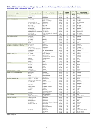 Régions Provinces et préfectures Nom de l'hôpital Catégorie
Capacité
Litière
Année de
mise en
service
Ville /Commune
d'implantation de l'hôpital
FES- BOULEMANE BOULEMANE Marche Verte H.G.P 130 1990 Missour
SEFROU Mohamed V H.G.P 120 1971 Sefrou
GRAND CASABLANCA AIN CHOCK Sekkat (Salam) H.G.P 107 2004 Ain Chock
Centre de Léprologie H.S.P 50 1952 Ain Chock
AIN SBAA-HAY M. Mohamed V H.G.P 278 1981 Hay Mohammadi
AL FIDA-DERB SULTAN Med Bouafi H.G.P 250 1981 Al fida
BEN M'SIK Ben M'sik HGP 80 2010 Ben M'sik
HAY HASSANI Al Hassani HGP 110 2001 Hay El Hassani
MEDIOUNA Errazi (Tit Mellil) H.S.P 110 1961 Médiouna
MOHAMMEDIA My Abdellah H.G.P 141 1961 Mohammedia
MY RACHID SIDI OTHMANE Sidi Othmane H.G.P 250 1989 Sidi Othmane
NOUACEUR Prince My Hassan (Dar Bouazza) HGP 50 2004 Dar Bouazza
SIDI BERNOUSSI Al Mansour H.G.P 95 1998 Sidi Bernoussi
GUELMIM-ES-SMARA ASSA-ZAG Assa HGP 45 2001 Assa-Zag
ES-SEMARA Es-smara H.G.P 67 1989 Es-semara
GUELMIM Guelmim H.G.P 120 1937 Guelmim
TAN-TAN Hassan II H.G.P 120 1982 Tan-Tan
TATA Tata HGP 45 2001 Tata
LAAYOUNE-BOUJDOUR-SAKIA EL HAMRA BOUJDOUR Boujdour H.G.P 45 1991 Boujdour
MARRAKECH-TENSIFT-AL HAOUZ AL HAOUZ Mohamed VI HGP 50 2003 Tahannaout
CHICHAOUA Mohamed VI HGP 50 2000 Chichaoua
EL KELAA DES SRAGHNA Assalama H.G.P 417 1961 El kelaa Sraghna
ESSAOUIRA Sidi Med Ben Abdellah H.G.P 368 1961 Essaouira
RHAMNA Benguerir HGP 45 1998 Benguerir
MEKNES-TAFILALET EL HAJEB Prince My Hassan HGP 56 2007 El Hajeb
ERRACHIDIA My Ali Cherif H.G.P 266 1971 Errachidia
Amir Soultane Ibn Abdelaziz HSP 37 Errachidia
IFRANE 20 Aout (Azrou) H.G.P 118 1952 Azrou
KHENIFRA Khenifra H.G.P 260 1953 Khenifra
MIDELT Midelt HGP 108 1954 Midelt
ORIENTAL BERKANE Edderak H.G.P 147 1952 Berkane
FIGUIG Hassan II H.G.P 120 1987 Bouarfa
JRADA Jrada HGP 45 2007 Jrada
NADOR Hassani H.G.P 422 1931 Nador
TAOURIRT Taourirt H.G.P 46 2001 Taourirt
OUED ED-DAHAB-LAGOUIRA OUED EDDAHAB Hassan II H.G.P 53 1993 Dakhla
RABAT-SALE-ZEMMOUR-ZAER KHEMISSET Khemisset H.G.P 152 1962 Khemisset
RABAT Hôpital de Rabat H.G.P 120 2001 Rabat-Hassan
SALE Moulay Abdellah H.G.P 169 1983 Tabriquet
SKHIRAT-TEMARA Sidi Lahcen H.G.P 59 1994 Temara
SOUSS-MASSA-DARAA CHTOUKA AIT BAHA Mokhtar Soussi HGP 45 2004 Biougra
INEZGANE-AIT MELLOUL Inezgane H.G.P 310 1963 Inezgane
OUARZAZATE Sidi Hssain Bencer H.G.P 319 1973 Ouarzazate
Bougafer H.S.P 82 1952 Ouarzazate
SIDI IFNI Sidi Ifni HGP 100 1934 Sidi Ifni
TAROUDANT El Mokhtar Es-soussi H.G.P 285 1912 Taroudant
TINGHIR Tinghir HGP 47 1996 Tinghir
TIZNIT Hassan 1er H.G.P 230 1981 Tiznit
Houmman El Fatouaki H.S.P 72 1944 Tiznit
ZAGORA Edderrak (Zagora) HGP 96 1994 Zagora
TADLA-AZILAL AZILAL Haut Atlas Central H.G.P 130 1994 Azilal
FQUIH BEN SALAH Fquih Ben Salah HGP 66 1952 Fquih Ben Salah
TANGER-TETOUAN CHEFCHAOUEN Mohamed V H.G.P 218 1983 Chefchaouen
LARACHE Lalla Meriem H.G.P 199 1964 Larache
M'DIQ-FNIDEQ Mohamed VI H.G.P 68 2005 M'diq
OUAZZANE Abou Kacem Zahraoui (Ouazzane) HGP 113 1954 Ouazzane
TANGER-ASSILAH Mohamed V H.G.P 257 1992 Tanger
Duc de Tovar H.S.P 136 1973 Tanger
Errazi (Beni Makada) H.S.P 70 1943 Charf
Al Kortobi H.S.P 105 1930 Tanger
TETOUAN Hôpital.Civil H.G.P 524 1931 Tetouan Sidi El Mandri
Ben Karrich H.S.P 314 1945 Dar Ben Karrich
Errazi H.S.P 209 1961 Tétouan Al Azhar
Source: SCS, DPRF
Tableau 3.2: Répartition des hôpitaux publics par région, par Province / Préfecture, par hôpital selon la catégorie, l'année de mise
en service et la ville d'implantation, année 2013
31
 