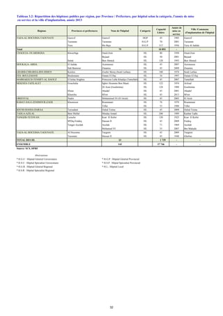 Régions Provinces et préfectures Nom de l'hôpital Catégorie
Capacité
Litière
Année de
mise en
service
Ville /Commune
d'implantation de l'hôpital
TAZA-AL HOCEIMA-TAOUNATE Guercif Guercif HGP 45 1985 Guercif
Taounate Taounate H.G.P 70 2001 Taounate
Taza Ibn Baja H.G.P 317 1956 Taza Al Jadida
Total 75 10 893 - -
CHAOUIA- OUARDIGHA Khouribga Oued.Zem HL 80 1950 Oued.Zem
Bejaad HL 50 2001 Bejaad
Settat Ben Ahmed HL 120 1993 Ben Ahmed
DOUKALA- ABDA El Jadida Azemmour HL 45 2007 Azemmour
Sidi Bennour Zmamra HL 45 2009 Zmamra
GHARB-CHRARDA-BNI HSSEN Kenitra Zoubir Skirej (Souk Larbaa) HL 180 1974 Souk Larbaa
FES- BOULEMANE Boulemane Outate El Haj HL 34 1997 Outate El Haj
MARRAKECH-TENSIFT-AL HAOUZ El kelaa Sraghna Princesse Lalla Khadija (Tamellalt) HL 45 2007 Tamellalt
MEKNES-TAFILALET Errachidia Sghiri Hoummi Ben Maati HL 122 1954 Arfoud
20 Aout (Goulmima) HL 128 1988 Goulmima
Ifrane Ahadaf HL 45 2001 Ahadaf
Khenifra M'rirt HL 45 2013 M'rirt
ORIENTAL Nador Mohammed VI (El Aruit) HL 45 2005 El Aruit
RABAT-SALE-ZEMMOUR-ZAER Khemisset Roummani HL 76 1970 Roummani
Tiflet HL 53 1988 Tiflet
SOUSS-MASSA-DARAA Taroudant Ouled Teima HL 45 2009 Ouled Teima
TADLA-AZILAL Beni Mellal Moulay Ismail HL 200 1989 Kasbat Tadla
TANGER-TETOUAN Larache Ksar El Kebir HL 120 1925 Ksar El Kebir
M'Diq-Fnideq Hassan II HL 45 2009 Fnideq
Tanger-Assilah Assilah HL 71 1969 Assilah
Mohamed VI HL 55 2007 Bni Makada
TAZA-AL HOCEIMA-TAOUNATE Al Hoceima Targuist HL 45 2009 Targuist
Taounate Hassan II HL 45 1948 Ghafsai
TOTAL DES HL 23 1 739 - -
ENSEMBLE 143 27 746 - -
Source: SCS, DPRF
Abréviations
* H.G.U : Hôpital Général Universitaire * H.G.P : Hôpital Général Provincial
* H.S.U : Hôpital Spécialisé Universitaire * H.S.P : Hôpial Spécialisé Provincial
* H.G.R : Hôpital Général Régional * H.L.: Hôpital Local
* H.S.R : Hôpital Spécialisé Régional
Tableau 3.2: Répartition des hôpitaux publics par région, par Province / Préfecture, par hôpital selon la catégorie, l'année de mise
en service et la ville d'implantation, année 2013
32
 