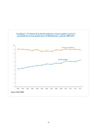 Densité médicale
Densité paramédicale
0
1
2
3
4
5
6
7
8
9
10
2000 2001 2002 2003 2004 2005 2006 2007 2008 2009 2010 2011 2012 2013
Graphique 7: Evolution de la densité médicale ( secteurs public et privé) et
paramédicale (secteur public) pour 10 000 habitants , période 2000-2013
Source: SEIS, DPRF
34
 