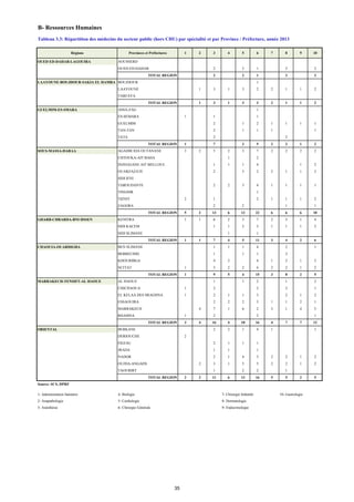 B- Ressources Humaines
Tableau 3.3: Répartition des médecins du secteur public (hors CHU) par spécialité et par Province / Préfecture, année 2013
Régions Provinces et Préfectures 1 2 3 4 5 6 7 8 9 10
OUED ED-DAHAB-LAGOUIRA AOUSSERD
OUED ED-DAHAB 2 2 1 2 2
TOTAL REGION 2 2 1 2 2
LAAYOUNE-BOUJDOUR-SAKIA EL HAMRA BOUJDOUR 1
LAAYOUNE 1 3 1 3 2 2 1 1 2
TARFAYA
TOTAL REGION 1 3 1 3 3 2 1 1 2
GUELMIM-ES-SMARA ASSA-ZAG 1
ES-SEMARA 1 1 1
GUELMIM 2 1 2 1 1 1 1
TAN-TAN 2 1 1 1 1
TATA 2 2
TOTAL REGION 1 7 2 5 2 3 1 2
SOUS-MASSA-DARAA AGADIR IDA OUTANANE 3 2 5 2 3 7 2 2 2 2
CHTOUKA-AIT BAHA 1 2
INZEGGANE AIT MELLOUL 1 1 1 4 1 2
OUARZAZATE 2 3 2 2 1 1 2
SIDI IFNI
TAROUDANTE 2 2 3 4 1 1 1 1
TINGHIR 1
TIZNIT 2 1 2 1 1 1 2
ZAGORA 2 2 1 1
TOTAL REGION 5 2 13 6 12 22 6 6 6 10
GHARB-CHRARDA-BNI HSSEN KENITRA 1 1 6 2 3 7 2 3 1 4
SIDI KACEM 1 1 2 3 1 1 1 2
SIDI SLIMANE 1 1
TOTAL REGION 1 1 7 4 5 11 3 4 2 6
CHAOUIA-OUARDIGHA BEN SLIMANE 1 1 1 4 2 1
BERRECHID 1 1 1 2
KHOURIBGA 4 2 4 1 2 1 2
SETTAT 1 3 2 2 6 2 2 1 2
TOTAL REGION 1 9 5 4 15 3 8 2 5
MARRAKECH-TENSIFT-AL HAOUZ AL HAOUZ 1 1 2 1 2
CHICHAOUA 1 2 2 2 1
EL KELAA DES SRAGHNA 1 2 1 1 3 2 1 2
ESSAOUIRA 2 2 2 5 1 1 2 1
MARRAKECH 4 7 1 6 2 3 1 4 5
RHAMNA 1 2 2 1
TOTAL REGION 3 4 16 4 10 16 4 7 7 12
ORIENTAL BERKANE 2 2 1 4 1 1
DERIOUCHE 2
FIGUIG 2 1 1 1
JRADA 1 1 1
NADOR 2 1 4 3 2 2 1 2
OUJDA-ANGADS 2 3 1 5 5 2 2 1 2
TAOURIRT 1 2 2 1
TOTAL REGION 2 2 11 6 13 16 5 5 2 5
Source: SCS, DPRF
1- Administration Sanitaire 4- Biologie 7- Chirurgie Infantile 10- Gastrologie
2- Anapathologie 5- Cardiologie 8- Dermatologie
3- Anésthésie 6- Chirurgie Générale 9- Endocrinologie
35
 