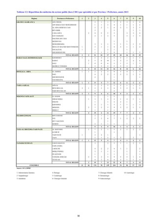 Tableau 3.3: Répartition des médecins du secteur public (hors CHU) par spécialité et par Province / Préfecture, année 2013
Régions Provinces et Préfectures 1 2 3 4 5 6 7 8 9 10
GRAND CASABLANCA AIN CHOCK 2 1 1 3 2 3 1 4
AIN SEBAA HAY MOHAMMADI 1 1 3 4 1 1 1 2
AL FIDA DERB SULTAN 2 2 1 6 3 1 2 5
BEN MSIK 2 3 1 1
CASA-ANFA 3 4 2 5 3 3 3 4
HAY HASSANI 2 1 2 3 3 1 3
MACHOUAR CASA
MEDIOUNA 1 1
MOHAMMADIA 3 1 1 7 1 1 1 2
MOULAY RACHID SIDI OTHMANE 1 3 1 1 4 3 1 1 2
NOUACEUR 1 1 2 1 1
SIDI BERNOUSSI 1 1 1 4 1 1 2
TOTAL REGION 2 3 21 10 17 39 10 16 12 25
RABAT-SALE-ZEMMOUR-ZAER KHEMISSET 1 2 2 2 5 2 1 1 5
RABAT 3 5 6 10 3 2 5 4 6
SALE 1 4 4 6 3 1 5 1 3
SKHIRAT-TEMARA 2 2 3 5 3 3 2
TOTAL REGION 1 4 13 14 21 16 8 14 6 16
DOUKALA- ABDA EL JADIDA 1 1 2 2 5 8 3 4 1 3
SAFI 4 2 2 2 3 2 1 2
SIDI BENNOUR 2 1 1
YOUSSOUFIA 1
TOTAL REGION 1 1 8 4 7 12 6 6 2 6
TADLA-AZILAL AZILAL 3 2 3 2 2 1 1 2
BENI MELLAL 3 1 5 2 3 6 3 2 1 2
FQIH BEN SALAH 1 2
TOTAL REGION 3 1 9 4 6 10 5 3 2 4
MEKNES-TAFILALET EL HAJEB 1 1 2
ERRACHIDIA 1 3 1 2 2 1 3 1 1
IFRANE 1 1 2 2 1 1
KHENIFRA 2 1 1 3 1 1 1 1
MEKNES 3 7 2 5 9 3 2 1 2
MIDELT 1 1 1
TOTAL REGION 4 15 4 11 19 7 7 3 5
FES-BOULEMANE BOULEMANE 2 1 1 2 1
FES 5 2 6 7 1 2 3 2
MY YAACOUB 1
SEFROU 2 1 1 1 1 1
TOTAL REGION 9 4 9 10 1 4 3 3
TAZA-AL HOCEIMA-TAOUNATE AL HOCEIMA 1 7 2 1 5 2 1 2 2
GUERCIF 1 1
TAOUNATE 1 2 2 1 1
TAZA 2 1 2 1 2 2
TOTAL REGION 1 1 12 5 4 7 4 1 4 3
TANGER-TETOUAN CHEFCHAOUEN 3 2 3 1 1 2 2
FAHS ANJRA
LARACHE 4 2 2 4 1 1 2
MDIQ-FNIDEQ 2 1 1 1 1 1
OUAZZANE 1 1 1 1 1
TANGER-ASSILAH 2 5 2 3 9 3 2 1 4
TETOUAN 4 2 4 4 3 1 1 3
TOTAL REGION 2 19 7 13 22 8 7 4 13
ENSEMBLE 21 26 174 78 139 224 74 94 57 119
Source: SCS, DPRF
1- Administration Sanitaire 4- Biologie 7- Chirurgie Infantile 10- Gastrologie
2- Anapathologie 5- Cardiologie 8- Dermatologie
3- Anésthésie 6- Chirurgie Générale 9- Endocrinologie
36
 