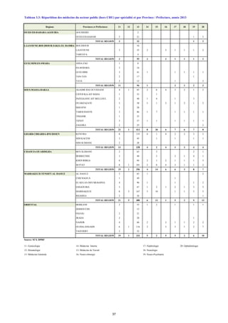 Tableau 3.3: Répartition des médecins du secteur public (hors CHU) par spécialité et par Province / Préfecture, année 2013
Régions Provinces et Préfectures 11 12 13 14 15 16 17 18 19 20
OUED ED-DAHAB-LAGOUIRA AOUSSERD 2
OUED ED-DAHAB 3 21 1 2
TOTAL REGION 3 23 1 2
LAAYOUNE-BOUJDOUR-SAKIA EL HAMRA BOUJDOUR 16
LAAYOUNE 3 35 2 3 1 1 1 2
TARFAYA 4
TOTAL REGION 3 55 2 3 1 1 1 2
GUELMIM-ES-SMARA ASSA-ZAG 1 8
ES-SEMARA 3 16
GUELMIM 3 41 1 1 1 1 1
TAN-TAN 2 17 1
TATA 2 12 1 2
TOTAL REGION 11 94 1 2 1 2 3
SOUS-MASSA-DARAA AGADIR IDA OUTANANE 4 1 83 2 6 4 3 2 1 2
CHTOUKA-AIT BAHA 1 33 1
INZEGGANE AIT MELLOUL 2 48 1 4 1 3
OUARZAZATE 5 38 3 1 2 1 2 1 2
SIDI IFNI 1 28
TAROUDANTE 3 86 1 7 1 1 1 1
TINGHIR 1 35
TIZNIT 3 37 1 1 1 1 1 1
ZAGORA 2 25 2
TOTAL REGION 22 1 413 8 20 6 7 6 7 8
GHARB-CHRARDA-BNI HSSEN KENITRA 8 155 4 1 4 2 2 3 3
SIDI KACEM 3 45 1 1 1 1
SIDI SLIMANE 2 28
TOTAL REGION 13 228 4 2 4 3 2 4 4
CHAOUIA-OUARDIGHA BEN SLIMANE 2 63 3 2 1
BERRECHID 3 48 2 2 1 4 1
KHOURIBGA 6 84 2 1 2 1 1 1 3
SETTAT 8 1 101 2 8 4 3 1 1 2
TOTAL REGION 19 1 296 4 14 6 6 3 8 7
MARRAKECH-TENSIFT-AL HAOUZ AL HAOUZ 3 65 1 2
CHICHAOUA 1 49 1
EL KELAA DES SRAGHNA 4 96 1 1 1 2
ESSAOUIRA 3 67 1 2 1 2 1 3 3
MARRAKECH 8 5 167 3 10 1 1 5 5
RHAMNA 2 36 1
TOTAL REGION 21 5 480 6 12 1 5 2 9 13
ORIENTAL BERKANE 2 55 1 2 1 1 1
DERIOUCHE 15
FIGUIG 2 21
JRADA 2 28 1
NADOR 4 66 2 2 1 1 2 2
OUJDA-ANGADS 6 1 116 2 3 3 1 2 7
TAOURIRT 3 32
TOTAL REGION 19 1 333 5 2 5 5 2 6 10
Source: SCS, DPRF
11- Gynécologie 14- Médecine Interne 17- Néphrologie 20- Ophtalmologie
12- Hématologie 15- Médecine de Travail 18- Neurologie
13- Médecine Générale 16- Neuro-chirurgie 19- Neuro-Psychiatrie
37
 